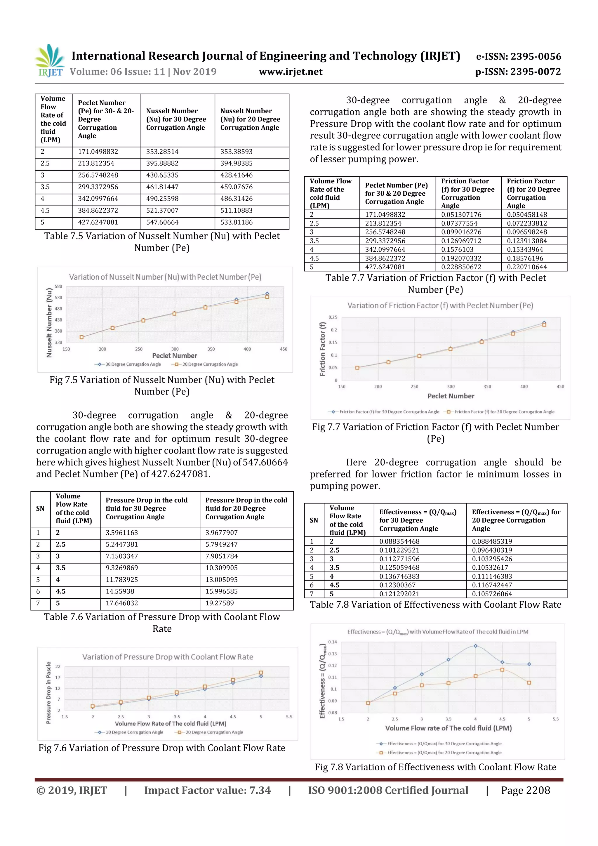 International Research Journal of Engineering and Technology (IRJET) e-ISSN: 2395-0056
Volume: 06 Issue: 11 | Nov 2019 www.irjet.net p-ISSN: 2395-0072
© 2019, IRJET | Impact Factor value: 7.34 | ISO 9001:2008 Certified Journal | Page 2208
Volume
Flow
Rate of
the cold
fluid
(LPM)
Peclet Number
(Pe) for 30- & 20-
Degree
Corrugation
Angle
Nusselt Number
(Nu) for 30 Degree
Corrugation Angle
Nusselt Number
(Nu) for 20 Degree
Corrugation Angle
2 171.0498832 353.28514 353.38593
2.5 213.812354 395.88882 394.98385
3 256.5748248 430.65335 428.41646
3.5 299.3372956 461.81447 459.07676
4 342.0997664 490.25598 486.31426
4.5 384.8622372 521.37007 511.10883
5 427.6247081 547.60664 533.81186
Table 7.5 Variation of Nusselt Number (Nu) with Peclet
Number (Pe)
Fig 7.5 Variation of Nusselt Number (Nu) with Peclet
Number (Pe)
30-degree corrugation angle & 20-degree
corrugation angle both are showing the steady growth with
the coolant flow rate and for optimum result 30-degree
corrugation angle with higher coolant flow rate is suggested
here which gives highest Nusselt Number(Nu)of547.60664
and Peclet Number (Pe) of 427.6247081.
SN
Volume
Flow Rate
of the cold
fluid (LPM)
Pressure Drop in the cold
fluid for 30 Degree
Corrugation Angle
Pressure Drop in the cold
fluid for 20 Degree
Corrugation Angle
1 2 3.5961163 3.9677907
2 2.5 5.2447381 5.7949247
3 3 7.1503347 7.9051784
4 3.5 9.3269869 10.309905
5 4 11.783925 13.005095
6 4.5 14.55938 15.996585
7 5 17.646032 19.27589
Table 7.6 Variation of Pressure Drop with Coolant Flow
Rate
Fig 7.6 Variation of Pressure Drop with Coolant Flow Rate
30-degree corrugation angle & 20-degree
corrugation angle both are showing the steady growth in
Pressure Drop with the coolant flow rate and for optimum
result 30-degree corrugation angle with lower coolant flow
rate is suggested for lower pressure drop ie for requirement
of lesser pumping power.
Volume Flow
Rate of the
cold fluid
(LPM)
Peclet Number (Pe)
for 30 & 20 Degree
Corrugation Angle
Friction Factor
(f) for 30 Degree
Corrugation
Angle
Friction Factor
(f) for 20 Degree
Corrugation
Angle
2 171.0498832 0.051307176 0.050458148
2.5 213.812354 0.07377554 0.072233812
3 256.5748248 0.099016276 0.096598248
3.5 299.3372956 0.126969712 0.123913084
4 342.0997664 0.1576103 0.15343964
4.5 384.8622372 0.192070332 0.18576196
5 427.6247081 0.228850672 0.220710644
Table 7.7 Variation of Friction Factor (f) with Peclet
Number (Pe)
Fig 7.7 Variation of Friction Factor (f) with Peclet Number
(Pe)
Here 20-degree corrugation angle should be
preferred for lower friction factor ie minimum losses in
pumping power.
SN
Volume
Flow Rate
of the cold
fluid (LPM)
Effectiveness = (Q/Qmax)
for 30 Degree
Corrugation Angle
Effectiveness = (Q/Qmax) for
20 Degree Corrugation
Angle
1 2 0.088354468 0.088485319
2 2.5 0.101229521 0.096430319
3 3 0.112771596 0.103295426
4 3.5 0.125059468 0.10532617
5 4 0.136746383 0.111146383
6 4.5 0.12300367 0.116742447
7 5 0.121292021 0.105726064
Table 7.8 Variation of Effectiveness with Coolant Flow Rate
Fig 7.8 Variation of Effectiveness with Coolant Flow Rate
 