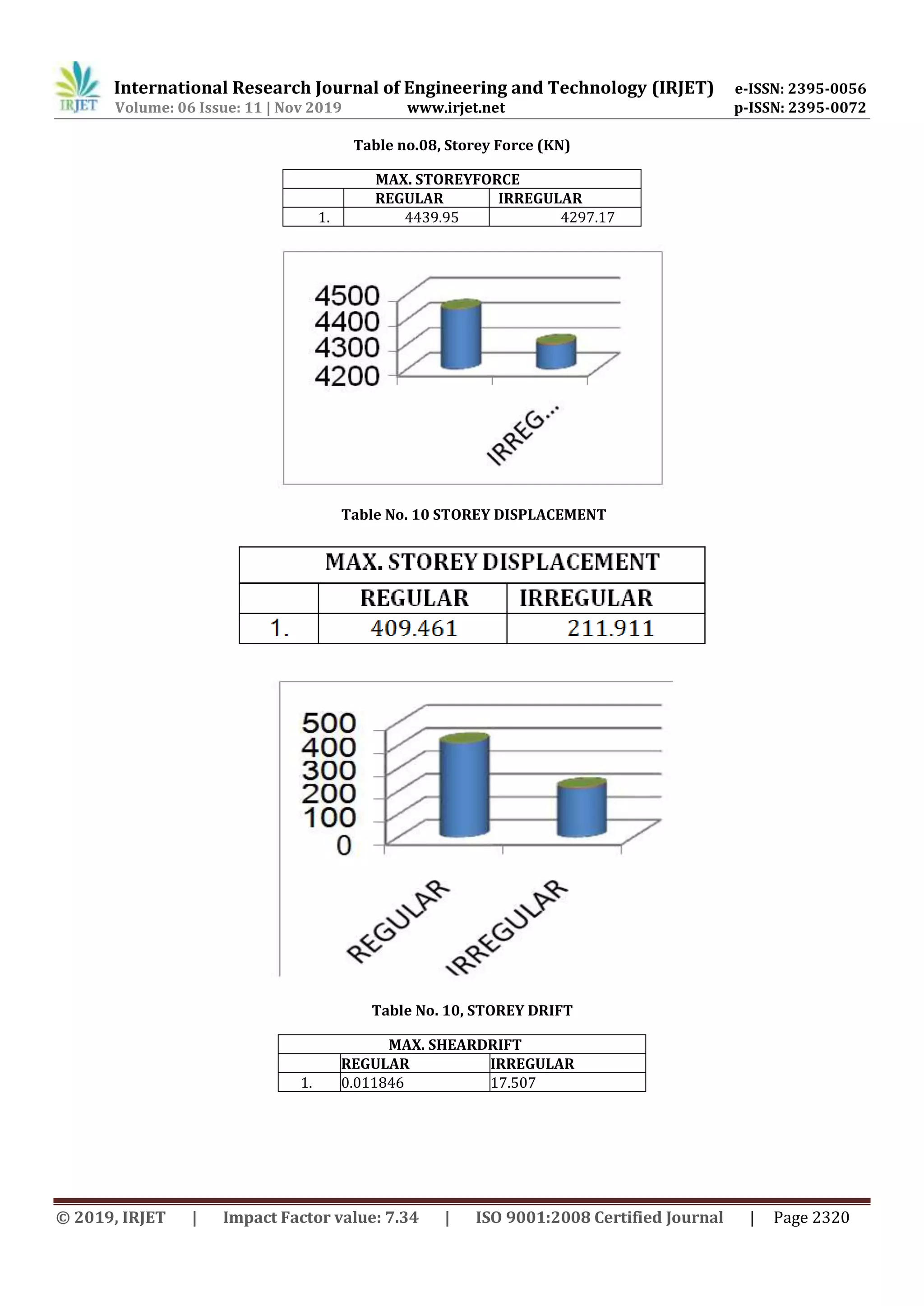 International Research Journal of Engineering and Technology (IRJET) e-ISSN: 2395-0056
Volume: 06 Issue: 11 | Nov 2019 www.irjet.net p-ISSN: 2395-0072
© 2019, IRJET | Impact Factor value: 7.34 | ISO 9001:2008 Certified Journal | Page 2320
Table no.08, Storey Force (KN)
MAX. STOREYFORCE
REGULAR IRREGULAR
1. 4439.95 4297.17
Table No. 10 STOREY DISPLACEMENT
Table No. 10, STOREY DRIFT
MAX. SHEARDRIFT
REGULAR IRREGULAR
1. 0.011846 17.507
 