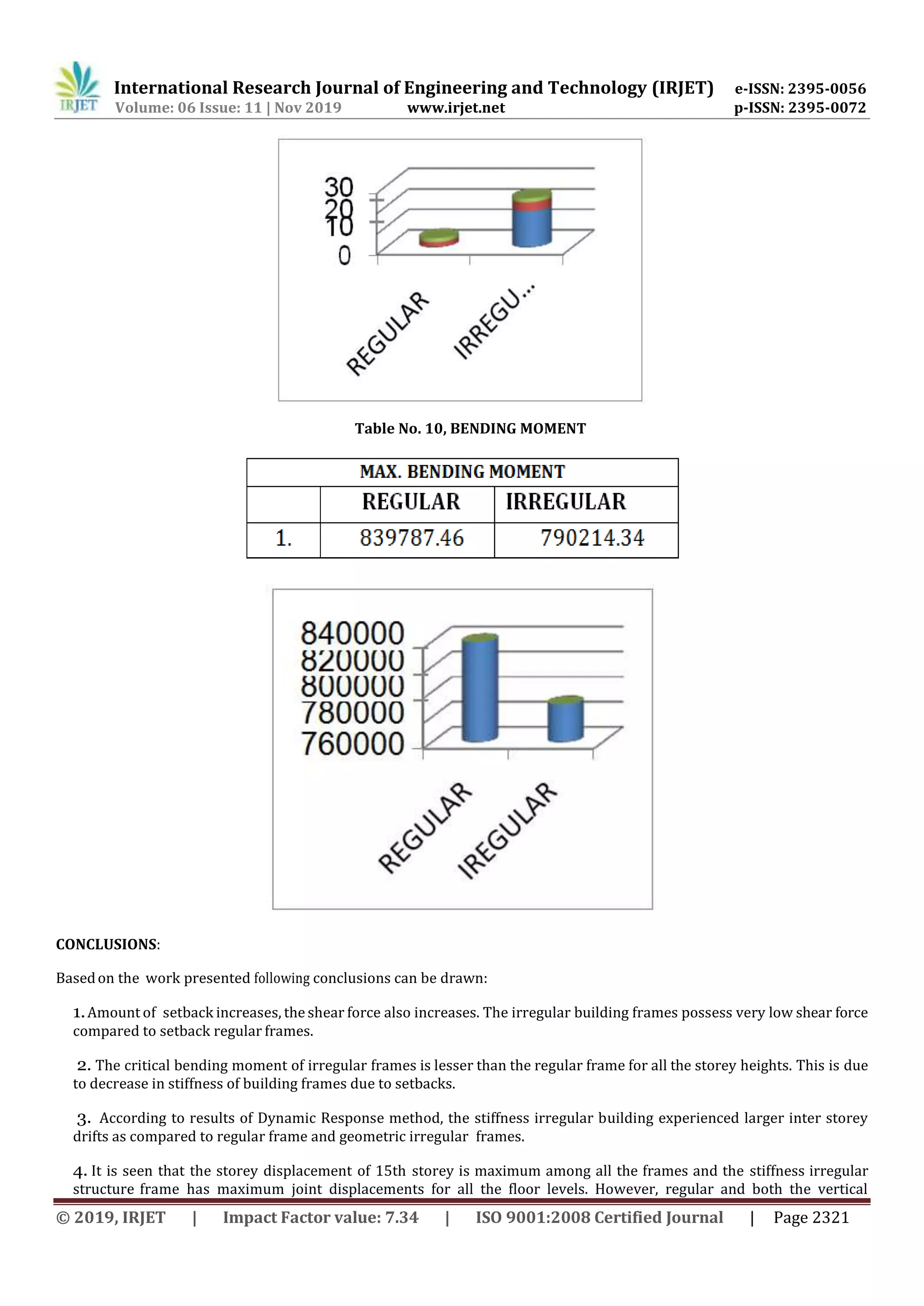 International Research Journal of Engineering and Technology (IRJET) e-ISSN: 2395-0056
Volume: 06 Issue: 11 | Nov 2019 www.irjet.net p-ISSN: 2395-0072
© 2019, IRJET | Impact Factor value: 7.34 | ISO 9001:2008 Certified Journal | Page 2321
Table No. 10, BENDING MOMENT
CONCLUSIONS:
Basedon the work presented following conclusions can be drawn:
1.Amount of setback increases, the shear force also increases. The irregular building frames possess very low shear force
compared to setback regular frames.
2. The critical bending moment of irregular frames is lesser than the regular frame for all the storey heights. This is due
to decrease in stiffness of building frames due to setbacks.
3. According to results of Dynamic Response method, the stiffness irregular building experienced larger inter storey
drifts as compared to regular frame and geometric irregular frames.
4. It is seen that the storey displacement of 15th storey is maximum among all the frames and the stiffness irregular
structure frame has maximum joint displacements for all the floor levels. However, regular and both the vertical
 