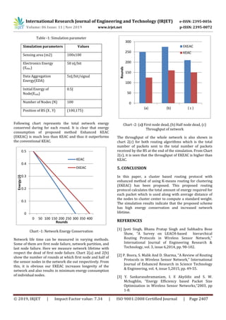 International Research Journal of Engineering and Technology (IRJET) e-ISSN: 2395-0056
Volume: 06 Issue: 11 | Nov 2019 www.irjet.net p-ISSN: 2395-0072
© 2019, IRJET | Impact Factor value: 7.34 | ISO 9001:2008 Certified Journal | Page 2407
Table -1: Simulation parameter
Simulation parameters Values
Sensing area (m2) 100x100
Electronics Energy
(Eelec)
50 nJ/bit
Data Aggregation
Energy(EDA)
5nJ/bit/signal
Initial Energy of
Node(Einit)
0.5J
Number of Nodes (N) 100
Position of BS (X , Y) (100,175)
Following chart represents the total network energy
conserved during for each round. It is clear that energy
consumption of proposed method Enhanced KEAC
(EKEAC) is much less than KEAC and thus it outperforms
the conventional KEAC.
Chart -1: Network Energy Conservation
Network life time can be measured in varying methods.
Some of them are first node failure, network partition, and
last node failure. Here we measure network lifetime with
respect the dead of first node failure. Chart 2(a) and 2(b)
show the number of rounds at which first node and half of
the sensor nodes in the network die out respectively. From
this, it is obvious our EKEAC increases longevity of the
network and also results in minimum energy consumption
of individual nodes.
Chart -2: (a) First node dead, (b) Half node dead, (c)
Throughput of network
The throughput of the whole network is also shown in
chart 2(c) for both routing algorithms which is the total
number of packets sent to the total number of packets
received by the BS at the end of the simulation. From Chart
2(c), it is seen that the throughput of EKEAC is higher than
KEAC.
5. CONCLUSION
In this paper, a cluster based routing protocol with
enhanced method of using K-means routing for clustering
(EKEAC) has been proposed. This proposed routing
protocol calculates the total amount of energy required for
each packet which is used along with average distance of
the nodes to cluster center to compute a standard weight.
The simulation results indicate that the proposed scheme
has high energy conservation and increased network
lifetime.
REFERENCES
[1] Jyoti Singh, Bhanu Pratap Singh and Subhadra Bose
Shaw, “A Survey on LEACH-based hierarchical
Routing Protocols in Wireless Sensor Network,”
International Journal of Engineering Research &
Technology, vol. 3, issue 6,2014, pp. 98-102.
[2] P. Boora, S. Malik And D. Sharma, “A Review of Routing
Protocols in Wireless Sensor Network,” International
Journal of Enhanced Research in Science Technology
& Engineering, vol. 4, issue 5,2015, pp. 49-55.
[3] Y. Sankarasubramaniam, I. E Akyildiz and S. W.
Mchughlin, “Energy Efficiency based Packet Size
Optimization in Wireless Sensor Networks,”2003, pp
1-8.
0
0.1
0.2
0.3
0.4
0.5
0 50 100 150 200 250 300 350 400
Energy(J)
Rounds
KEAC
EKEAC
0
50
100
150
200
250
300
(a) (b) ( c )
Rounds
EKEAC
KEAC
 
