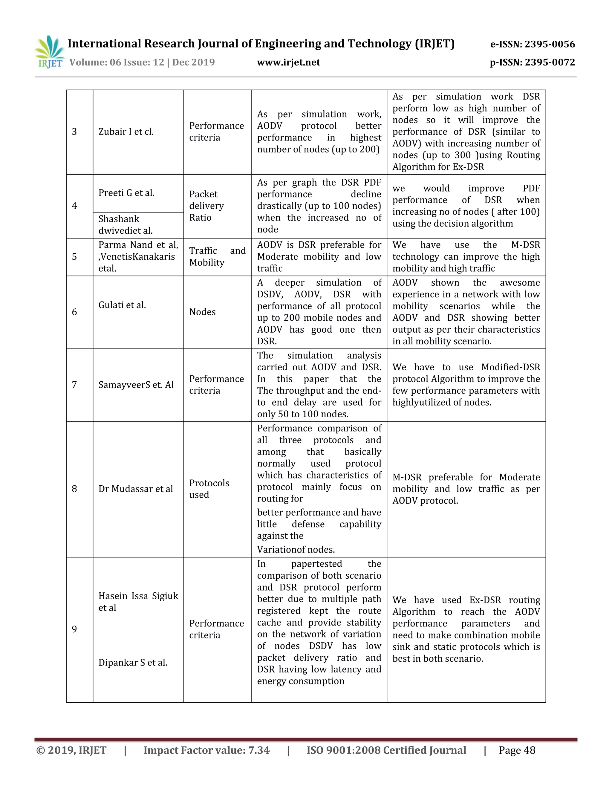 International Research Journal of Engineering and Technology (IRJET) e-ISSN: 2395-0056
Volume: 06 Issue: 12 | Dec 2019 www.irjet.net p-ISSN: 2395-0072
© 2019, IRJET | Impact Factor value: 7.34 | ISO 9001:2008 Certified Journal | Page 48
3 Zubair I et cl.
Performance
criteria
As per simulation work,
AODV protocol better
performance in highest
number of nodes (up to 200)
As per simulation work DSR
perform low as high number of
nodes so it will improve the
performance of DSR (similar to
AODV) with increasing number of
nodes (up to 300 )using Routing
Algorithm for Ex-DSR
4
Preeti G et al. Packet
delivery
Ratio
As per graph the DSR PDF
performance decline
drastically (up to 100 nodes)
when the increased no of
node
we would improve PDF
performance of DSR when
increasing no of nodes ( after 100)
using the decision algorithmShashank
dwivediet al.
5
Parma Nand et al,
,VenetisKanakaris
etal.
Traffic and
Mobility
AODV is DSR preferable for
Moderate mobility and low
traffic
We have use the M-DSR
technology can improve the high
mobility and high traffic
6
Gulati et al.
Nodes
A deeper simulation of
DSDV, AODV, DSR with
performance of all protocol
up to 200 mobile nodes and
AODV has good one then
DSR.
AODV shown the awesome
experience in a network with low
mobility scenarios while the
AODV and DSR showing better
output as per their characteristics
in all mobility scenario.
7 SamayveerS et. Al
Performance
criteria
The simulation analysis
carried out AODV and DSR.
In this paper that the
The throughput and the end-
to end delay are used for
only 50 to 100 nodes.
We have to use Modified-DSR
protocol Algorithm to improve the
few performance parameters with
highlyutilized of nodes.
8 Dr Mudassar et al
Protocols
used
Performance comparison of
all three protocols and
among that basically
normally used protocol
which has characteristics of
protocol mainly focus on
routing for
better performance and have
little defense capability
against the
Variationof nodes.
M-DSR preferable for Moderate
mobility and low traffic as per
AODV protocol.
9
Hasein Issa Sigiuk
et al
Dipankar S et al.
Performance
criteria
In papertested the
comparison of both scenario
and DSR protocol perform
better due to multiple path
registered kept the route
cache and provide stability
on the network of variation
of nodes DSDV has low
packet delivery ratio and
DSR having low latency and
energy consumption
We have used Ex-DSR routing
Algorithm to reach the AODV
performance parameters and
need to make combination mobile
sink and static protocols which is
best in both scenario.
 