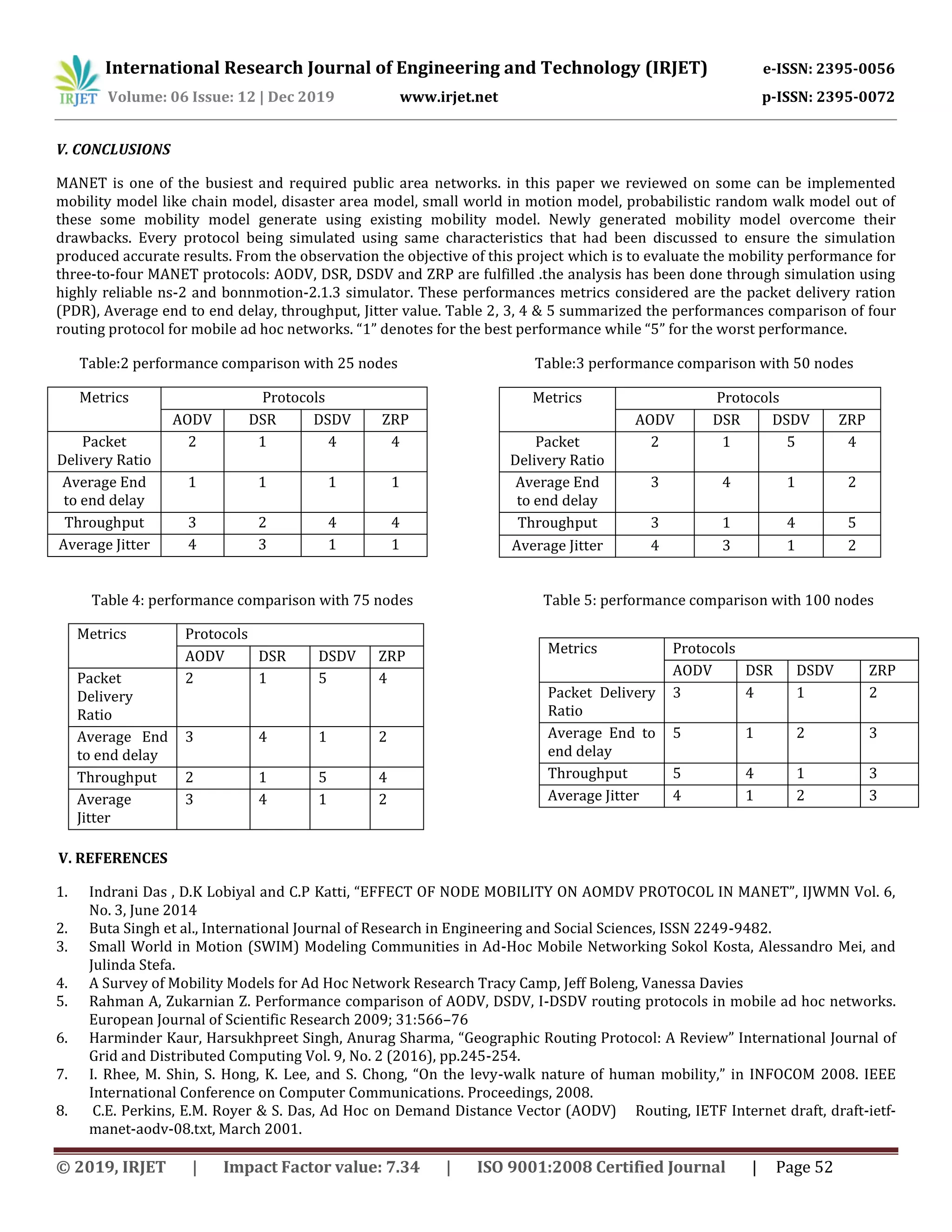 International Research Journal of Engineering and Technology (IRJET) e-ISSN: 2395-0056
Volume: 06 Issue: 12 | Dec 2019 www.irjet.net p-ISSN: 2395-0072
© 2019, IRJET | Impact Factor value: 7.34 | ISO 9001:2008 Certified Journal | Page 52
V. CONCLUSIONS
MANET is one of the busiest and required public area networks. in this paper we reviewed on some can be implemented
mobility model like chain model, disaster area model, small world in motion model, probabilistic random walk model out of
these some mobility model generate using existing mobility model. Newly generated mobility model overcome their
drawbacks. Every protocol being simulated using same characteristics that had been discussed to ensure the simulation
produced accurate results. From the observation the objective of this project which is to evaluate the mobility performance for
three-to-four MANET protocols: AODV, DSR, DSDV and ZRP are fulfilled .the analysis has been done through simulation using
highly reliable ns-2 and bonnmotion-2.1.3 simulator. These performances metrics considered are the packet delivery ration
(PDR), Average end to end delay, throughput, Jitter value. Table 2, 3, 4 & 5 summarized the performances comparison of four
routing protocol for mobile ad hoc networks. “1” denotes for the best performance while “5” for the worst performance.
V. REFERENCES
1. Indrani Das , D.K Lobiyal and C.P Katti, “EFFECT OF NODE MOBILITY ON AOMDV PROTOCOL IN MANET”, IJWMN Vol. 6,
No. 3, June 2014
2. Buta Singh et al., International Journal of Research in Engineering and Social Sciences, ISSN 2249-9482.
3. Small World in Motion (SWIM) Modeling Communities in Ad-Hoc Mobile Networking Sokol Kosta, Alessandro Mei, and
Julinda Stefa.
4. A Survey of Mobility Models for Ad Hoc Network Research Tracy Camp, Jeff Boleng, Vanessa Davies
5. Rahman A, Zukarnian Z. Performance comparison of AODV, DSDV, I-DSDV routing protocols in mobile ad hoc networks.
European Journal of Scientific Research 2009; 31:566–76
6. Harminder Kaur, Harsukhpreet Singh, Anurag Sharma, “Geographic Routing Protocol: A Review” International Journal of
Grid and Distributed Computing Vol. 9, No. 2 (2016), pp.245-254.
7. I. Rhee, M. Shin, S. Hong, K. Lee, and S. Chong, “On the levy-walk nature of human mobility,” in INFOCOM 2008. IEEE
International Conference on Computer Communications. Proceedings, 2008.
8. C.E. Perkins, E.M. Royer & S. Das, Ad Hoc on Demand Distance Vector (AODV) Routing, IETF Internet draft, draft-ietf-
manet-aodv-08.txt, March 2001.
Metrics Protocols
AODV DSR DSDV ZRP
Packet
Delivery Ratio
2 1 4 4
Average End
to end delay
1 1 1 1
Throughput 3 2 4 4
Average Jitter 4 3 1 1
Metrics Protocols
AODV DSR DSDV ZRP
Packet
Delivery Ratio
2 1 5 4
Average End
to end delay
3 4 1 2
Throughput 3 1 4 5
Average Jitter 4 3 1 2
Metrics Protocols
AODV DSR DSDV ZRP
Packet
Delivery
Ratio
2 1 5 4
Average End
to end delay
3 4 1 2
Throughput 2 1 5 4
Average
Jitter
3 4 1 2
Metrics Protocols
AODV DSR DSDV ZRP
Packet Delivery
Ratio
3 4 1 2
Average End to
end delay
5 1 2 3
Throughput 5 4 1 3
Average Jitter 4 1 2 3
Table:2 performance comparison with 25 nodes Table:3 performance comparison with 50 nodes
Table 4: performance comparison with 75 nodes Table 5: performance comparison with 100 nodes
 