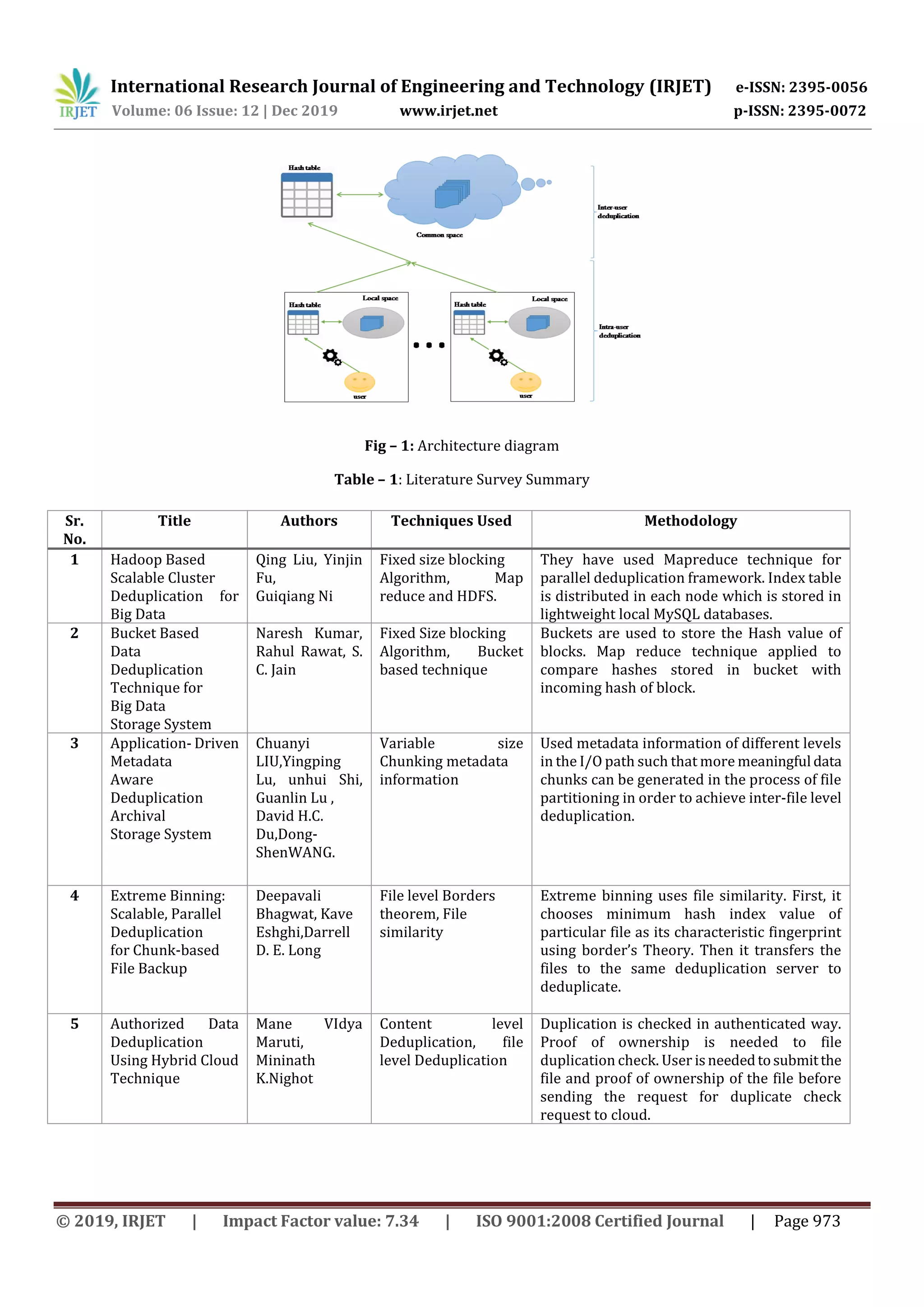 International Research Journal of Engineering and Technology (IRJET) e-ISSN: 2395-0056
Volume: 06 Issue: 12 | Dec 2019 www.irjet.net p-ISSN: 2395-0072
© 2019, IRJET | Impact Factor value: 7.34 | ISO 9001:2008 Certified Journal | Page 973
Fig – 1: Architecture diagram
Table – 1: Literature Survey Summary
Sr.
No.
Title Authors Techniques Used Methodology
1 Hadoop Based
Scalable Cluster
Deduplication for
Big Data
Qing Liu, Yinjin
Fu,
Guiqiang Ni
Fixed size blocking
Algorithm, Map
reduce and HDFS.
They have used Mapreduce technique for
parallel deduplication framework. Index table
is distributed in each node which is stored in
lightweight local MySQL databases.
2 Bucket Based
Data
Deduplication
Technique for
Big Data
Storage System
Naresh Kumar,
Rahul Rawat, S.
C. Jain
Fixed Size blocking
Algorithm, Bucket
based technique
Buckets are used to store the Hash value of
blocks. Map reduce technique applied to
compare hashes stored in bucket with
incoming hash of block.
3 Application- Driven
Metadata
Aware
Deduplication
Archival
Storage System
Chuanyi
LIU,Yingping
Lu, unhui Shi,
Guanlin Lu ,
David H.C.
Du,Dong-
ShenWANG.
Variable size
Chunking metadata
information
Used metadata information of different levels
in the I/O path such that more meaningful data
chunks can be generated in the process of file
partitioning in order to achieve inter-file level
deduplication.
4 Extreme Binning:
Scalable, Parallel
Deduplication
for Chunk-based
File Backup
Deepavali
Bhagwat, Kave
Eshghi,Darrell
D. E. Long
File level Borders
theorem, File
similarity
Extreme binning uses file similarity. First, it
chooses minimum hash index value of
particular file as its characteristic fingerprint
using border’s Theory. Then it transfers the
files to the same deduplication server to
deduplicate.
5 Authorized Data
Deduplication
Using Hybrid Cloud
Technique
Mane VIdya
Maruti,
Mininath
K.Nighot
Content level
Deduplication, file
level Deduplication
Duplication is checked in authenticated way.
Proof of ownership is needed to file
duplication check. User isneededtosubmitthe
file and proof of ownership of the file before
sending the request for duplicate check
request to cloud.
 