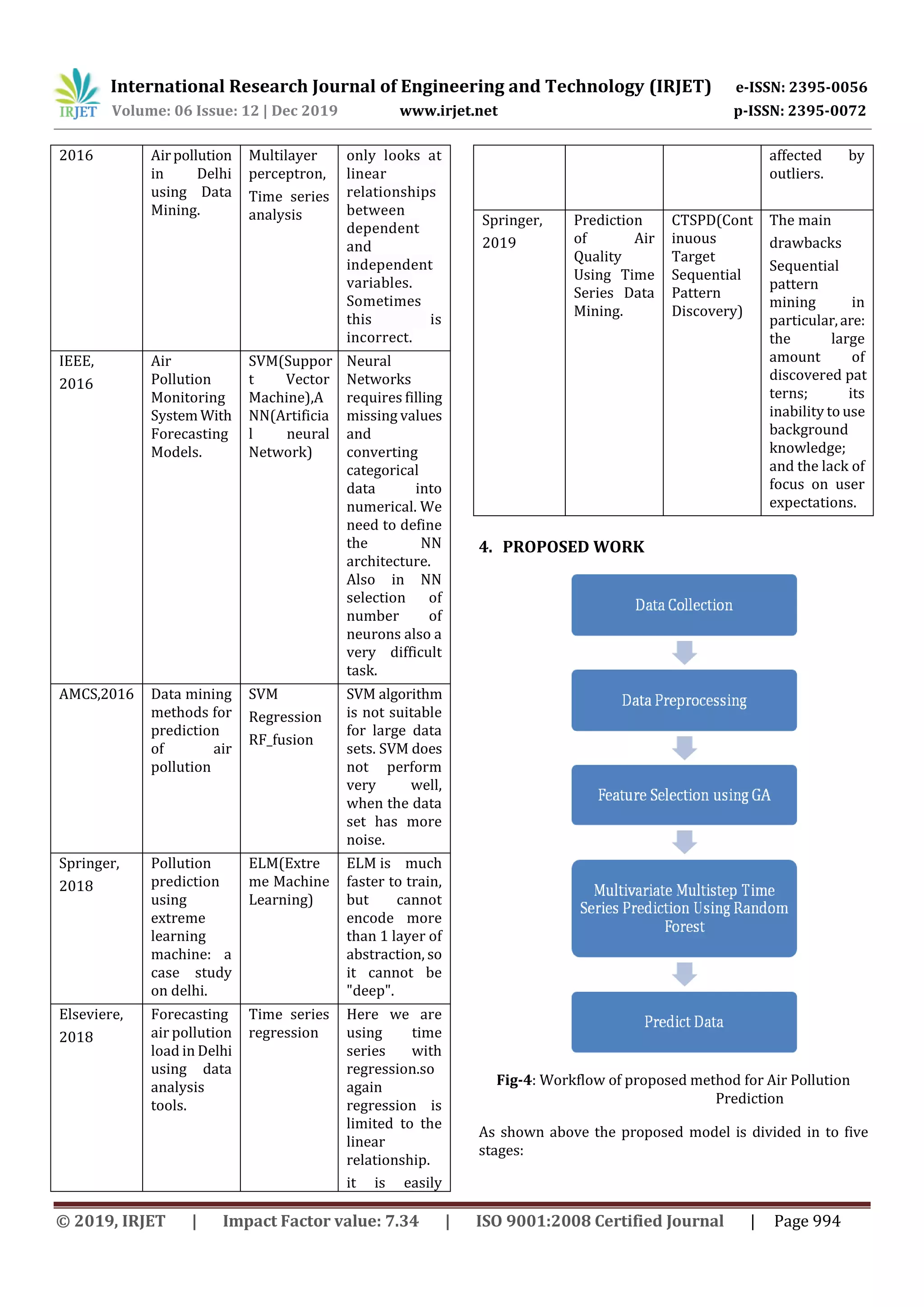 International Research Journal of Engineering and Technology (IRJET) e-ISSN: 2395-0056
Volume: 06 Issue: 12 | Dec 2019 www.irjet.net p-ISSN: 2395-0072
© 2019, IRJET | Impact Factor value: 7.34 | ISO 9001:2008 Certified Journal | Page 994
2016 Airpollution
in Delhi
using Data
Mining.
Multilayer
perceptron,
Time series
analysis
only looks at
linear
relationships
between
dependent
and
independent
variables.
Sometimes
this is
incorrect.
IEEE,
2016
Air
Pollution
Monitoring
System With
Forecasting
Models.
SVM(Suppor
t Vector
Machine),A
NN(Artificia
l neural
Network)
Neural
Networks
requires filling
missing values
and
converting
categorical
data into
numerical. We
need to define
the NN
architecture.
Also in NN
selection of
number of
neurons also a
very difficult
task.
AMCS,2016 Data mining
methods for
prediction
of air
pollution
SVM
Regression
RF_fusion
SVM algorithm
is not suitable
for large data
sets. SVM does
not perform
very well,
when the data
set has more
noise.
Springer,
2018
Pollution
prediction
using
extreme
learning
machine: a
case study
on delhi.
ELM(Extre
me Machine
Learning)
ELM is much
faster to train,
but cannot
encode more
than 1 layer of
abstraction, so
it cannot be
"deep".
Elseviere,
2018
Forecasting
air pollution
load in Delhi
using data
analysis
tools.
Time series
regression
Here we are
using time
series with
regression.so
again
regression is
limited to the
linear
relationship.
it is easily
affected by
outliers.
Springer,
2019
Prediction
of Air
Quality
Using Time
Series Data
Mining.
CTSPD(Cont
inuous
Target
Sequential
Pattern
Discovery)
The main
drawbacks
Sequential
pattern
mining in
particular,are:
the large
amount of
discovered pat
terns; its
inability to use
background
knowledge;
and the lack of
focus on user
expectations.
4. PROPOSED WORK
Fig-4: Workflow of proposed method for Air Pollution
Prediction
As shown above the proposed model is divided in to five
stages:
 