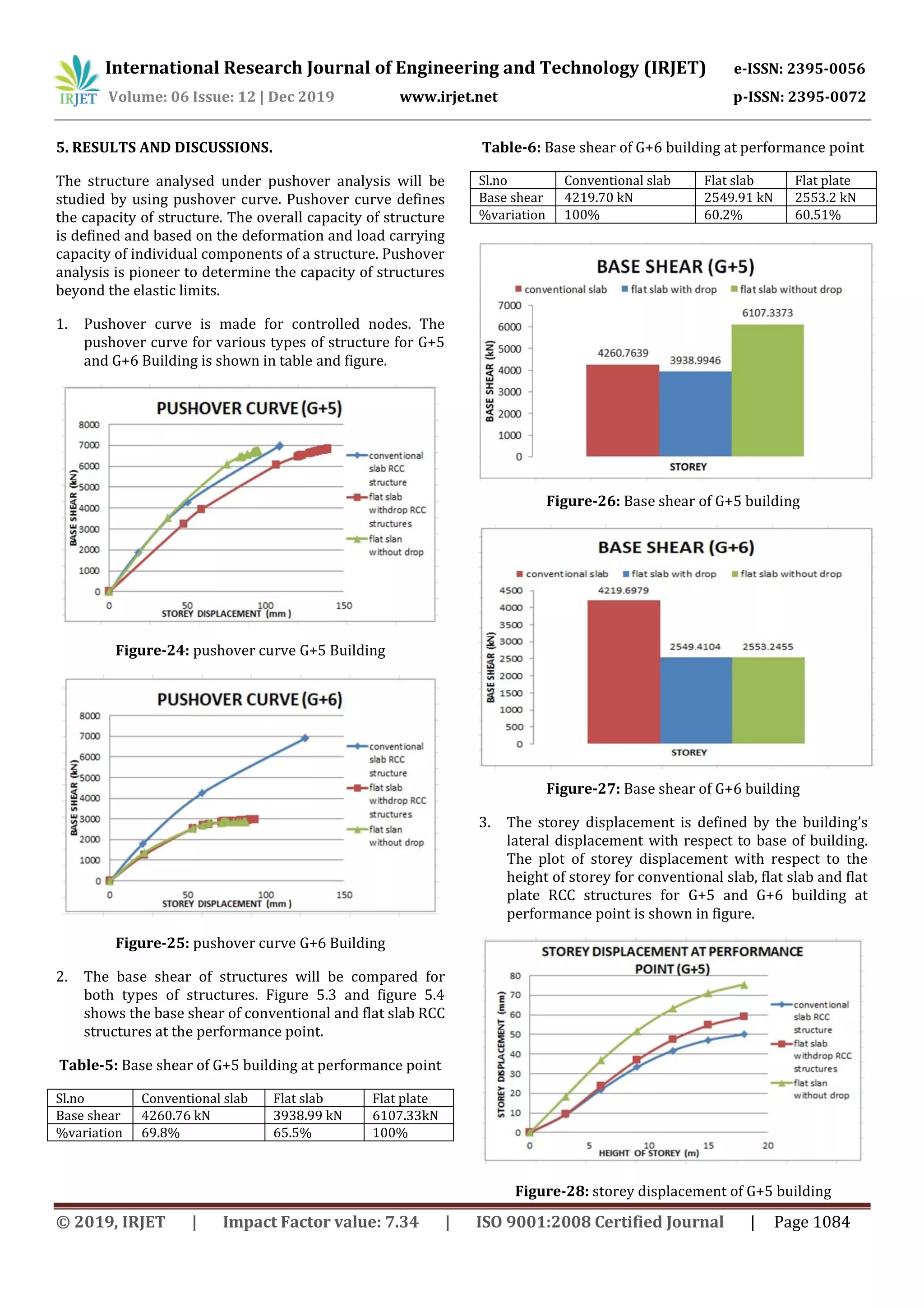 International Research Journal of Engineering and Technology (IRJET) e-ISSN: 2395-0056
Volume: 06 Issue: 12 | Dec 2019 www.irjet.net p-ISSN: 2395-0072
© 2019, IRJET | Impact Factor value: 7.34 | ISO 9001:2008 Certified Journal | Page 1084
5. RESULTS AND DISCUSSIONS.
The structure analysed under pushover analysis will be
studied by using pushover curve. Pushover curve defines
the capacity of structure. The overall capacity of structure
is defined and based on the deformation and load carrying
capacity of individual components of a structure. Pushover
analysis is pioneer to determine the capacity of structures
beyond the elastic limits.
1. Pushover curve is made for controlled nodes. The
pushover curve for various types of structure for G+5
and G+6 Building is shown in table and figure.
Figure-24: pushover curve G+5 Building
Figure-25: pushover curve G+6 Building
2. The base shear of structures will be compared for
both types of structures. Figure 5.3 and figure 5.4
shows the base shear of conventional and flat slab RCC
structures at the performance point.
Table-5: Base shear of G+5 building at performance point
Sl.no Conventional slab Flat slab Flat plate
Base shear 4260.76 kN 3938.99 kN 6107.33kN
%variation 69.8% 65.5% 100%
Table-6: Base shear of G+6 building at performance point
Sl.no Conventional slab Flat slab Flat plate
Base shear 4219.70 kN 2549.91 kN 2553.2 kN
%variation 100% 60.2% 60.51%
Figure-26: Base shear of G+5 building
Figure-27: Base shear of G+6 building
3. The storey displacement is defined by the building’s
lateral displacement with respect to base of building.
The plot of storey displacement with respect to the
height of storey for conventional slab, flat slab and flat
plate RCC structures for G+5 and G+6 building at
performance point is shown in figure.
Figure-28: storey displacement of G+5 building
 