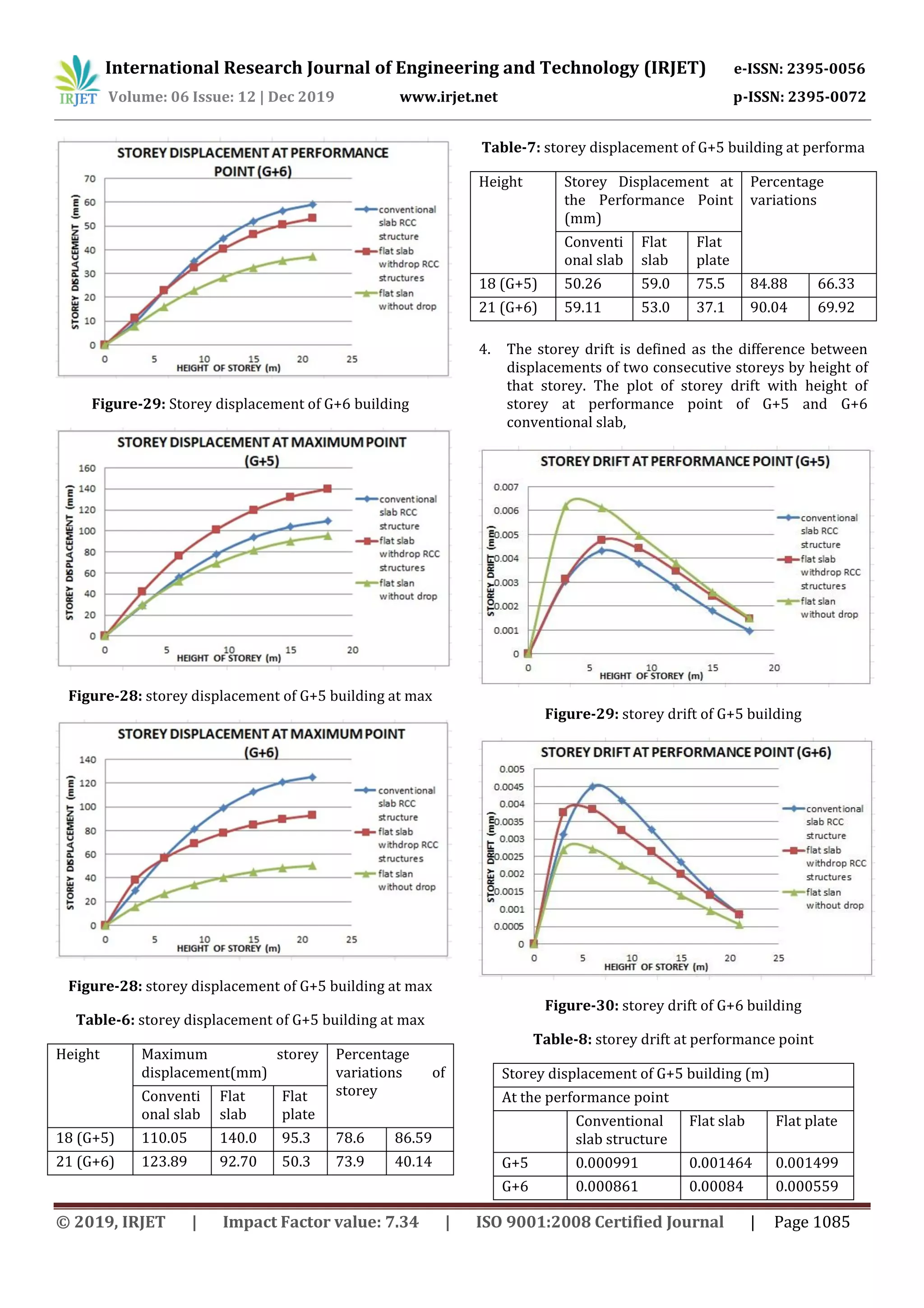 International Research Journal of Engineering and Technology (IRJET) e-ISSN: 2395-0056
Volume: 06 Issue: 12 | Dec 2019 www.irjet.net p-ISSN: 2395-0072
© 2019, IRJET | Impact Factor value: 7.34 | ISO 9001:2008 Certified Journal | Page 1085
Figure-29: Storey displacement of G+6 building
Figure-28: storey displacement of G+5 building at max
Figure-28: storey displacement of G+5 building at max
Table-6: storey displacement of G+5 building at max
Height Maximum storey
displacement(mm)
Percentage
variations of
storeyConventi
onal slab
Flat
slab
Flat
plate
18 (G+5) 110.05 140.0 95.3 78.6 86.59
21 (G+6) 123.89 92.70 50.3 73.9 40.14
Table-7: storey displacement of G+5 building at performa
Height Storey Displacement at
the Performance Point
(mm)
Percentage
variations
Conventi
onal slab
Flat
slab
Flat
plate
18 (G+5) 50.26 59.0 75.5 84.88 66.33
21 (G+6) 59.11 53.0 37.1 90.04 69.92
4. The storey drift is defined as the difference between
displacements of two consecutive storeys by height of
that storey. The plot of storey drift with height of
storey at performance point of G+5 and G+6
conventional slab,
Figure-29: storey drift of G+5 building
Figure-30: storey drift of G+6 building
Table-8: storey drift at performance point
Storey displacement of G+5 building (m)
At the performance point
Conventional
slab structure
Flat slab Flat plate
G+5 0.000991 0.001464 0.001499
G+6 0.000861 0.00084 0.000559
 