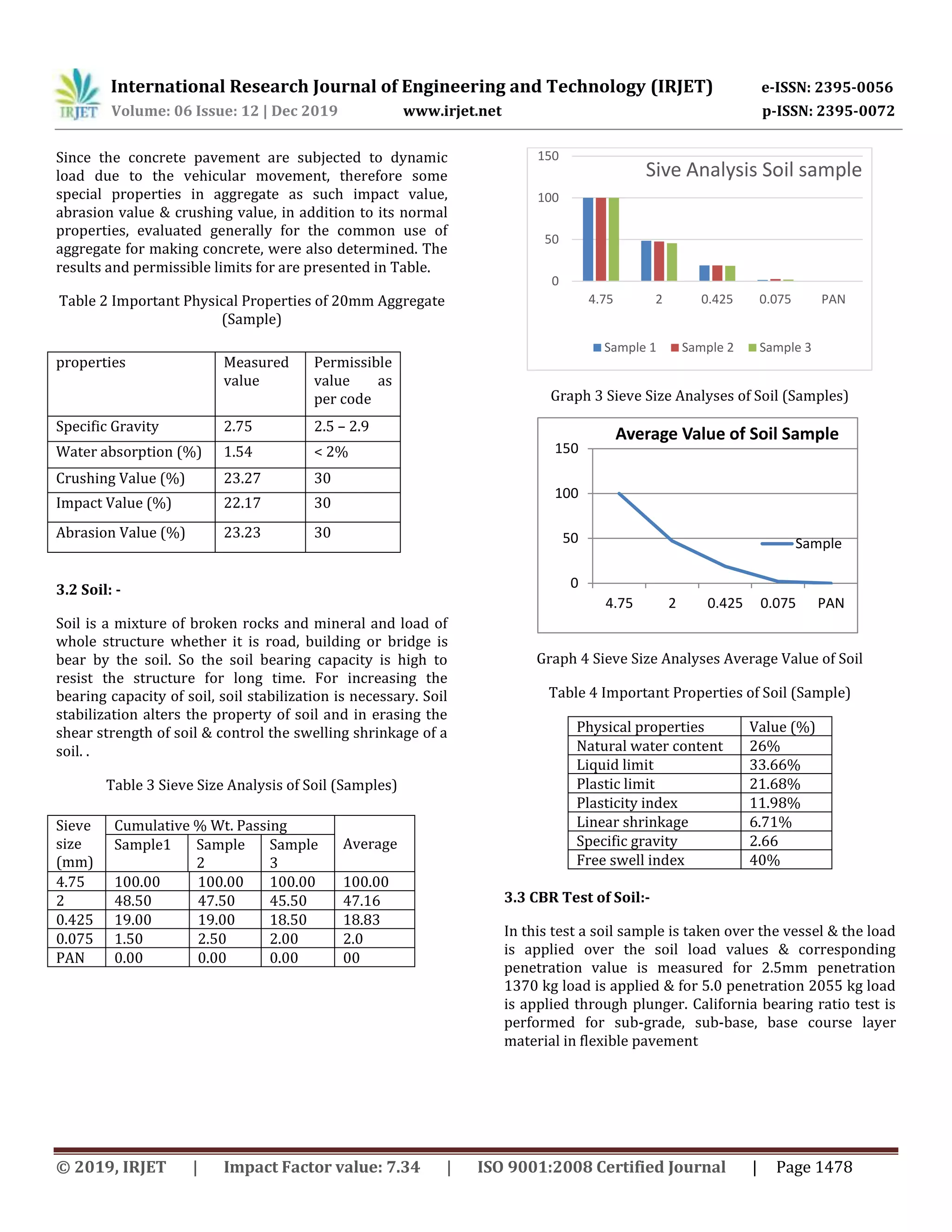 International Research Journal of Engineering and Technology (IRJET) e-ISSN: 2395-0056
Volume: 06 Issue: 12 | Dec 2019 www.irjet.net p-ISSN: 2395-0072
© 2019, IRJET | Impact Factor value: 7.34 | ISO 9001:2008 Certified Journal | Page 1478
Since the concrete pavement are subjected to dynamic
load due to the vehicular movement, therefore some
special properties in aggregate as such impact value,
abrasion value & crushing value, in addition to its normal
properties, evaluated generally for the common use of
aggregate for making concrete, were also determined. The
results and permissible limits for are presented in Table.
Table 2 Important Physical Properties of 20mm Aggregate
(Sample)
3.2 Soil: -
Soil is a mixture of broken rocks and mineral and load of
whole structure whether it is road, building or bridge is
bear by the soil. So the soil bearing capacity is high to
resist the structure for long time. For increasing the
bearing capacity of soil, soil stabilization is necessary. Soil
stabilization alters the property of soil and in erasing the
shear strength of soil & control the swelling shrinkage of a
soil. .
Table 3 Sieve Size Analysis of Soil (Samples)
Graph 3 Sieve Size Analyses of Soil (Samples)
Graph 4 Sieve Size Analyses Average Value of Soil
Table 4 Important Properties of Soil (Sample)
Physical properties Value (%)
Natural water content 26%
Liquid limit 33.66%
Plastic limit 21.68%
Plasticity index 11.98%
Linear shrinkage 6.71%
Specific gravity 2.66
Free swell index 40%
3.3 CBR Test of Soil:-
In this test a soil sample is taken over the vessel & the load
is applied over the soil load values & corresponding
penetration value is measured for 2.5mm penetration
1370 kg load is applied & for 5.0 penetration 2055 kg load
is applied through plunger. California bearing ratio test is
performed for sub-grade, sub-base, base course layer
material in flexible pavement
0
50
100
150
4.75 2 0.425 0.075 PAN
Sive Analysis Soil sample
Sample 1 Sample 2 Sample 3
properties Measured
value
Permissible
value as
per code
Specific Gravity 2.75 2.5 – 2.9
Water absorption (%) 1.54 < 2%
Crushing Value (%) 23.27 30
Impact Value (%) 22.17 30
Abrasion Value (%) 23.23 30
Sieve
size
(mm)
Cumulative % Wt. Passing
AverageSample1 Sample
2
Sample
3
4.75 100.00 100.00 100.00 100.00
2 48.50 47.50 45.50 47.16
0.425 19.00 19.00 18.50 18.83
0.075 1.50 2.50 2.00 2.0
PAN 0.00 0.00 0.00 00
0
50
100
150
4.75 2 0.425 0.075 PAN
Average Value of Soil Sample
Sample
 