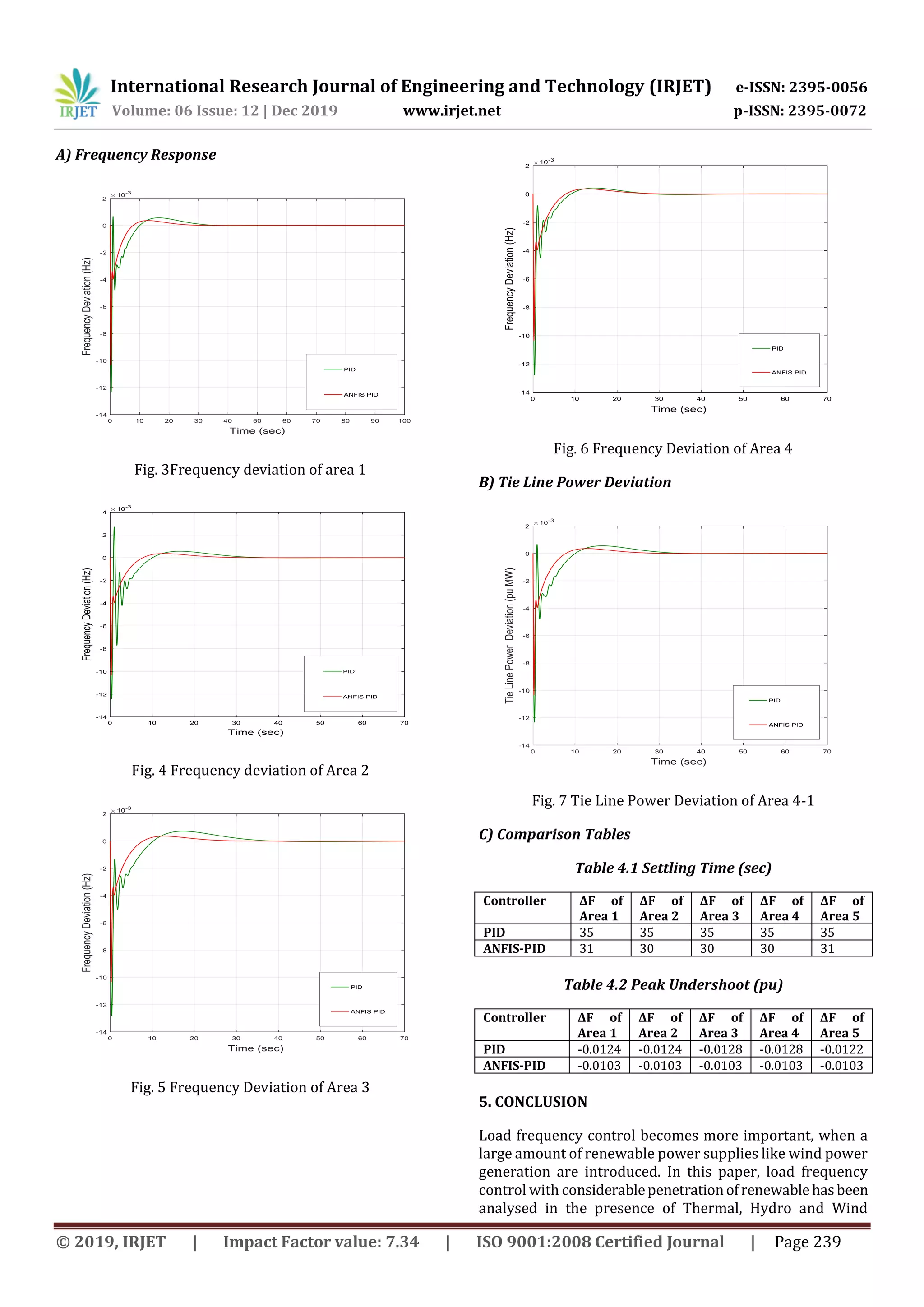 International Research Journal of Engineering and Technology (IRJET) e-ISSN: 2395-0056
Volume: 06 Issue: 12 | Dec 2019 www.irjet.net p-ISSN: 2395-0072
© 2019, IRJET | Impact Factor value: 7.34 | ISO 9001:2008 Certified Journal | Page 239
A) Frequency Response
Fig. 3Frequency deviation of area 1
Fig. 4 Frequency deviation of Area 2
Fig. 5 Frequency Deviation of Area 3
Fig. 6 Frequency Deviation of Area 4
B) Tie Line Power Deviation
Fig. 7 Tie Line Power Deviation of Area 4-1
C) Comparison Tables
Table 4.1 Settling Time (sec)
Controller ΔF of
Area 1
ΔF of
Area 2
ΔF of
Area 3
ΔF of
Area 4
ΔF of
Area 5
PID 35 35 35 35 35
ANFIS-PID 31 30 30 30 31
Table 4.2 Peak Undershoot (pu)
Controller ΔF of
Area 1
ΔF of
Area 2
ΔF of
Area 3
ΔF of
Area 4
ΔF of
Area 5
PID -0.0124 -0.0124 -0.0128 -0.0128 -0.0122
ANFIS-PID -0.0103 -0.0103 -0.0103 -0.0103 -0.0103
5. CONCLUSION
Load frequency control becomes more important, when a
large amount of renewable power supplies like wind power
generation are introduced. In this paper, load frequency
control with considerablepenetrationofrenewablehasbeen
analysed in the presence of Thermal, Hydro and Wind
 