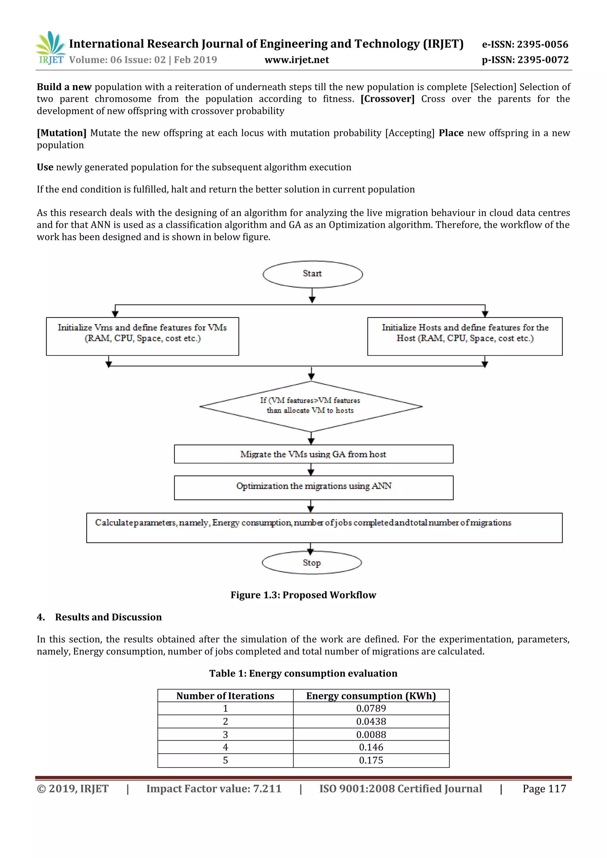 International Research Journal of Engineering and Technology (IRJET) e-ISSN: 2395-0056
Volume: 06 Issue: 02 | Feb 2019 www.irjet.net p-ISSN: 2395-0072
© 2019, IRJET | Impact Factor value: 7.211 | ISO 9001:2008 Certified Journal | Page 117
Build a new population with a reiteration of underneath steps till the new population is complete [Selection] Selection of
two parent chromosome from the population according to fitness. [Crossover] Cross over the parents for the
development of new offspring with crossover probability
[Mutation] Mutate the new offspring at each locus with mutation probability [Accepting] Place new offspring in a new
population
Use newly generated population for the subsequent algorithm execution
If the end condition is fulfilled, halt and return the better solution in current population
As this research deals with the designing of an algorithm for analyzing the live migration behaviour in cloud data centres
and for that ANN is used as a classification algorithm and GA as an Optimization algorithm. Therefore, the workflow of the
work has been designed and is shown in below figure.
Figure 1.3: Proposed Workflow
4. Results and Discussion
In this section, the results obtained after the simulation of the work are defined. For the experimentation, parameters,
namely, Energy consumption, number of jobs completed and total number of migrations are calculated.
Table 1: Energy consumption evaluation
Number of Iterations Energy consumption (KWh)
1 0.0789
2 0.0438
3 0.0088
4 0.146
5 0.175
 