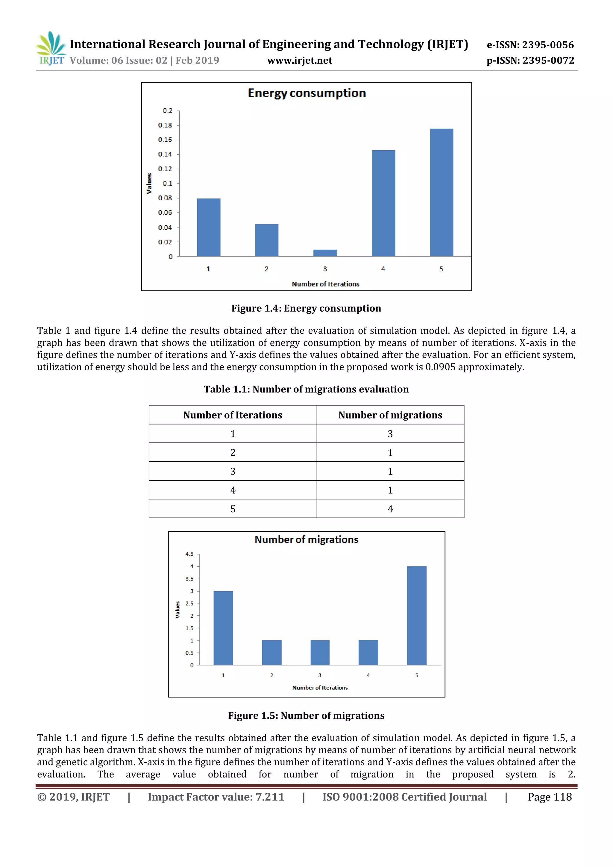 International Research Journal of Engineering and Technology (IRJET) e-ISSN: 2395-0056
Volume: 06 Issue: 02 | Feb 2019 www.irjet.net p-ISSN: 2395-0072
© 2019, IRJET | Impact Factor value: 7.211 | ISO 9001:2008 Certified Journal | Page 118
Figure 1.4: Energy consumption
Table 1 and figure 1.4 define the results obtained after the evaluation of simulation model. As depicted in figure 1.4, a
graph has been drawn that shows the utilization of energy consumption by means of number of iterations. X-axis in the
figure defines the number of iterations and Y-axis defines the values obtained after the evaluation. For an efficient system,
utilization of energy should be less and the energy consumption in the proposed work is 0.0905 approximately.
Table 1.1: Number of migrations evaluation
Number of Iterations Number of migrations
1 3
2 1
3 1
4 1
5 4
Figure 1.5: Number of migrations
Table 1.1 and figure 1.5 define the results obtained after the evaluation of simulation model. As depicted in figure 1.5, a
graph has been drawn that shows the number of migrations by means of number of iterations by artificial neural network
and genetic algorithm. X-axis in the figure defines the number of iterations and Y-axis defines the values obtained after the
evaluation. The average value obtained for number of migration in the proposed system is 2.
 