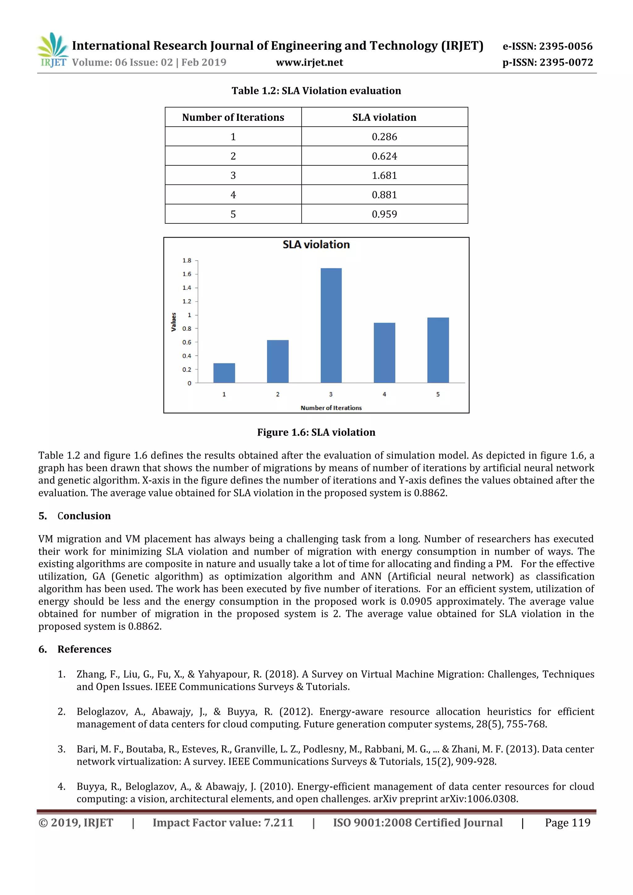 International Research Journal of Engineering and Technology (IRJET) e-ISSN: 2395-0056
Volume: 06 Issue: 02 | Feb 2019 www.irjet.net p-ISSN: 2395-0072
© 2019, IRJET | Impact Factor value: 7.211 | ISO 9001:2008 Certified Journal | Page 119
Table 1.2: SLA Violation evaluation
Number of Iterations SLA violation
1 0.286
2 0.624
3 1.681
4 0.881
5 0.959
Figure 1.6: SLA violation
Table 1.2 and figure 1.6 defines the results obtained after the evaluation of simulation model. As depicted in figure 1.6, a
graph has been drawn that shows the number of migrations by means of number of iterations by artificial neural network
and genetic algorithm. X-axis in the figure defines the number of iterations and Y-axis defines the values obtained after the
evaluation. The average value obtained for SLA violation in the proposed system is 0.8862.
5. Conclusion
VM migration and VM placement has always being a challenging task from a long. Number of researchers has executed
their work for minimizing SLA violation and number of migration with energy consumption in number of ways. The
existing algorithms are composite in nature and usually take a lot of time for allocating and finding a PM. For the effective
utilization, GA (Genetic algorithm) as optimization algorithm and ANN (Artificial neural network) as classification
algorithm has been used. The work has been executed by five number of iterations. For an efficient system, utilization of
energy should be less and the energy consumption in the proposed work is 0.0905 approximately. The average value
obtained for number of migration in the proposed system is 2. The average value obtained for SLA violation in the
proposed system is 0.8862.
6. References
1. Zhang, F., Liu, G., Fu, X., & Yahyapour, R. (2018). A Survey on Virtual Machine Migration: Challenges, Techniques
and Open Issues. IEEE Communications Surveys & Tutorials.
2. Beloglazov, A., Abawajy, J., & Buyya, R. (2012). Energy-aware resource allocation heuristics for efficient
management of data centers for cloud computing. Future generation computer systems, 28(5), 755-768.
3. Bari, M. F., Boutaba, R., Esteves, R., Granville, L. Z., Podlesny, M., Rabbani, M. G., ... & Zhani, M. F. (2013). Data center
network virtualization: A survey. IEEE Communications Surveys & Tutorials, 15(2), 909-928.
4. Buyya, R., Beloglazov, A., & Abawajy, J. (2010). Energy-efficient management of data center resources for cloud
computing: a vision, architectural elements, and open challenges. arXiv preprint arXiv:1006.0308.
 