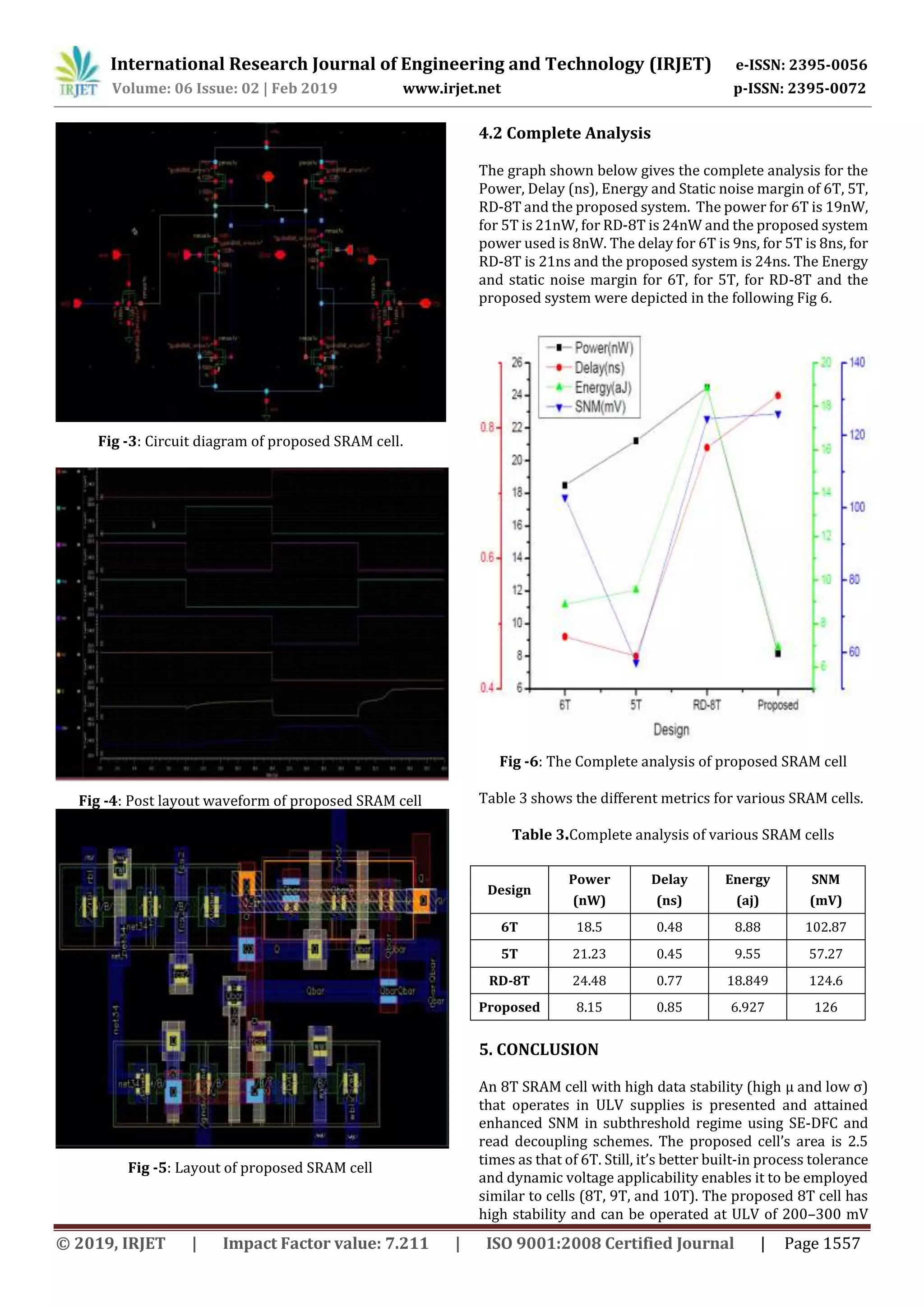 International Research Journal of Engineering and Technology (IRJET) e-ISSN: 2395-0056
Volume: 06 Issue: 02 | Feb 2019 www.irjet.net p-ISSN: 2395-0072
© 2019, IRJET | Impact Factor value: 7.211 | ISO 9001:2008 Certified Journal | Page 1557
Fig -3: Circuit diagram of proposed SRAM cell.
Fig -4: Post layout waveform of proposed SRAM cell
Fig -5: Layout of proposed SRAM cell
4.2 Complete Analysis
The graph shown below gives the complete analysis for the
Power, Delay (ns), Energy and Static noise margin of 6T, 5T,
RD-8T and the proposed system. The power for 6T is 19nW,
for 5T is 21nW, for RD-8T is 24nW and the proposed system
power used is 8nW. The delay for 6T is 9ns, for 5T is 8ns, for
RD-8T is 21ns and the proposed system is 24ns. The Energy
and static noise margin for 6T, for 5T, for RD-8T and the
proposed system were depicted in the following Fig 6.
Fig -6: The Complete analysis of proposed SRAM cell
Table 3 shows the different metrics for various SRAM cells.
Table 3.Complete analysis of various SRAM cells
Design
Power
(nW)
Delay
(ns)
Energy
(aj)
SNM
(mV)
6T 18.5 0.48 8.88 102.87
5T 21.23 0.45 9.55 57.27
RD-8T 24.48 0.77 18.849 124.6
Proposed 8.15 0.85 6.927 126
5. CONCLUSION
An 8T SRAM cell with high data stability (high μ and low σ)
that operates in ULV supplies is presented and attained
enhanced SNM in subthreshold regime using SE-DFC and
read decoupling schemes. The proposed cell’s area is 2.5
times as that of 6T. Still, it’s better built-in process tolerance
and dynamic voltage applicability enables it to be employed
similar to cells (8T, 9T, and 10T). The proposed 8T cell has
high stability and can be operated at ULV of 200–300 mV
 