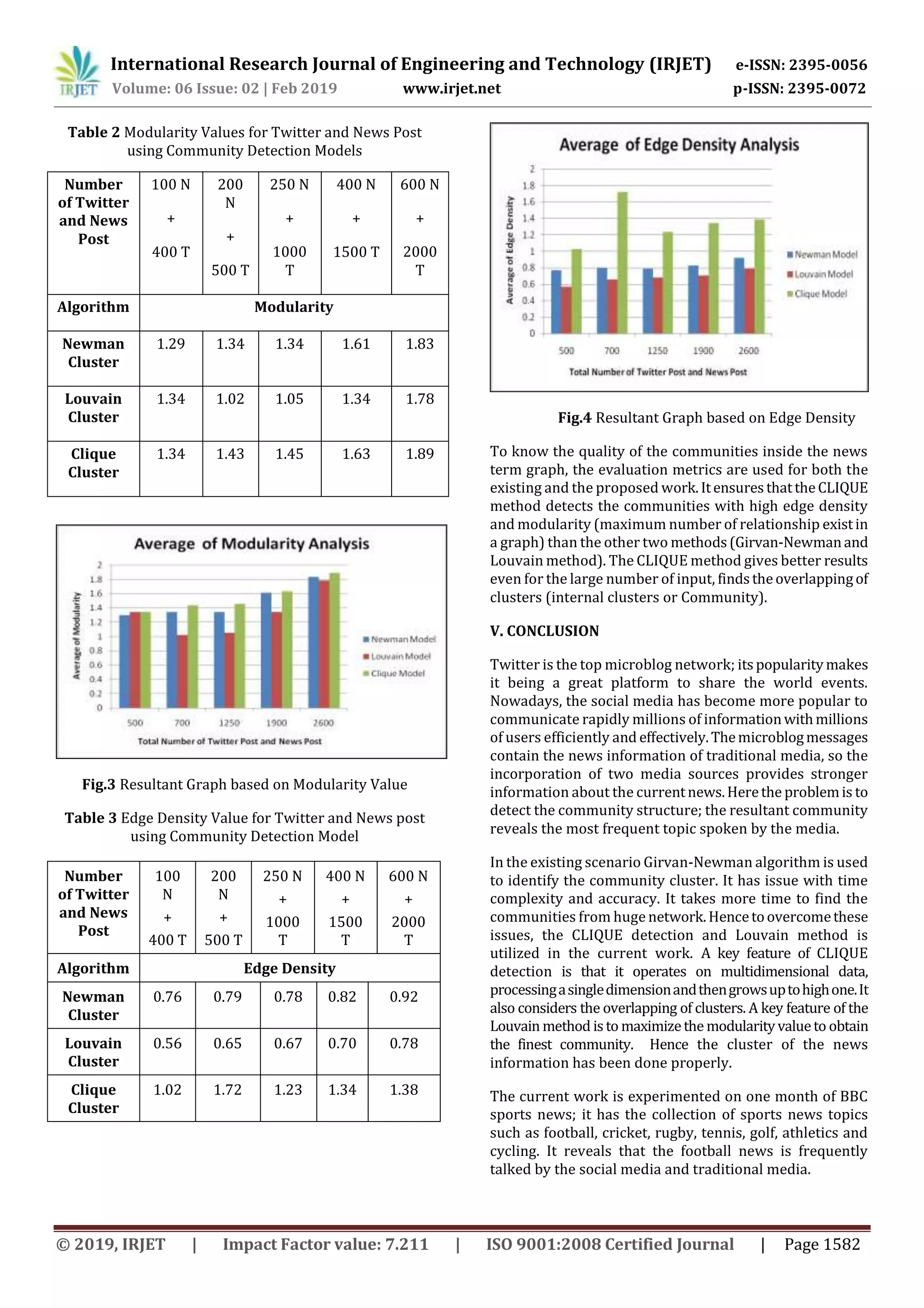 International Research Journal of Engineering and Technology (IRJET) e-ISSN: 2395-0056
Volume: 06 Issue: 02 | Feb 2019 www.irjet.net p-ISSN: 2395-0072
© 2019, IRJET | Impact Factor value: 7.211 | ISO 9001:2008 Certified Journal | Page 1582
Table 2 Modularity Values for Twitter and News Post
using Community Detection Models
Fig.3 Resultant Graph based on Modularity Value
Table 3 Edge Density Value for Twitter and News post
using Community Detection Model
Fig.4 Resultant Graph based on Edge Density
To know the quality of the communities inside the news
term graph, the evaluation metrics are used for both the
existing and the proposed work.ItensuresthattheCLIQUE
method detects the communities with high edge density
and modularity (maximum number of relationship existin
a graph) than the other two methods(Girvan-Newmanand
Louvain method). The CLIQUE method gives better results
even for the large number of input, findstheoverlappingof
clusters (internal clusters or Community).
V. CONCLUSION
Twitter is the top microblog network; itspopularitymakes
it being a great platform to share the world events.
Nowadays, the social media has become more popular to
communicate rapidly millions of informationwithmillions
of users efficiently and effectively.Themicroblogmessages
contain the news information of traditional media, so the
incorporation of two media sources provides stronger
information about the currentnews.Herethe problemis to
detect the community structure; the resultant community
reveals the most frequent topic spoken by the media.
In the existing scenario Girvan-Newman algorithm is used
to identify the community cluster. It has issue with time
complexity and accuracy. It takes more time to find the
communities from huge network.Hencetoovercomethese
issues, the CLIQUE detection and Louvain method is
utilized in the current work. A key feature of CLIQUE
detection is that it operates on multidimensional data,
processingasingledimensionandthengrowsuptohighone.It
also considers the overlapping of clusters. A key feature of the
Louvain method isto maximizethe modularityvalueto obtain
the finest community. Hence the cluster of the news
information has been done properly.
The current work is experimented on one month of BBC
sports news; it has the collection of sports news topics
such as football, cricket, rugby, tennis, golf, athletics and
cycling. It reveals that the football news is frequently
talked by the social media and traditional media.
Number
of Twitter
and News
Post
100 N
+
400 T
200
N
+
500 T
250 N
+
1000
T
400 N
+
1500 T
600 N
+
2000
T
Algorithm Modularity
Newman
Cluster
1.29 1.34 1.34 1.61 1.83
Louvain
Cluster
1.34 1.02 1.05 1.34 1.78
Clique
Cluster
1.34 1.43 1.45 1.63 1.89
Number
of Twitter
and News
Post
100
N
+
400 T
200
N
+
500 T
250 N
+
1000
T
400 N
+
1500
T
600 N
+
2000
T
Algorithm Edge Density
Newman
Cluster
0.76 0.79 0.78 0.82 0.92
Louvain
Cluster
0.56 0.65 0.67 0.70 0.78
Clique
Cluster
1.02 1.72 1.23 1.34 1.38
 