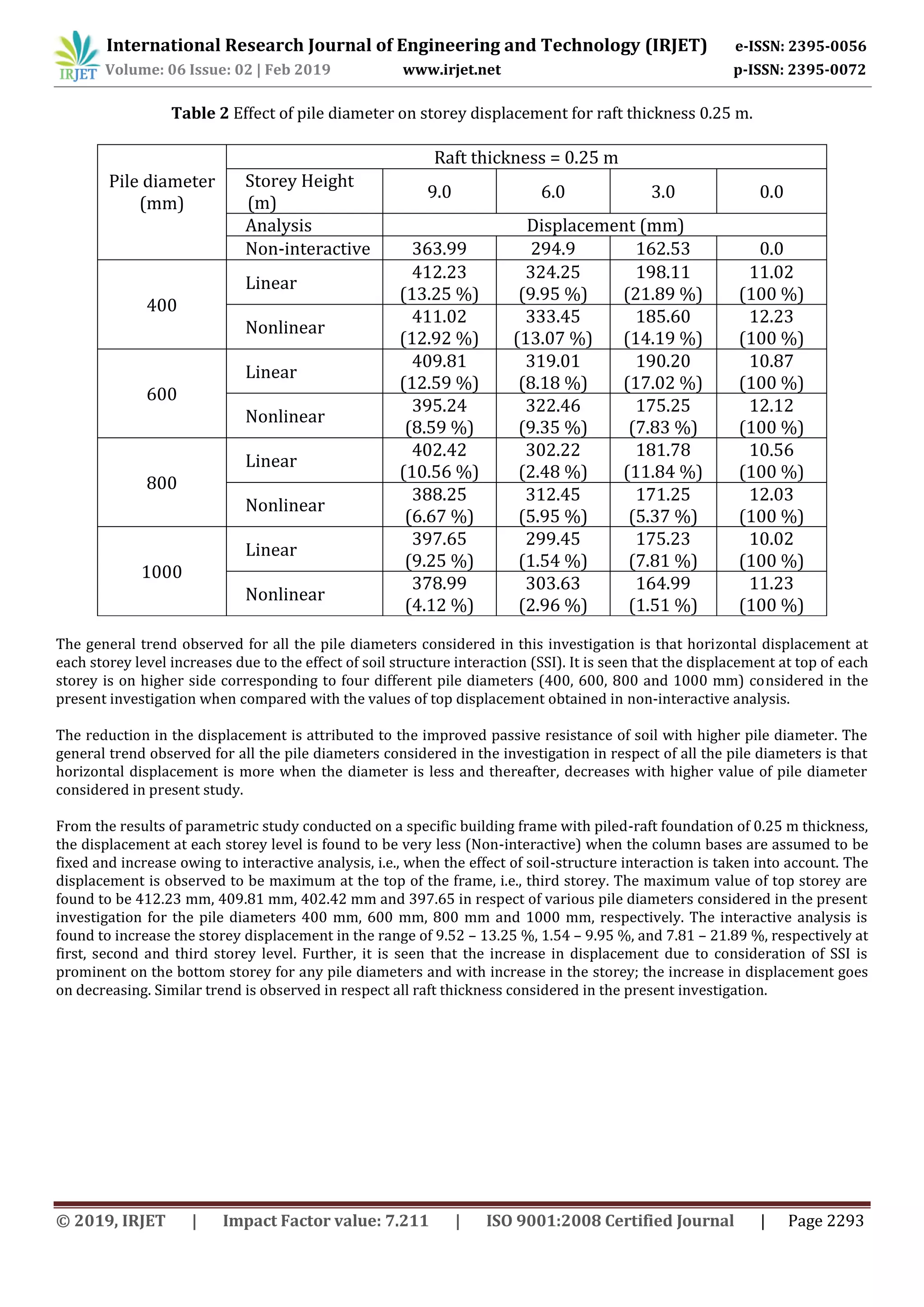 International Research Journal of Engineering and Technology (IRJET) e-ISSN: 2395-0056
Volume: 06 Issue: 02 | Feb 2019 www.irjet.net p-ISSN: 2395-0072
© 2019, IRJET | Impact Factor value: 7.211 | ISO 9001:2008 Certified Journal | Page 2293
Table 2 Effect of pile diameter on storey displacement for raft thickness 0.25 m.
Pile diameter
(mm)
Raft thickness = 0.25 m
Storey Height
(m)
9.0 6.0 3.0 0.0
Analysis Displacement (mm)
Non-interactive 363.99 294.9 162.53 0.0
400
Linear
412.23
(13.25 %)
324.25
(9.95 %)
198.11
(21.89 %)
11.02
(100 %)
Nonlinear
411.02
(12.92 %)
333.45
(13.07 %)
185.60
(14.19 %)
12.23
(100 %)
600
Linear
409.81
(12.59 %)
319.01
(8.18 %)
190.20
(17.02 %)
10.87
(100 %)
Nonlinear
395.24
(8.59 %)
322.46
(9.35 %)
175.25
(7.83 %)
12.12
(100 %)
800
Linear
402.42
(10.56 %)
302.22
(2.48 %)
181.78
(11.84 %)
10.56
(100 %)
Nonlinear
388.25
(6.67 %)
312.45
(5.95 %)
171.25
(5.37 %)
12.03
(100 %)
1000
Linear
397.65
(9.25 %)
299.45
(1.54 %)
175.23
(7.81 %)
10.02
(100 %)
Nonlinear
378.99
(4.12 %)
303.63
(2.96 %)
164.99
(1.51 %)
11.23
(100 %)
The general trend observed for all the pile diameters considered in this investigation is that horizontal displacement at
each storey level increases due to the effect of soil structure interaction (SSI). It is seen that the displacement at top of each
storey is on higher side corresponding to four different pile diameters (400, 600, 800 and 1000 mm) considered in the
present investigation when compared with the values of top displacement obtained in non-interactive analysis.
The reduction in the displacement is attributed to the improved passive resistance of soil with higher pile diameter. The
general trend observed for all the pile diameters considered in the investigation in respect of all the pile diameters is that
horizontal displacement is more when the diameter is less and thereafter, decreases with higher value of pile diameter
considered in present study.
From the results of parametric study conducted on a specific building frame with piled-raft foundation of 0.25 m thickness,
the displacement at each storey level is found to be very less (Non-interactive) when the column bases are assumed to be
fixed and increase owing to interactive analysis, i.e., when the effect of soil-structure interaction is taken into account. The
displacement is observed to be maximum at the top of the frame, i.e., third storey. The maximum value of top storey are
found to be 412.23 mm, 409.81 mm, 402.42 mm and 397.65 in respect of various pile diameters considered in the present
investigation for the pile diameters 400 mm, 600 mm, 800 mm and 1000 mm, respectively. The interactive analysis is
found to increase the storey displacement in the range of 9.52 – 13.25 %, 1.54 – 9.95 %, and 7.81 – 21.89 %, respectively at
first, second and third storey level. Further, it is seen that the increase in displacement due to consideration of SSI is
prominent on the bottom storey for any pile diameters and with increase in the storey; the increase in displacement goes
on decreasing. Similar trend is observed in respect all raft thickness considered in the present investigation.
 