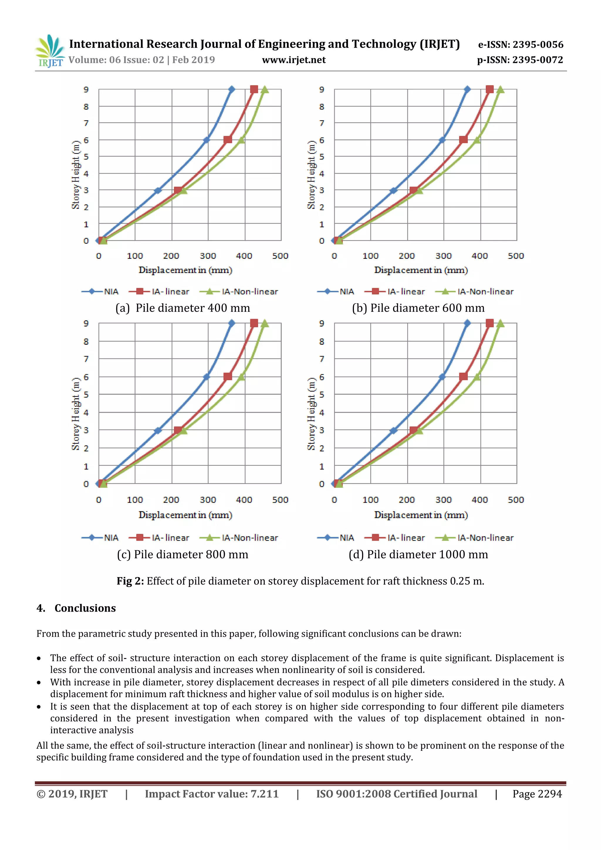 International Research Journal of Engineering and Technology (IRJET) e-ISSN: 2395-0056
Volume: 06 Issue: 02 | Feb 2019 www.irjet.net p-ISSN: 2395-0072
© 2019, IRJET | Impact Factor value: 7.211 | ISO 9001:2008 Certified Journal | Page 2294
(a) Pile diameter 400 mm (b) Pile diameter 600 mm
(c) Pile diameter 800 mm (d) Pile diameter 1000 mm
Fig 2: Effect of pile diameter on storey displacement for raft thickness 0.25 m.
4. Conclusions
From the parametric study presented in this paper, following significant conclusions can be drawn:
 The effect of soil- structure interaction on each storey displacement of the frame is quite significant. Displacement is
less for the conventional analysis and increases when nonlinearity of soil is considered.
 With increase in pile diameter, storey displacement decreases in respect of all pile dimeters considered in the study. A
displacement for minimum raft thickness and higher value of soil modulus is on higher side.
 It is seen that the displacement at top of each storey is on higher side corresponding to four different pile diameters
considered in the present investigation when compared with the values of top displacement obtained in non-
interactive analysis
All the same, the effect of soil-structure interaction (linear and nonlinear) is shown to be prominent on the response of the
specific building frame considered and the type of foundation used in the present study.
 