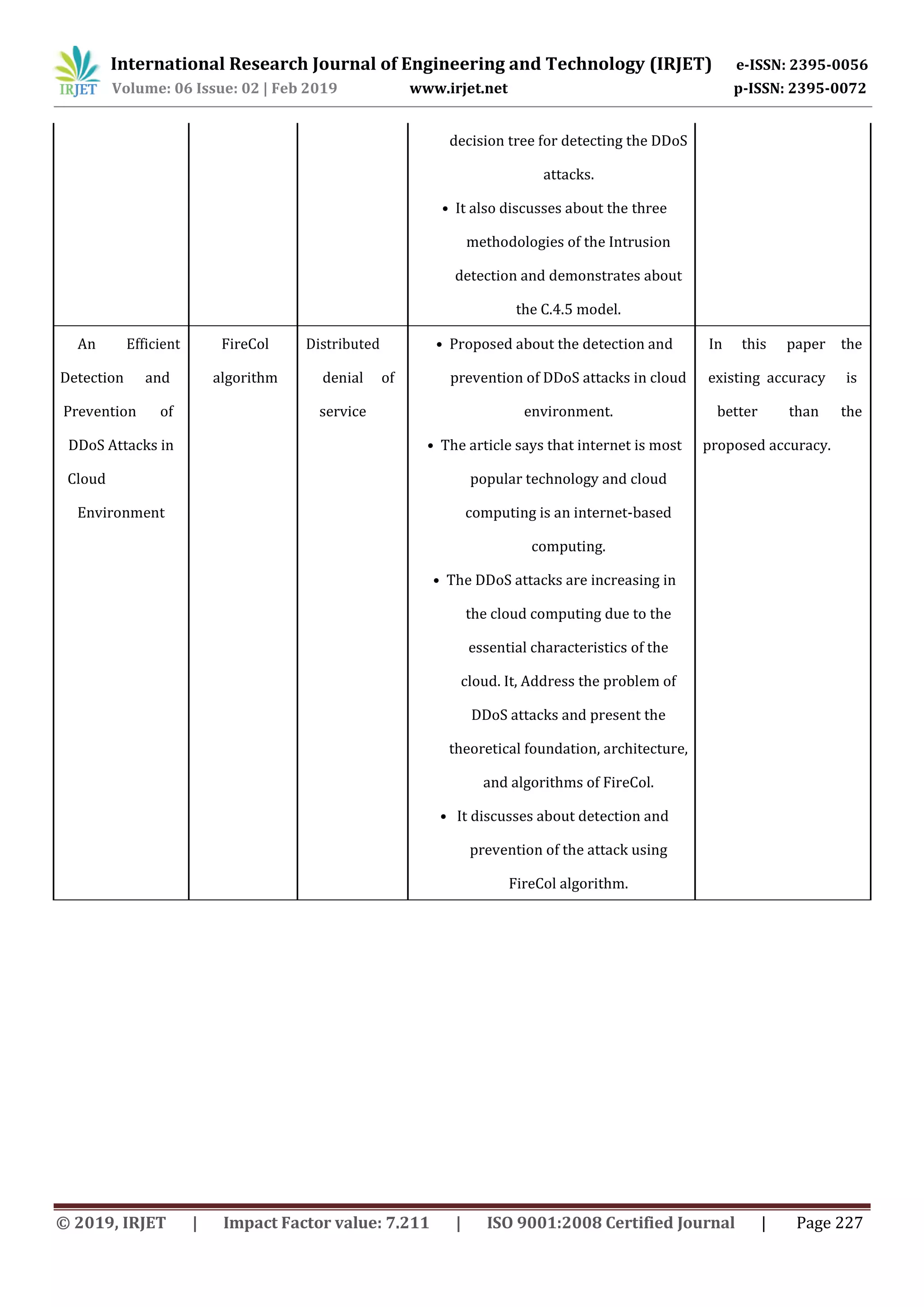International Research Journal of Engineering and Technology (IRJET) e-ISSN: 2395-0056 Volume: 06 Issue: 02 | Feb 2019 www.irjet.net p-ISSN: 2395-0072 © 2019, IRJET | Impact Factor value: 7.211 | ISO 9001:2008 Certified Journal | Page 227 decision tree for detecting the DDoS attacks. • It also discusses about the three methodologies of the Intrusion detection and demonstrates about the C.4.5 model. An Efficient FireCol Distributed • Proposed about the detection and In this paper the Detection and algorithm denial of prevention of DDoS attacks in cloud existing accuracy is Prevention of service environment. better than the DDoS Attacks in • The article says that internet is most proposed accuracy. Cloud popular technology and cloud Environment computing is an internet-based computing. • The DDoS attacks are increasing in the cloud computing due to the essential characteristics of the cloud. It, Address the problem of DDoS attacks and present the theoretical foundation, architecture, and algorithms of FireCol. • It discusses about detection and prevention of the attack using FireCol algorithm. 