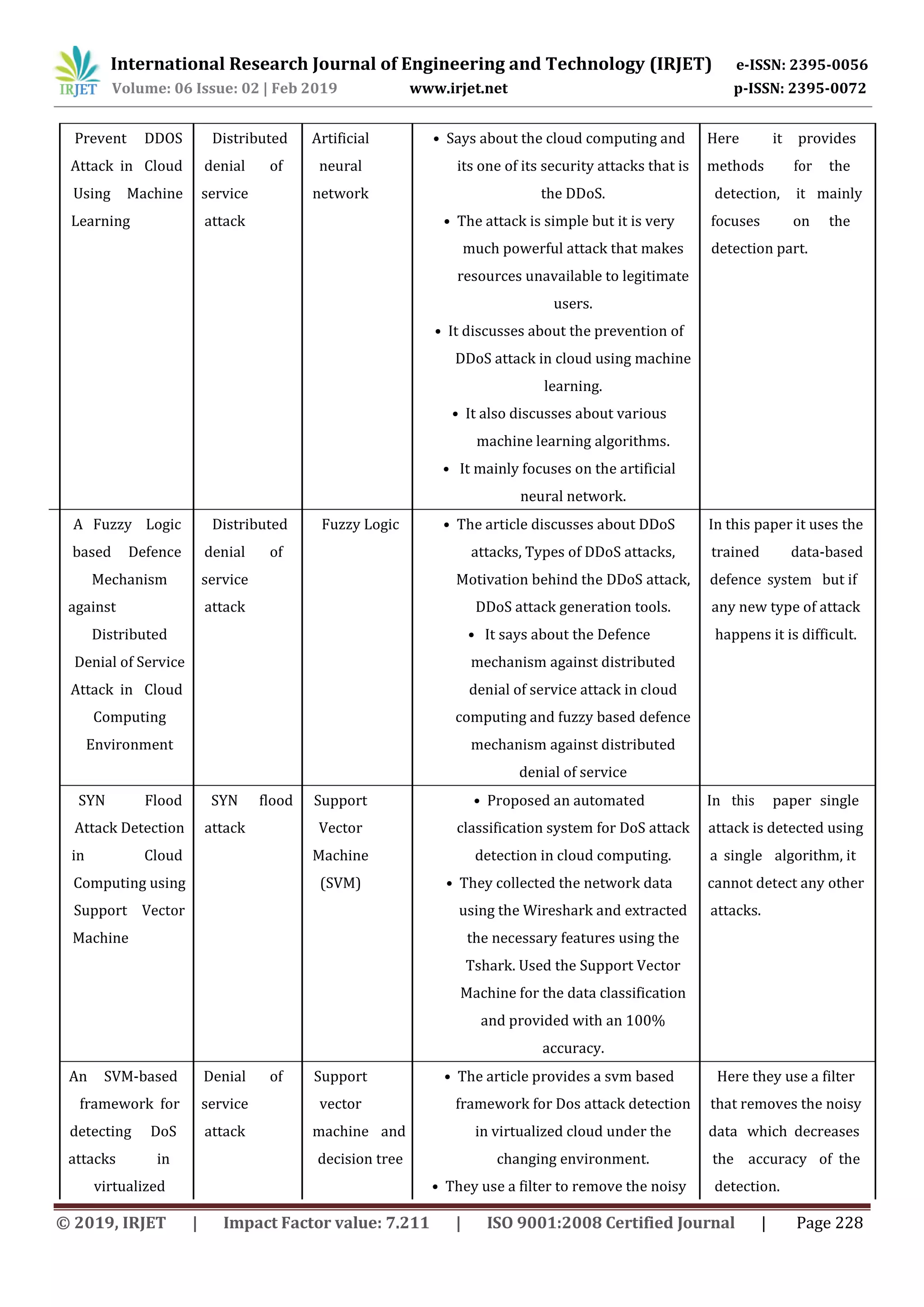 International Research Journal of Engineering and Technology (IRJET) e-ISSN: 2395-0056 Volume: 06 Issue: 02 | Feb 2019 www.irjet.net p-ISSN: 2395-0072 © 2019, IRJET | Impact Factor value: 7.211 | ISO 9001:2008 Certified Journal | Page 228 Prevent DDOS Distributed Artificial • Says about the cloud computing and Here it provides Attack in Cloud denial of neural its one of its security attacks that is methods for the Using Machine service network the DDoS. detection, it mainly Learning attack • The attack is simple but it is very focuses on the much powerful attack that makes detection part. resources unavailable to legitimate users. • It discusses about the prevention of DDoS attack in cloud using machine learning. • It also discusses about various machine learning algorithms. • It mainly focuses on the artificial neural network. A Fuzzy Logic Distributed Fuzzy Logic • The article discusses about DDoS In this paper it uses the based Defence denial of attacks, Types of DDoS attacks, trained data-based Mechanism service Motivation behind the DDoS attack, defence system but if against attack DDoS attack generation tools. any new type of attack Distributed • It says about the Defence happens it is difficult. Denial of Service mechanism against distributed Attack in Cloud denial of service attack in cloud Computing computing and fuzzy based defence Environment mechanism against distributed denial of service SYN Flood SYN flood Support • Proposed an automated In this paper single Attack Detection attack Vector classification system for DoS attack attack is detected using in Cloud Machine detection in cloud computing. a single algorithm, it Computing using (SVM) • They collected the network data cannot detect any other Support Vector using the Wireshark and extracted attacks. Machine the necessary features using the Tshark. Used the Support Vector Machine for the data classification and provided with an 100% accuracy. An SVM-based Denial of Support • The article provides a svm based Here they use a filter framework for service vector framework for Dos attack detection that removes the noisy detecting DoS attack machine and in virtualized cloud under the data which decreases attacks in decision tree changing environment. the accuracy of the virtualized • They use a filter to remove the noisy detection. 