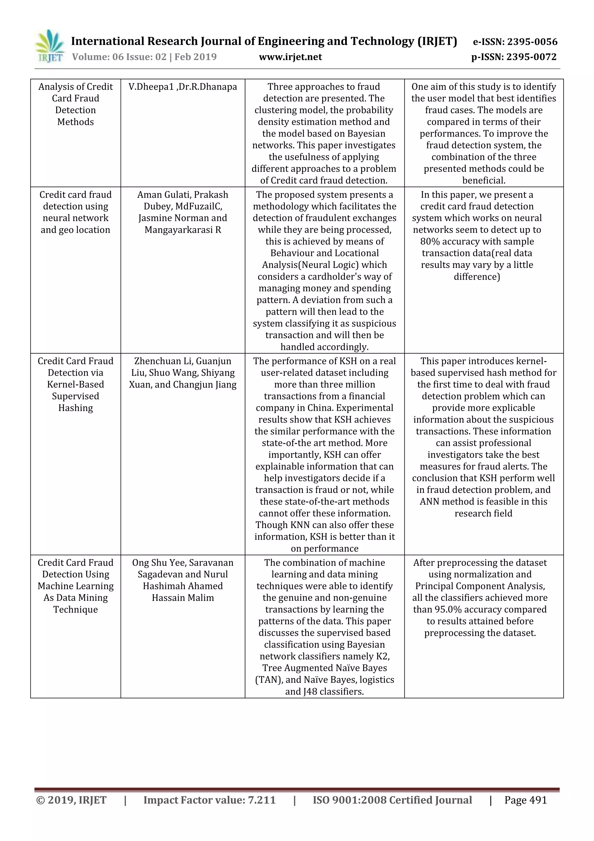 International Research Journal of Engineering and Technology (IRJET) e-ISSN: 2395-0056
Volume: 06 Issue: 02 | Feb 2019 www.irjet.net p-ISSN: 2395-0072
© 2019, IRJET | Impact Factor value: 7.211 | ISO 9001:2008 Certified Journal | Page 491
Analysis of Credit
Card Fraud
Detection
Methods
V.Dheepa1 ,Dr.R.Dhanapa Three approaches to fraud
detection are presented. The
clustering model, the probability
density estimation method and
the model based on Bayesian
networks. This paper investigates
the usefulness of applying
different approaches to a problem
of Credit card fraud detection.
One aim of this study is to identify
the user model that best identifies
fraud cases. The models are
compared in terms of their
performances. To improve the
fraud detection system, the
combination of the three
presented methods could be
beneficial.
Credit card fraud
detection using
neural network
and geo location
Aman Gulati, Prakash
Dubey, MdFuzailC,
Jasmine Norman and
Mangayarkarasi R
The proposed system presents a
methodology which facilitates the
detection of fraudulent exchanges
while they are being processed,
this is achieved by means of
Behaviour and Locational
Analysis(Neural Logic) which
considers a cardholder's way of
managing money and spending
pattern. A deviation from such a
pattern will then lead to the
system classifying it as suspicious
transaction and will then be
handled accordingly.
In this paper, we present a
credit card fraud detection
system which works on neural
networks seem to detect up to
80% accuracy with sample
transaction data(real data
results may vary by a little
difference)
Credit Card Fraud
Detection via
Kernel-Based
Supervised
Hashing
Zhenchuan Li, Guanjun
Liu, Shuo Wang, Shiyang
Xuan, and Changjun Jiang
The performance of KSH on a real
user-related dataset including
more than three million
transactions from a financial
company in China. Experimental
results show that KSH achieves
the similar performance with the
state-of-the art method. More
importantly, KSH can offer
explainable information that can
help investigators decide if a
transaction is fraud or not, while
these state-of-the-art methods
cannot offer these information.
Though KNN can also offer these
information, KSH is better than it
on performance
This paper introduces kernel-
based supervised hash method for
the first time to deal with fraud
detection problem which can
provide more explicable
information about the suspicious
transactions. These information
can assist professional
investigators take the best
measures for fraud alerts. The
conclusion that KSH perform well
in fraud detection problem, and
ANN method is feasible in this
research field
Credit Card Fraud
Detection Using
Machine Learning
As Data Mining
Technique
Ong Shu Yee, Saravanan
Sagadevan and Nurul
Hashimah Ahamed
Hassain Malim
The combination of machine
learning and data mining
techniques were able to identify
the genuine and non-genuine
transactions by learning the
patterns of the data. This paper
discusses the supervised based
classification using Bayesian
network classifiers namely K2,
Tree Augmented Naïve Bayes
(TAN), and Naïve Bayes, logistics
and J48 classifiers.
After preprocessing the dataset
using normalization and
Principal Component Analysis,
all the classifiers achieved more
than 95.0% accuracy compared
to results attained before
preprocessing the dataset.
 