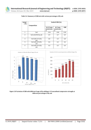 IRJET- Soil Stabilization using Fly Ash and Rice Husk Ash | PDF