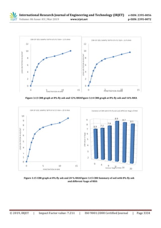 IRJET- Soil Stabilization using Fly Ash and Rice Husk Ash | PDF