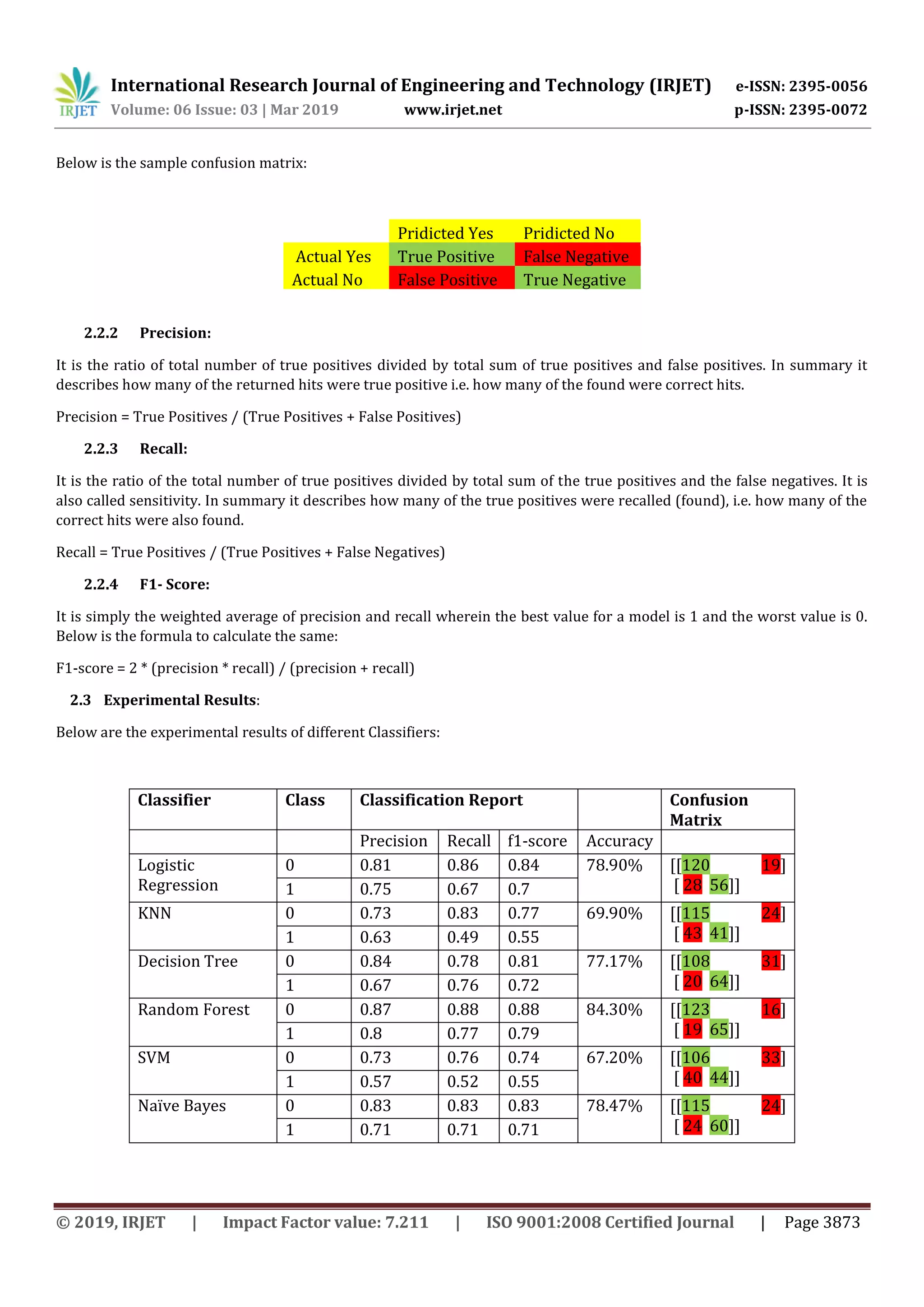 International Research Journal of Engineering and Technology (IRJET) e-ISSN: 2395-0056
Volume: 06 Issue: 03 | Mar 2019 www.irjet.net p-ISSN: 2395-0072
© 2019, IRJET | Impact Factor value: 7.211 | ISO 9001:2008 Certified Journal | Page 3873
Below is the sample confusion matrix:
Pridicted Yes Pridicted No
Actual Yes True Positive False Negative
Actual No False Positive True Negative
2.2.2 Precision:
It is the ratio of total number of true positives divided by total sum of true positives and false positives. In summary it
describes how many of the returned hits were true positive i.e. how many of the found were correct hits.
Precision = True Positives / (True Positives + False Positives)
2.2.3 Recall:
It is the ratio of the total number of true positives divided by total sum of the true positives and the false negatives. It is
also called sensitivity. In summary it describes how many of the true positives were recalled (found), i.e. how many of the
correct hits were also found.
Recall = True Positives / (True Positives + False Negatives)
2.2.4 F1- Score:
It is simply the weighted average of precision and recall wherein the best value for a model is 1 and the worst value is 0.
Below is the formula to calculate the same:
F1-score = 2 * (precision * recall) / (precision + recall)
2.3 Experimental Results:
Below are the experimental results of different Classifiers:
Classifier Class Classification Report Confusion
Matrix
Precision Recall f1-score Accuracy
Logistic
Regression
0 0.81 0.86 0.84 78.90% [[120 19]
[ 28 56]]1 0.75 0.67 0.7
KNN 0 0.73 0.83 0.77 69.90% [[115 24]
[ 43 41]]1 0.63 0.49 0.55
Decision Tree 0 0.84 0.78 0.81 77.17% [[108 31]
[ 20 64]]1 0.67 0.76 0.72
Random Forest 0 0.87 0.88 0.88 84.30% [[123 16]
[ 19 65]]1 0.8 0.77 0.79
SVM 0 0.73 0.76 0.74 67.20% [[106 33]
[ 40 44]]1 0.57 0.52 0.55
Naïve Bayes 0 0.83 0.83 0.83 78.47% [[115 24]
[ 24 60]]1 0.71 0.71 0.71
 