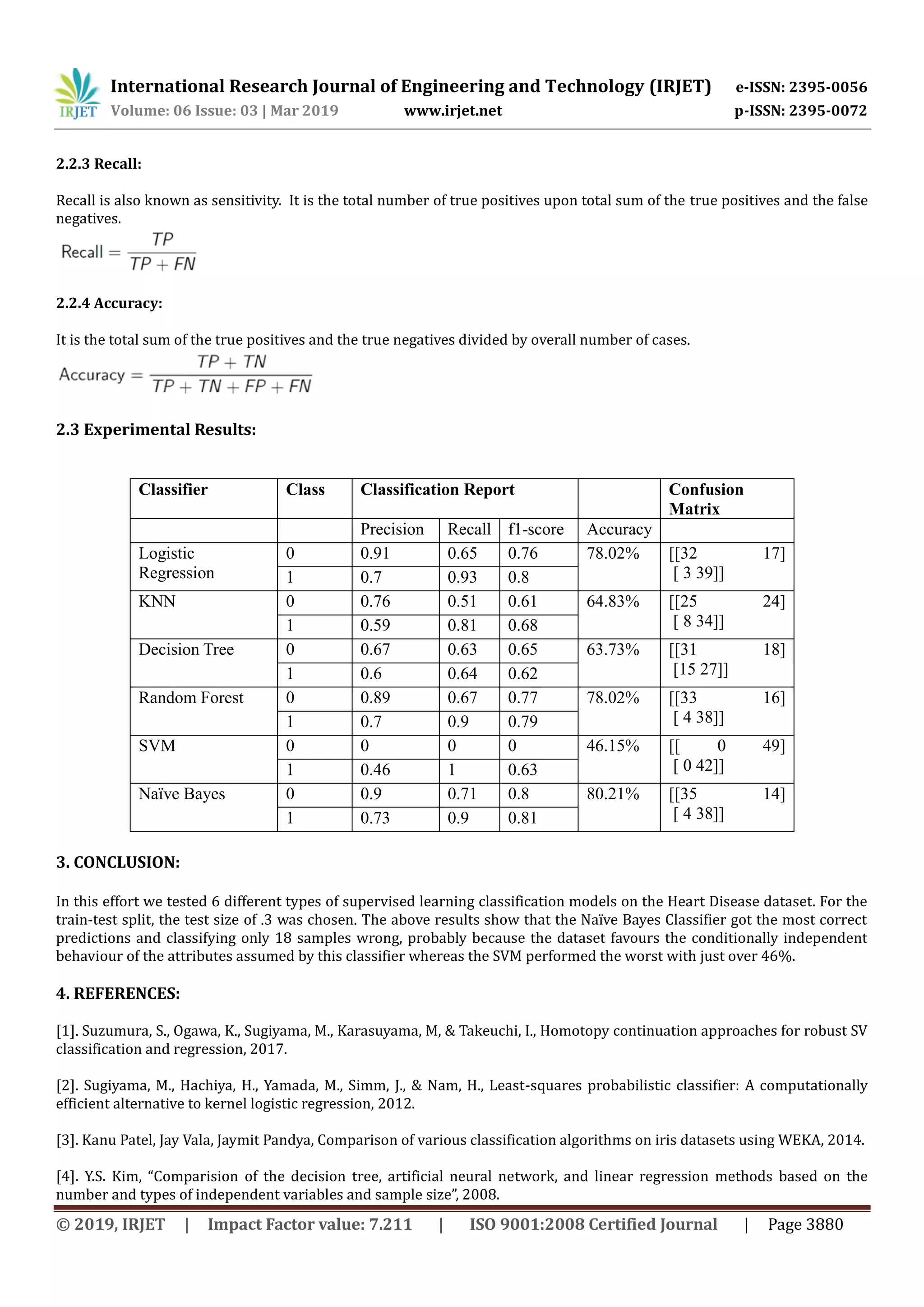 International Research Journal of Engineering and Technology (IRJET) e-ISSN: 2395-0056
Volume: 06 Issue: 03 | Mar 2019 www.irjet.net p-ISSN: 2395-0072
© 2019, IRJET | Impact Factor value: 7.211 | ISO 9001:2008 Certified Journal | Page 3880
2.2.3 Recall:
Recall is also known as sensitivity. It is the total number of true positives upon total sum of the true positives and the false
negatives.
2.2.4 Accuracy:
It is the total sum of the true positives and the true negatives divided by overall number of cases.
2.3 Experimental Results:
Classifier Class Classification Report Confusion
Matrix
Precision Recall f1-score Accuracy
Logistic
Regression
0 0.91 0.65 0.76 78.02% [[32 17]
[ 3 39]]1 0.7 0.93 0.8
KNN 0 0.76 0.51 0.61 64.83% [[25 24]
[ 8 34]]1 0.59 0.81 0.68
Decision Tree 0 0.67 0.63 0.65 63.73% [[31 18]
[15 27]]1 0.6 0.64 0.62
Random Forest 0 0.89 0.67 0.77 78.02% [[33 16]
[ 4 38]]1 0.7 0.9 0.79
SVM 0 0 0 0 46.15% [[ 0 49]
[ 0 42]]1 0.46 1 0.63
Naïve Bayes 0 0.9 0.71 0.8 80.21% [[35 14]
[ 4 38]]1 0.73 0.9 0.81
3. CONCLUSION:
In this effort we tested 6 different types of supervised learning classification models on the Heart Disease dataset. For the
train-test split, the test size of .3 was chosen. The above results show that the Naïve Bayes Classifier got the most correct
predictions and classifying only 18 samples wrong, probably because the dataset favours the conditionally independent
behaviour of the attributes assumed by this classifier whereas the SVM performed the worst with just over 46%.
4. REFERENCES:
[1]. Suzumura, S., Ogawa, K., Sugiyama, M., Karasuyama, M, & Takeuchi, I., Homotopy continuation approaches for robust SV
classification and regression, 2017.
[2]. Sugiyama, M., Hachiya, H., Yamada, M., Simm, J., & Nam, H., Least-squares probabilistic classifier: A computationally
efficient alternative to kernel logistic regression, 2012.
[3]. Kanu Patel, Jay Vala, Jaymit Pandya, Comparison of various classification algorithms on iris datasets using WEKA, 2014.
[4]. Y.S. Kim, “Comparision of the decision tree, artificial neural network, and linear regression methods based on the
number and types of independent variables and sample size”, 2008.
 