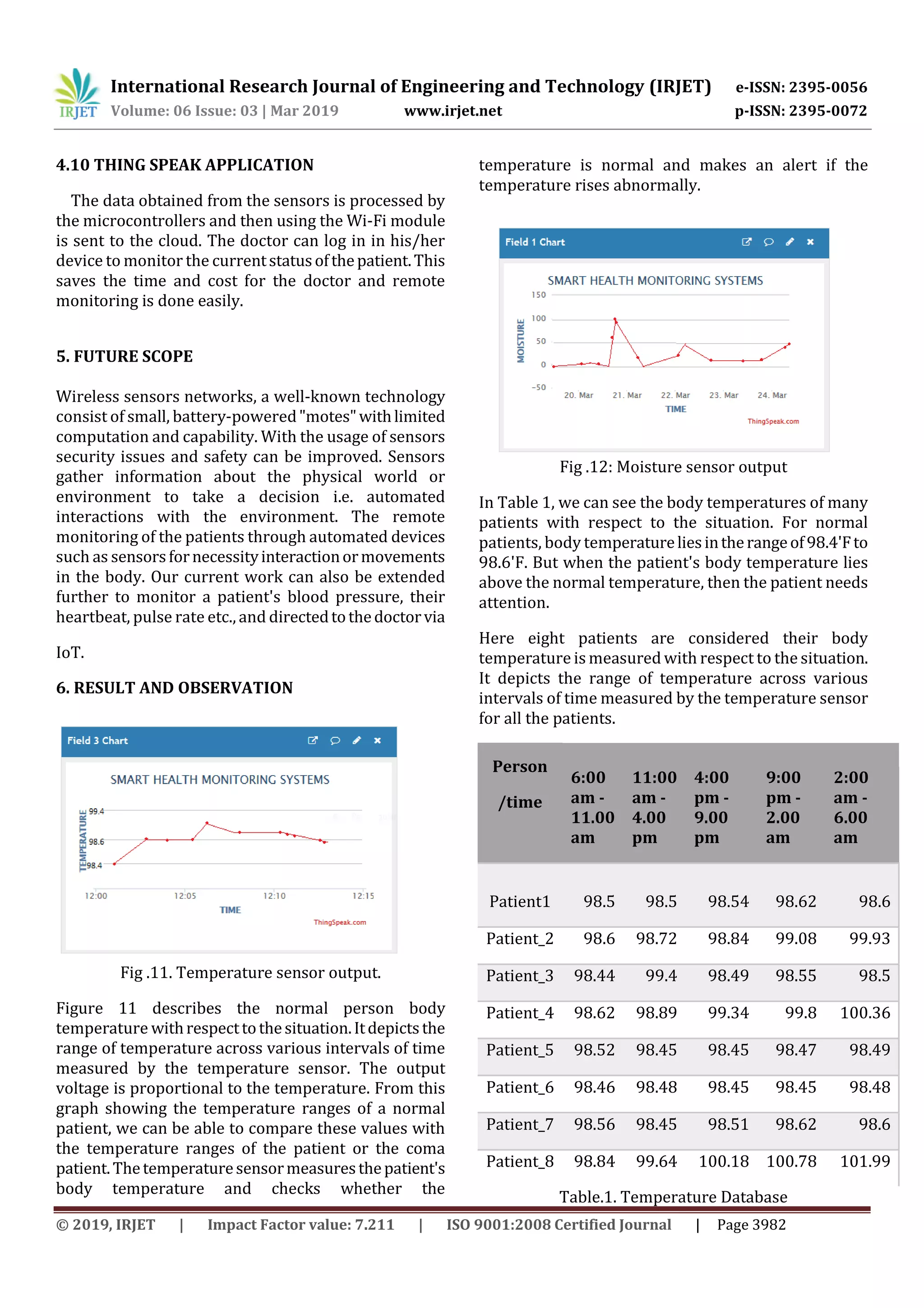 International Research Journal of Engineering and Technology (IRJET) e-ISSN: 2395-0056
Volume: 06 Issue: 03 | Mar 2019 www.irjet.net p-ISSN: 2395-0072
© 2019, IRJET | Impact Factor value: 7.211 | ISO 9001:2008 Certified Journal | Page 3982
4.10 THING SPEAK APPLICATION
The data obtained from the sensors is processed by
the microcontrollers and then using the Wi-Fi module
is sent to the cloud. The doctor can log in in his/her
device to monitor the currentstatusofthepatient.This
saves the time and cost for the doctor and remote
monitoring is done easily.
5. FUTURE SCOPE
Wireless sensors networks, a well-known technology
consist of small, battery-powered"motes"withlimited
computation and capability. With the usage of sensors
security issues and safety can be improved. Sensors
gather information about the physical world or
environment to take a decision i.e. automated
interactions with the environment. The remote
monitoring of the patients through automated devices
such as sensorsfornecessityinteractionormovements
in the body. Our current work can also be extended
further to monitor a patient's blood pressure, their
heartbeat, pulse rate etc., and directedtothedoctorvia
IoT.
6. RESULT AND OBSERVATION
Fig .11. Temperature sensor output.
Figure 11 describes the normal person body
temperature withrespecttothesituation.Itdepictsthe
range of temperature across various intervals of time
measured by the temperature sensor. The output
voltage is proportional to the temperature. From this
graph showing the temperature ranges of a normal
patient, we can be able to compare these values with
the temperature ranges of the patient or the coma
patient.Thetemperaturesensormeasuresthepatient's
body temperature and checks whether the
temperature is normal and makes an alert if the
temperature rises abnormally.
Fig .12: Moisture sensor output
In Table 1, we can see the body temperatures of many
patients with respect to the situation. For normal
patients, body temperatureliesintherangeof98.4'Fto
98.6'F. But when the patient's body temperature lies
above the normal temperature, then the patient needs
attention.
Here eight patients are considered their body
temperature is measured with respect to the situation.
It depicts the range of temperature across various
intervals of time measured by the temperature sensor
for all the patients.
Person
/time
6:00
am -
11.00
am
11:00
am -
4.00
pm
4:00
pm -
9.00
pm
9:00
pm -
2.00
am
2:00
am -
6.00
am
Patient1 98.5 98.5 98.54 98.62 98.6
Patient_2 98.6 98.72 98.84 99.08 99.93
Patient_3 98.44 99.4 98.49 98.55 98.5
Patient_4 98.62 98.89 99.34 99.8 100.36
Patient_5 98.52 98.45 98.45 98.47 98.49
Patient_6 98.46 98.48 98.45 98.45 98.48
Patient_7 98.56 98.45 98.51 98.62 98.6
Patient_8 98.84 99.64 100.18 100.78 101.99
Table.1. Temperature Database
 