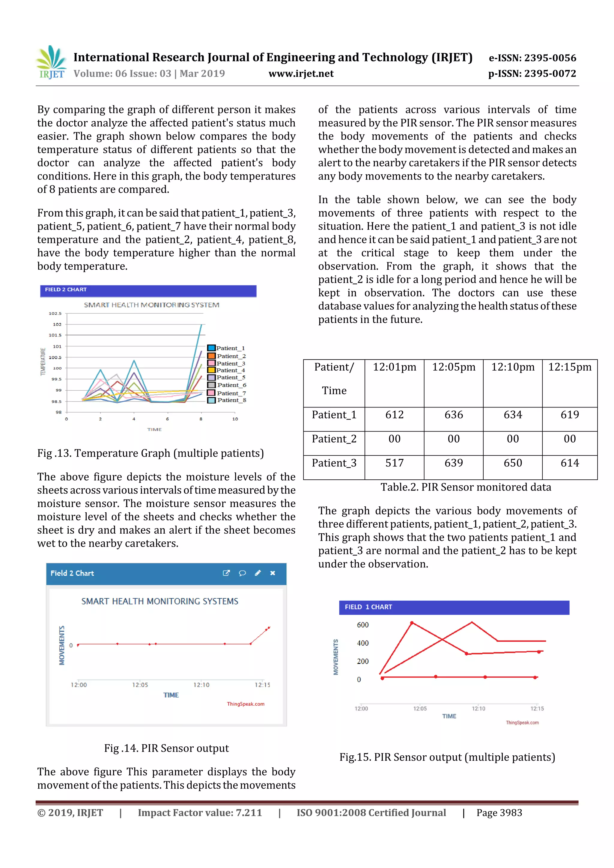 International Research Journal of Engineering and Technology (IRJET) e-ISSN: 2395-0056
Volume: 06 Issue: 03 | Mar 2019 www.irjet.net p-ISSN: 2395-0072
© 2019, IRJET | Impact Factor value: 7.211 | ISO 9001:2008 Certified Journal | Page 3983
By comparing the graph of different person it makes
the doctor analyze the affected patient's status much
easier. The graph shown below compares the body
temperature status of different patients so that the
doctor can analyze the affected patient's body
conditions. Here in this graph, the body temperatures
of 8 patients are compared.
From this graph, it can be said thatpatient_1,patient_3,
patient_5, patient_6, patient_7 have their normal body
temperature and the patient_2, patient_4, patient_8,
have the body temperature higher than the normal
body temperature.
Fig .13. Temperature Graph (multiple patients)
The above figure depicts the moisture levels of the
sheets acrossvariousintervalsoftimemeasuredbythe
moisture sensor. The moisture sensor measures the
moisture level of the sheets and checks whether the
sheet is dry and makes an alert if the sheet becomes
wet to the nearby caretakers.
Fig .14. PIR Sensor output
The above figure This parameter displays the body
movement of the patients. This depictsthemovements
of the patients across various intervals of time
measured by the PIR sensor. The PIR sensor measures
the body movements of the patients and checks
whether the bodymovement is detected and makes an
alert to the nearby caretakers if the PIR sensor detects
any body movements to the nearby caretakers.
In the table shown below, we can see the body
movements of three patients with respect to the
situation. Here the patient_1 and patient_3 is not idle
and hence it can be said patient_1andpatient_3arenot
at the critical stage to keep them under the
observation. From the graph, it shows that the
patient_2 is idle for a long period and hence he will be
kept in observation. The doctors can use these
database values for analyzing the healthstatusofthese
patients in the future.
Patient/
Time
12:01pm 12:05pm 12:10pm 12:15pm
Patient_1 612 636 634 619
Patient_2 00 00 00 00
Patient_3 517 639 650 614
Table.2. PIR Sensor monitored data
The graph depicts the various body movements of
three different patients, patient_1,patient_2,patient_3.
This graph shows that the two patients patient_1 and
patient_3 are normal and the patient_2 has to be kept
under the observation.
Fig.15. PIR Sensor output (multiple patients)
 