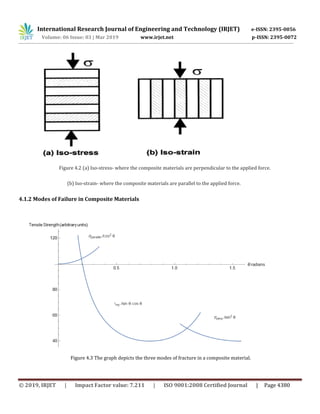 International Research Journal of Engineering and Technology (IRJET) e-ISSN: 2395-0056
Volume: 06 Issue: 03 | Mar 2019 www.irjet.net p-ISSN: 2395-0072
© 2019, IRJET | Impact Factor value: 7.211 | ISO 9001:2008 Certified Journal | Page 4380
Figure 4.2 (a) Iso-stress- where the composite materials are perpendicular to the applied force.
(b) Iso-strain- where the composite materials are parallel to the applied force.
4.1.2 Modes of Failure in Composite Materials
Figure 4.3 The graph depicts the three modes of fracture in a composite material.
 
