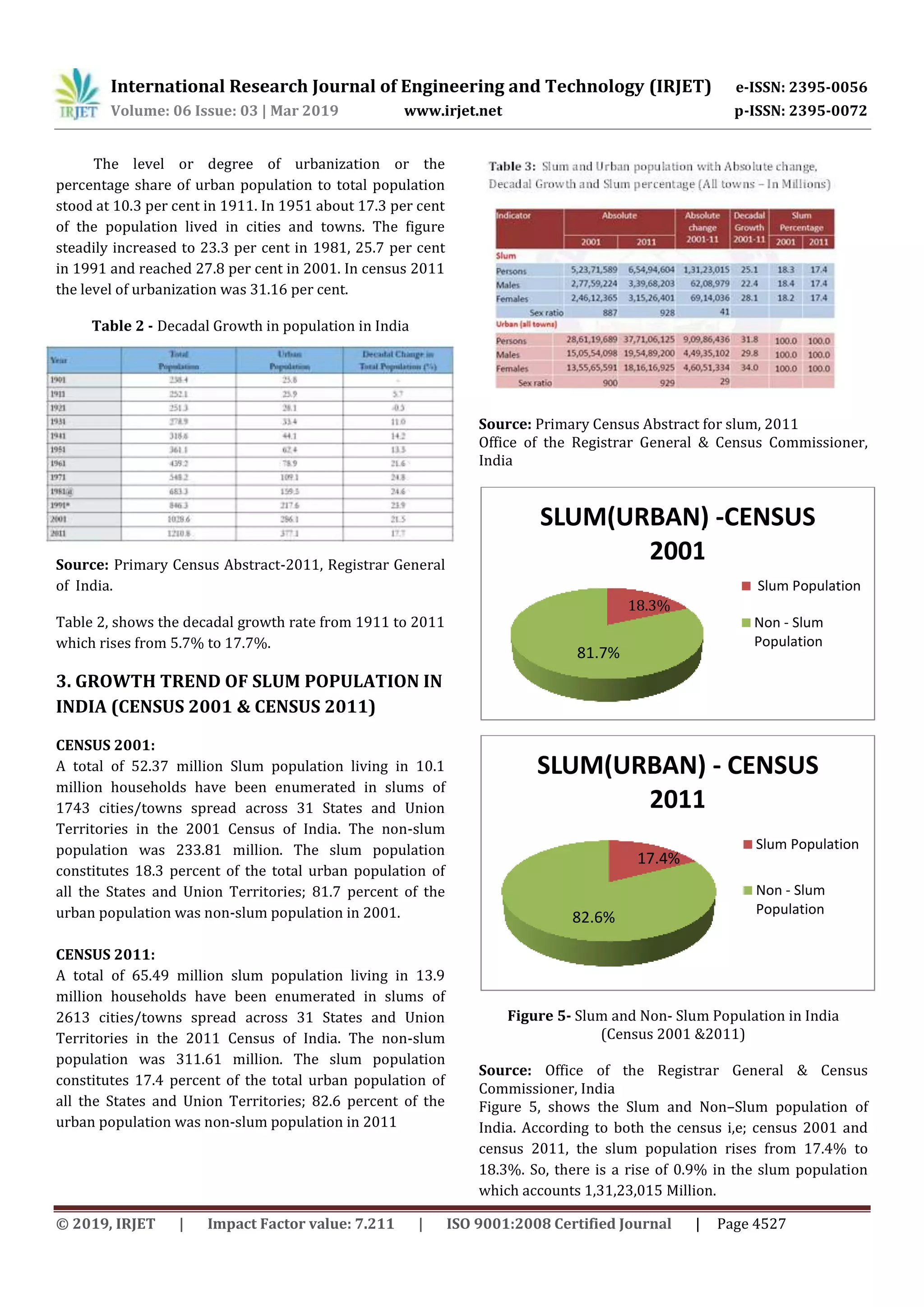 International Research Journal of Engineering and Technology (IRJET) e-ISSN: 2395-0056
Volume: 06 Issue: 03 | Mar 2019 www.irjet.net p-ISSN: 2395-0072
© 2019, IRJET | Impact Factor value: 7.211 | ISO 9001:2008 Certified Journal | Page 4527
The level or degree of urbanization or the
percentage share of urban population to total population
stood at 10.3 per cent in 1911. In 1951 about 17.3 per cent
of the population lived in cities and towns. The figure
steadily increased to 23.3 per cent in 1981, 25.7 per cent
in 1991 and reached 27.8 per cent in 2001. In census 2011
the level of urbanization was 31.16 per cent.
Table 2 - Decadal Growth in population in India
Source: Primary Census Abstract-2011, Registrar General
of India.
Table 2, shows the decadal growth rate from 1911 to 2011
which rises from 5.7% to 17.7%.
3. GROWTH TREND OF SLUM POPULATION IN
INDIA (CENSUS 2001 & CENSUS 2011)
CENSUS 2001:
A total of 52.37 million Slum population living in 10.1
million households have been enumerated in slums of
1743 cities/towns spread across 31 States and Union
Territories in the 2001 Census of India. The non-slum
population was 233.81 million. The slum population
constitutes 18.3 percent of the total urban population of
all the States and Union Territories; 81.7 percent of the
urban population was non-slum population in 2001.
CENSUS 2011:
A total of 65.49 million slum population living in 13.9
million households have been enumerated in slums of
2613 cities/towns spread across 31 States and Union
Territories in the 2011 Census of India. The non-slum
population was 311.61 million. The slum population
constitutes 17.4 percent of the total urban population of
all the States and Union Territories; 82.6 percent of the
urban population was non-slum population in 2011
Source: Primary Census Abstract for slum, 2011
Office of the Registrar General & Census Commissioner,
India
Figure 5- Slum and Non- Slum Population in India
(Census 2001 &2011)
Source: Office of the Registrar General & Census
Commissioner, India
Figure 5, shows the Slum and Non–Slum population of
India. According to both the census i,e; census 2001 and
census 2011, the slum population rises from 17.4% to
18.3%. So, there is a rise of 0.9% in the slum population
which accounts 1,31,23,015 Million.
SLUM(URBAN) -CENSUS
2001
Slum Population
Non - Slum
Population
18.3%
81.7%
SLUM(URBAN) - CENSUS
2011
Slum Population
Non - Slum
Population
17.4%
82.6%
 