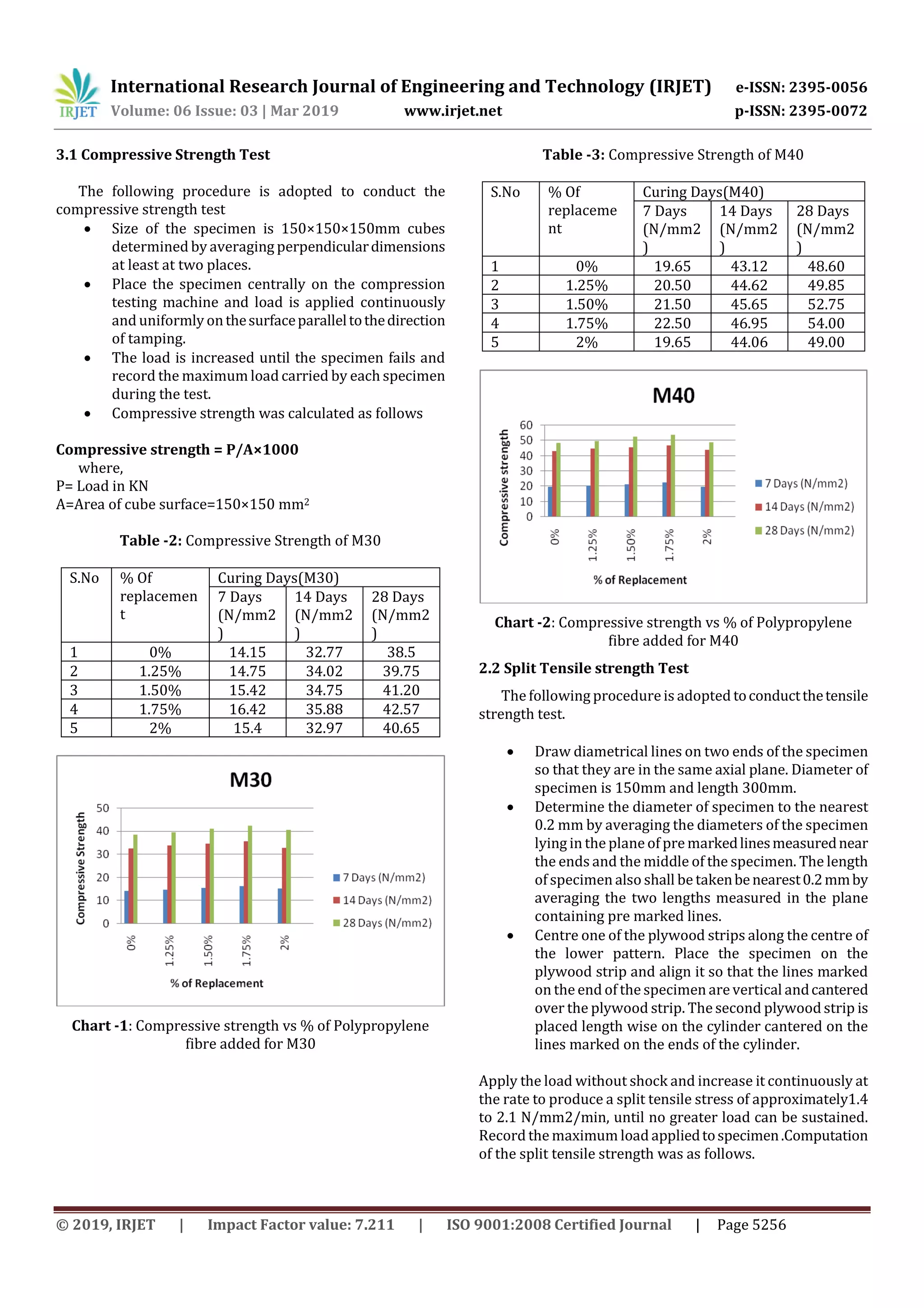 International Research Journal of Engineering and Technology (IRJET) e-ISSN: 2395-0056
Volume: 06 Issue: 03 | Mar 2019 www.irjet.net p-ISSN: 2395-0072
© 2019, IRJET | Impact Factor value: 7.211 | ISO 9001:2008 Certified Journal | Page 5256
3.1 Compressive Strength Test
The following procedure is adopted to conduct the
compressive strength test
 Size of the specimen is 150×150×150mm cubes
determined by averaging perpendiculardimensions
at least at two places.
 Place the specimen centrally on the compression
testing machine and load is applied continuously
and uniformly onthesurfaceparalleltothedirection
of tamping.
 The load is increased until the specimen fails and
record the maximum load carried by each specimen
during the test.
 Compressive strength was calculated as follows
Compressive strength = P/A×1000
where,
P= Load in KN
A=Area of cube surface=150×150 mm2
Table -2: Compressive Strength of M30
S.No % Of
replacemen
t
Curing Days(M30)
7 Days
(N/mm2
)
14 Days
(N/mm2
)
28 Days
(N/mm2
)
1 0% 14.15 32.77 38.5
2 1.25% 14.75 34.02 39.75
3 1.50% 15.42 34.75 41.20
4 1.75% 16.42 35.88 42.57
5 2% 15.4 32.97 40.65
Chart -1: Compressive strength vs % of Polypropylene
fibre added for M30
Table -3: Compressive Strength of M40
S.No % Of
replaceme
nt
Curing Days(M40)
7 Days
(N/mm2
)
14 Days
(N/mm2
)
28 Days
(N/mm2
)
1 0% 19.65 43.12 48.60
2 1.25% 20.50 44.62 49.85
3 1.50% 21.50 45.65 52.75
4 1.75% 22.50 46.95 54.00
5 2% 19.65 44.06 49.00
Chart -2: Compressive strength vs % of Polypropylene
fibre added for M40
2.2 Split Tensile strength Test
The following procedureis adopted toconductthetensile
strength test.
 Draw diametrical lines on two ends of the specimen
so that they are in the same axial plane. Diameter of
specimen is 150mm and length 300mm.
 Determine the diameter of specimen to the nearest
0.2 mm by averaging the diameters of the specimen
lying in the plane of pre markedlinesmeasurednear
the ends and the middle of the specimen. The length
of specimen also shall be takenbenearest0.2mmby
averaging the two lengths measured in the plane
containing pre marked lines.
 Centre one of the plywood strips along the centre of
the lower pattern. Place the specimen on the
plywood strip and align it so that the lines marked
on the end of the specimen are vertical andcantered
over the plywood strip. The second plywood strip is
placed length wise on the cylinder cantered on the
lines marked on the ends of the cylinder.
Apply the load without shock and increase it continuously at
the rate to produce a split tensile stress of approximately1.4
to 2.1 N/mm2/min, until no greater load can be sustained.
Record the maximum load appliedtospecimen.Computation
of the split tensile strength was as follows.
 