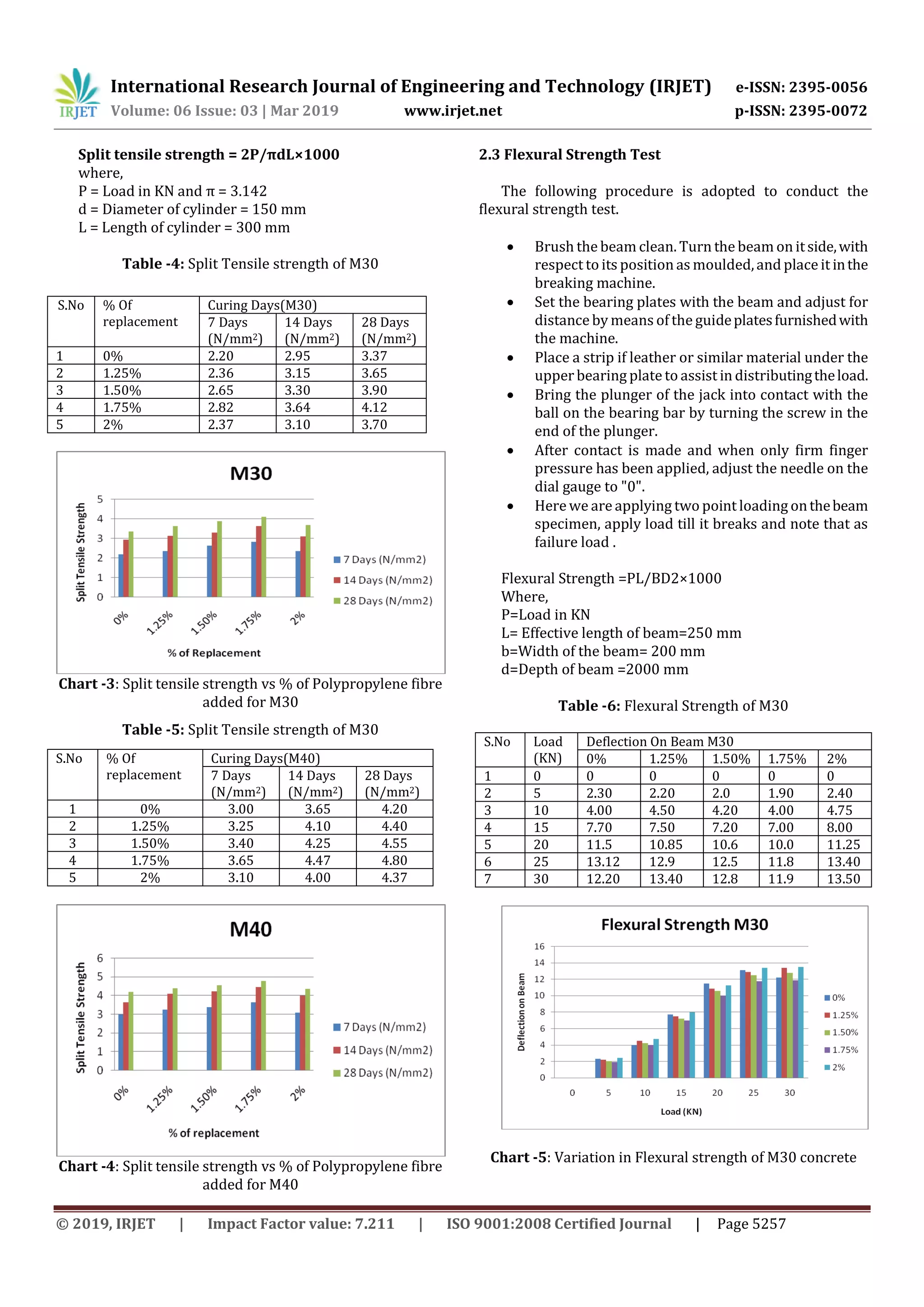 International Research Journal of Engineering and Technology (IRJET) e-ISSN: 2395-0056
Volume: 06 Issue: 03 | Mar 2019 www.irjet.net p-ISSN: 2395-0072
© 2019, IRJET | Impact Factor value: 7.211 | ISO 9001:2008 Certified Journal | Page 5257
Split tensile strength = 2P/πdL×1000
where,
P = Load in KN and π = 3.142
d = Diameter of cylinder = 150 mm
L = Length of cylinder = 300 mm
Table -4: Split Tensile strength of M30
Chart -3: Split tensile strength vs % of Polypropylene fibre
added for M30
Table -5: Split Tensile strength of M30
Chart -4: Split tensile strength vs % of Polypropylene fibre
added for M40
2.3 Flexural Strength Test
The following procedure is adopted to conduct the
flexural strength test.
 Brush the beam clean. Turn the beam on itside,with
respect to its position as moulded,and place it inthe
breaking machine.
 Set the bearing plates with the beam and adjust for
distance by means of the guideplatesfurnishedwith
the machine.
 Place a strip if leather or similar material under the
upper bearing plateto assist in distributingtheload.
 Bring the plunger of the jack into contact with the
ball on the bearing bar by turning the screw in the
end of the plunger.
 After contact is made and when only firm finger
pressure has been applied, adjust the needle on the
dial gauge to "0".
 Here we are applying two point loading onthebeam
specimen, apply load till it breaks and note that as
failure load .
Flexural Strength =PL/BD2×1000
Where,
P=Load in KN
L= Effective length of beam=250 mm
b=Width of the beam= 200 mm
d=Depth of beam =2000 mm
Table -6: Flexural Strength of M30
S.No Load
(KN)
Deflection On Beam M30
0% 1.25% 1.50% 1.75% 2%
1 0 0 0 0 0 0
2 5 2.30 2.20 2.0 1.90 2.40
3 10 4.00 4.50 4.20 4.00 4.75
4 15 7.70 7.50 7.20 7.00 8.00
5 20 11.5 10.85 10.6 10.0 11.25
6 25 13.12 12.9 12.5 11.8 13.40
7 30 12.20 13.40 12.8 11.9 13.50
Chart -5: Variation in Flexural strength of M30 concrete
S.No % Of
replacement
Curing Days(M30)
7 Days
(N/mm2)
14 Days
(N/mm2)
28 Days
(N/mm2)
1 0% 2.20 2.95 3.37
2 1.25% 2.36 3.15 3.65
3 1.50% 2.65 3.30 3.90
4 1.75% 2.82 3.64 4.12
5 2% 2.37 3.10 3.70
S.No % Of
replacement
Curing Days(M40)
7 Days
(N/mm2)
14 Days
(N/mm2)
28 Days
(N/mm2)
1 0% 3.00 3.65 4.20
2 1.25% 3.25 4.10 4.40
3 1.50% 3.40 4.25 4.55
4 1.75% 3.65 4.47 4.80
5 2% 3.10 4.00 4.37
 
