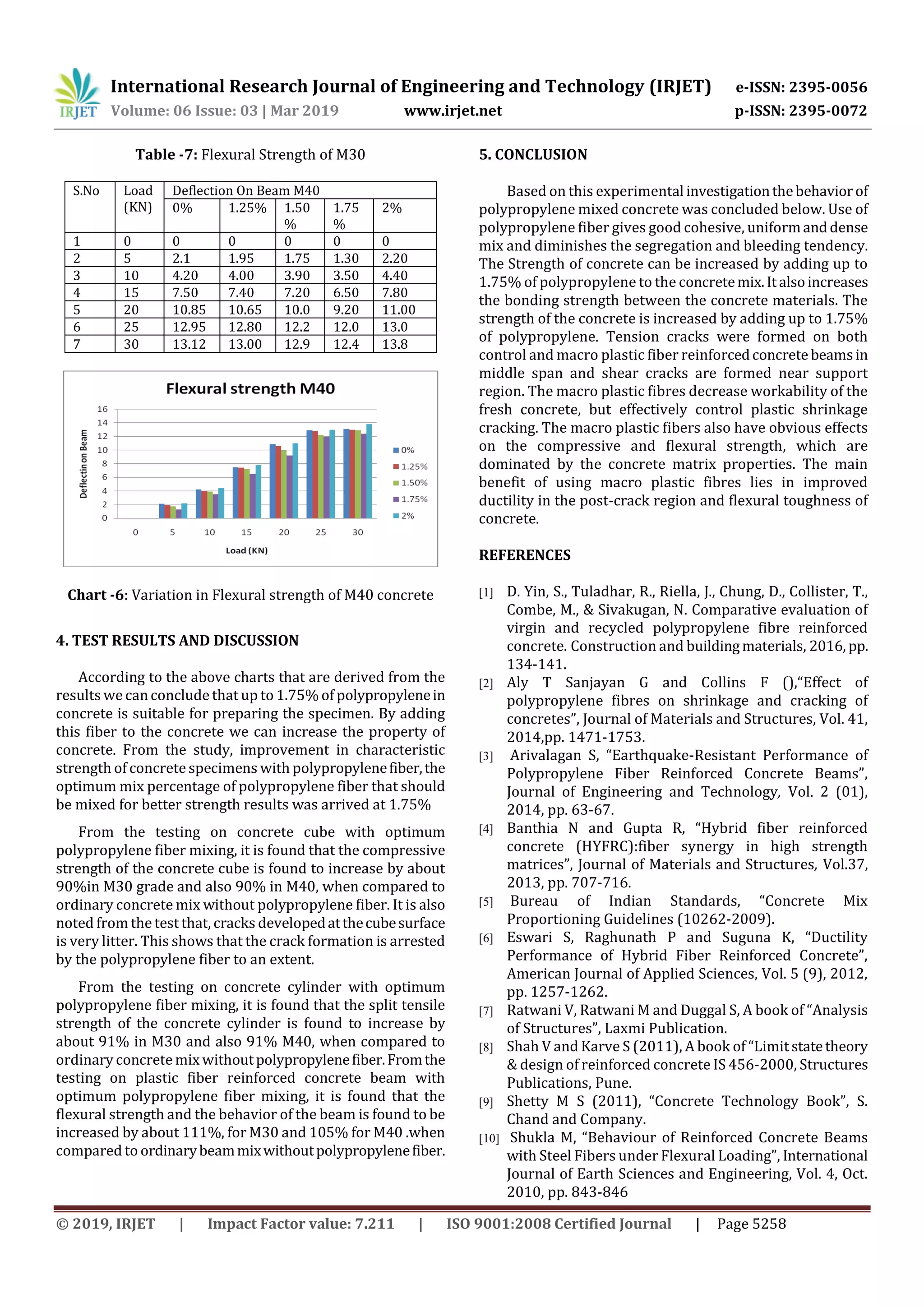 International Research Journal of Engineering and Technology (IRJET) e-ISSN: 2395-0056
Volume: 06 Issue: 03 | Mar 2019 www.irjet.net p-ISSN: 2395-0072
© 2019, IRJET | Impact Factor value: 7.211 | ISO 9001:2008 Certified Journal | Page 5258
Table -7: Flexural Strength of M30
S.No Load
(KN)
Deflection On Beam M40
0% 1.25% 1.50
%
1.75
%
2%
1 0 0 0 0 0 0
2 5 2.1 1.95 1.75 1.30 2.20
3 10 4.20 4.00 3.90 3.50 4.40
4 15 7.50 7.40 7.20 6.50 7.80
5 20 10.85 10.65 10.0 9.20 11.00
6 25 12.95 12.80 12.2 12.0 13.0
7 30 13.12 13.00 12.9 12.4 13.8
Chart -6: Variation in Flexural strength of M40 concrete
4. TEST RESULTS AND DISCUSSION
According to the above charts that are derived from the
results we canconclude that up to 1.75% of polypropylenein
concrete is suitable for preparing the specimen. By adding
this fiber to the concrete we can increase the property of
concrete. From the study, improvement in characteristic
strength of concretespecimens with polypropylenefiber,the
optimum mix percentage of polypropylene fiber that should
be mixed for better strength results was arrived at 1.75%
From the testing on concrete cube with optimum
polypropylene fiber mixing, it is found that the compressive
strength of the concrete cube is found to increase by about
90%in M30 grade and also 90% in M40, when compared to
ordinary concrete mix without polypropylene fiber. It is also
noted from the test that, cracks developedatthecubesurface
is very litter. This shows that the crack formation is arrested
by the polypropylene fiber to an extent.
From the testing on concrete cylinder with optimum
polypropylene fiber mixing, it is found that the split tensile
strength of the concrete cylinder is found to increase by
about 91% in M30 and also 91% M40, when compared to
ordinary concretemix withoutpolypropylenefiber.Fromthe
testing on plastic fiber reinforced concrete beam with
optimum polypropylene fiber mixing, it is found that the
flexural strength and the behavior of the beam is found to be
increased by about 111%, for M30 and 105% for M40 .when
compared to ordinarybeammixwithoutpolypropylenefiber.
5. CONCLUSION
Based on this experimental investigationthebehaviorof
polypropylene mixed concrete was concluded below. Use of
polypropylene fiber gives good cohesive, uniformanddense
mix and diminishes the segregation and bleeding tendency.
The Strength of concrete can be increased by adding up to
1.75% of polypropylene to the concretemix.Italsoincreases
the bonding strength between the concrete materials. The
strength of the concrete is increased by adding up to 1.75%
of polypropylene. Tension cracks were formed on both
control and macro plastic fiber reinforcedconcrete beamsin
middle span and shear cracks are formed near support
region. The macro plastic fibres decrease workability of the
fresh concrete, but effectively control plastic shrinkage
cracking. The macro plastic fibers also have obvious effects
on the compressive and flexural strength, which are
dominated by the concrete matrix properties. The main
benefit of using macro plastic fibres lies in improved
ductility in the post-crack region and flexural toughness of
concrete.
REFERENCES
[1] D. Yin, S., Tuladhar, R., Riella, J., Chung, D., Collister, T.,
Combe, M., & Sivakugan, N. Comparative evaluation of
virgin and recycled polypropylene fibre reinforced
concrete. Construction and buildingmaterials, 2016, pp.
134-141.
[2] Aly T Sanjayan G and Collins F (),“Effect of
polypropylene fibres on shrinkage and cracking of
concretes”, Journal of Materials and Structures, Vol. 41,
2014,pp. 1471-1753.
[3] Arivalagan S, “Earthquake-Resistant Performance of
Polypropylene Fiber Reinforced Concrete Beams”,
Journal of Engineering and Technology, Vol. 2 (01),
2014, pp. 63-67.
[4] Banthia N and Gupta R, “Hybrid fiber reinforced
concrete (HYFRC):fiber synergy in high strength
matrices”, Journal of Materials and Structures, Vol.37,
2013, pp. 707-716.
[5] Bureau of Indian Standards, “Concrete Mix
Proportioning Guidelines (10262-2009).
[6] Eswari S, Raghunath P and Suguna K, “Ductility
Performance of Hybrid Fiber Reinforced Concrete”,
American Journal of Applied Sciences, Vol. 5 (9), 2012,
pp. 1257-1262.
[7] Ratwani V, Ratwani M and Duggal S, A book of “Analysis
of Structures”, Laxmi Publication.
[8] Shah V and Karve S (2011), A book of “Limitstatetheory
& design of reinforced concrete IS 456-2000, Structures
Publications, Pune.
[9] Shetty M S (2011), “Concrete Technology Book”, S.
Chand and Company.
[10] Shukla M, “Behaviour of Reinforced Concrete Beams
with Steel Fibers under Flexural Loading”, International
Journal of Earth Sciences and Engineering, Vol. 4, Oct.
2010, pp. 843-846
 