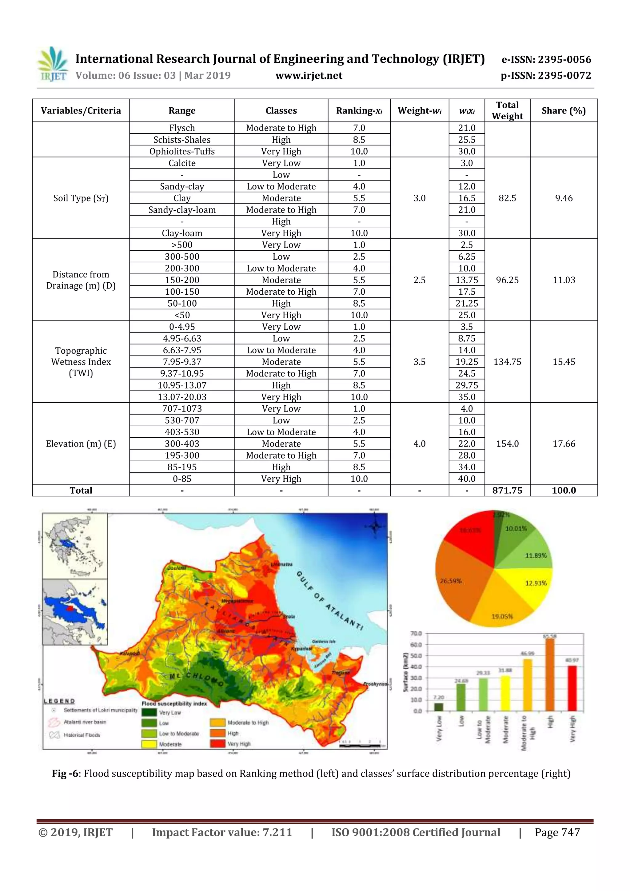 International Research Journal of Engineering and Technology (IRJET) e-ISSN: 2395-0056
Volume: 06 Issue: 03 | Mar 2019 www.irjet.net p-ISSN: 2395-0072
© 2019, IRJET | Impact Factor value: 7.211 | ISO 9001:2008 Certified Journal | Page 747
Variables/Criteria Range Classes Ranking-xi Weight-wi wixi
Total
Weight
Share (%)
Flysch Moderate to High 7.0 21.0
Schists-Shales High 8.5 25.5
Ophiolites-Tuffs Very High 10.0 30.0
Soil Type (ST)
Calcite Very Low 1.0
3.0
3.0
82.5 9.46
- Low - -
Sandy-clay Low to Moderate 4.0 12.0
Clay Moderate 5.5 16.5
Sandy-clay-loam Moderate to High 7.0 21.0
- High - -
Clay-loam Very High 10.0 30.0
Distance from
Drainage (m) (D)
>500 Very Low 1.0
2.5
2.5
96.25 11.03
300-500 Low 2.5 6.25
200-300 Low to Moderate 4.0 10.0
150-200 Moderate 5.5 13.75
100-150 Moderate to High 7.0 17.5
50-100 High 8.5 21.25
<50 Very High 10.0 25.0
Topographic
Wetness Index
(TWI)
0-4.95 Very Low 1.0
3.5
3.5
134.75 15.45
4.95-6.63 Low 2.5 8.75
6.63-7.95 Low to Moderate 4.0 14.0
7.95-9.37 Moderate 5.5 19.25
9.37-10.95 Moderate to High 7.0 24.5
10.95-13.07 High 8.5 29.75
13.07-20.03 Very High 10.0 35.0
Elevation (m) (E)
707-1073 Very Low 1.0
4.0
4.0
154.0 17.66
530-707 Low 2.5 10.0
403-530 Low to Moderate 4.0 16.0
300-403 Moderate 5.5 22.0
195-300 Moderate to High 7.0 28.0
85-195 High 8.5 34.0
0-85 Very High 10.0 40.0
Total - - - - - 871.75 100.0
Fig -6: Flood susceptibility map based on Ranking method (left) and classes’ surface distribution percentage (right)
 