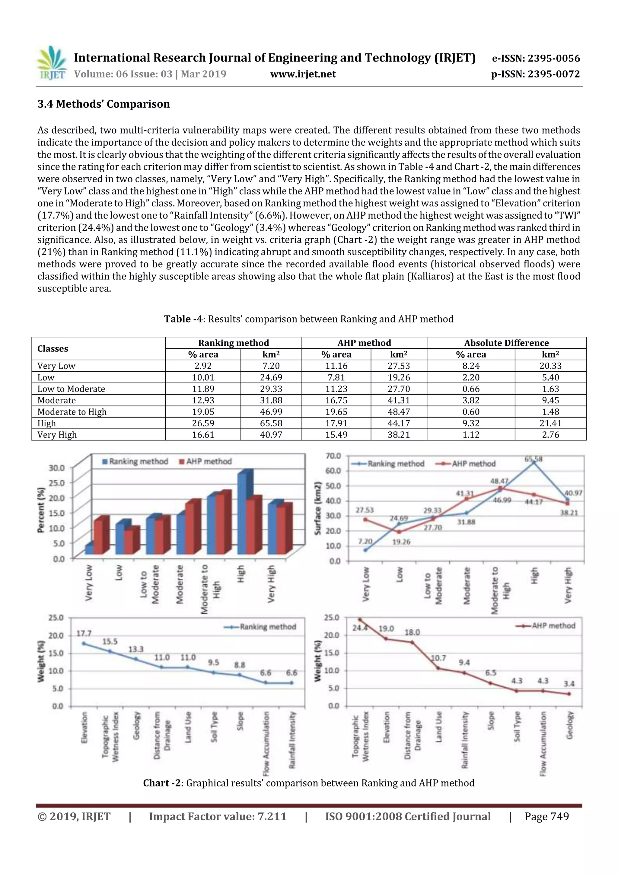 International Research Journal of Engineering and Technology (IRJET) e-ISSN: 2395-0056
Volume: 06 Issue: 03 | Mar 2019 www.irjet.net p-ISSN: 2395-0072
© 2019, IRJET | Impact Factor value: 7.211 | ISO 9001:2008 Certified Journal | Page 749
3.4 Methods’ Comparison
As described, two multi-criteria vulnerability maps were created. The different results obtained from these two methods
indicate the importance of the decision and policy makers to determine the weights and the appropriate method which suits
the most. It is clearly obvious that the weighting of the different criteria significantlyaffectstheresultsoftheoverall evaluation
since the rating for each criterion may differ from scientist to scientist. As shown in Table -4 and Chart -2, the maindifferences
were observed in two classes, namely, “Very Low” and “Very High”. Specifically, the Ranking method had the lowest value in
“Very Low” class and the highest one in “High” class while the AHP method had the lowest value in “Low” class and the highest
one in “Moderate to High” class. Moreover, based on Ranking method the highest weight was assigned to “Elevation” criterion
(17.7%) and the lowest one to “Rainfall Intensity” (6.6%). However, on AHP method the highest weight wasassignedto“TWI”
criterion (24.4%) and the lowest one to “Geology” (3.4%) whereas “Geology” criterion onRankingmethodwasrankedthirdin
significance. Also, as illustrated below, in weight vs. criteria graph (Chart -2) the weight range was greater in AHP method
(21%) than in Ranking method (11.1%) indicating abrupt and smooth susceptibility changes, respectively. In any case, both
methods were proved to be greatly accurate since the recorded available flood events (historical observed floods) were
classified within the highly susceptible areas showing also that the whole flat plain (Kalliaros) at the East is the most flood
susceptible area.
Table -4: Results’ comparison between Ranking and AHP method
Classes
Ranking method AHP method Absolute Difference
% area km2 % area km2 % area km2
Very Low 2.92 7.20 11.16 27.53 8.24 20.33
Low 10.01 24.69 7.81 19.26 2.20 5.40
Low to Moderate 11.89 29.33 11.23 27.70 0.66 1.63
Moderate 12.93 31.88 16.75 41.31 3.82 9.45
Moderate to High 19.05 46.99 19.65 48.47 0.60 1.48
High 26.59 65.58 17.91 44.17 9.32 21.41
Very High 16.61 40.97 15.49 38.21 1.12 2.76
Chart -2: Graphical results’ comparison between Ranking and AHP method
 
