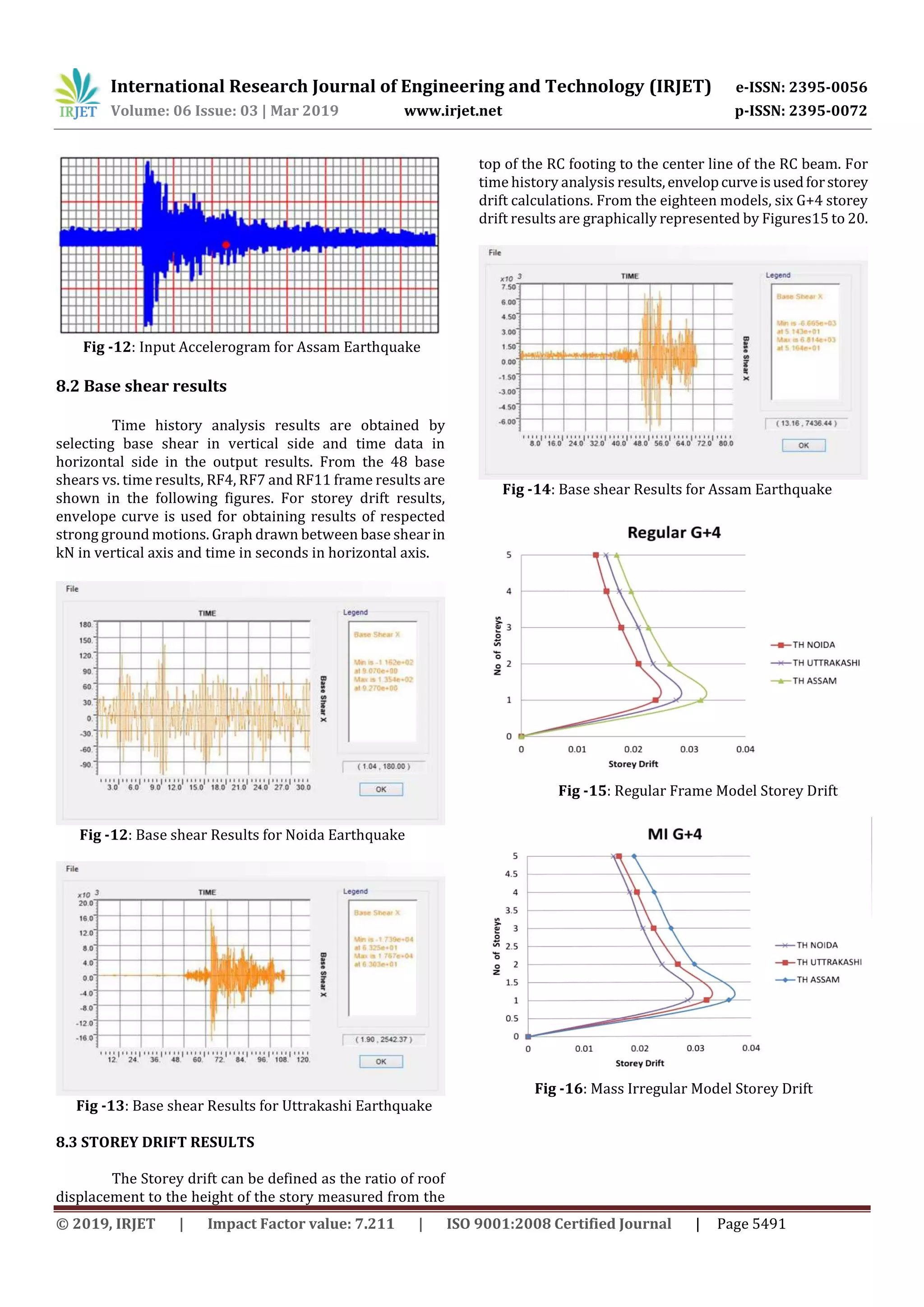 International Research Journal of Engineering and Technology (IRJET) e-ISSN: 2395-0056
Volume: 06 Issue: 03 | Mar 2019 www.irjet.net p-ISSN: 2395-0072
© 2019, IRJET | Impact Factor value: 7.211 | ISO 9001:2008 Certified Journal | Page 5491
Fig -12: Input Accelerogram for Assam Earthquake
8.2 Base shear results
Time history analysis results are obtained by
selecting base shear in vertical side and time data in
horizontal side in the output results. From the 48 base
shears vs. time results, RF4, RF7 and RF11 frame results are
shown in the following figures. For storey drift results,
envelope curve is used for obtaining results of respected
strong ground motions. Graph drawn between base shearin
kN in vertical axis and time in seconds in horizontal axis.
Fig -12: Base shear Results for Noida Earthquake
Fig -13: Base shear Results for Uttrakashi Earthquake
8.3 STOREY DRIFT RESULTS
The Storey drift can be defined as the ratio of roof
displacement to the height of the story measured from the
top of the RC footing to the center line of the RC beam. For
time history analysis results,envelopcurveisusedforstorey
drift calculations. From the eighteen models, six G+4 storey
drift results are graphically represented by Figures15 to 20.
Fig -14: Base shear Results for Assam Earthquake
Fig -15: Regular Frame Model Storey Drift
Fig -16: Mass Irregular Model Storey Drift
 