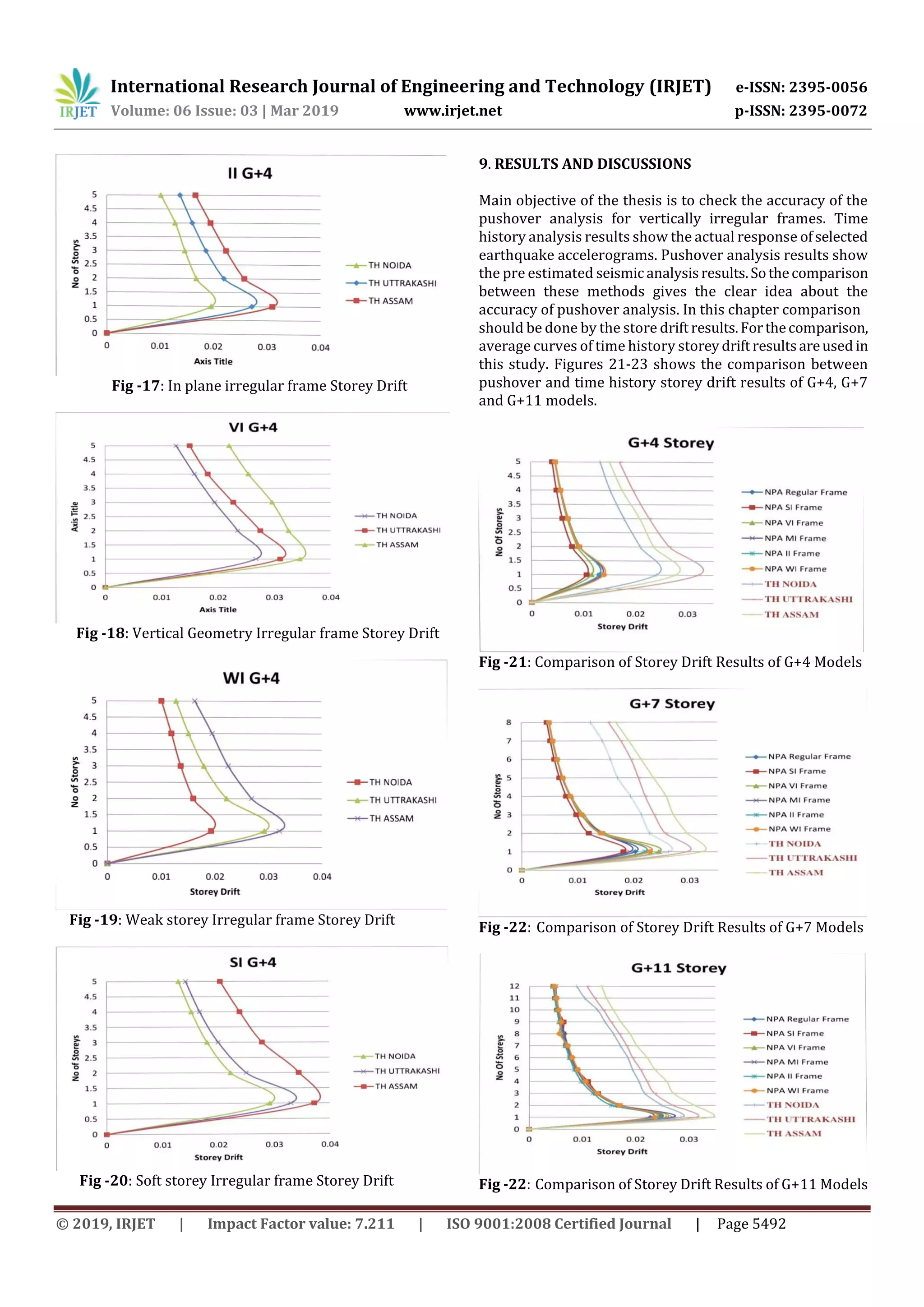 International Research Journal of Engineering and Technology (IRJET) e-ISSN: 2395-0056
Volume: 06 Issue: 03 | Mar 2019 www.irjet.net p-ISSN: 2395-0072
© 2019, IRJET | Impact Factor value: 7.211 | ISO 9001:2008 Certified Journal | Page 5492
Fig -17: In plane irregular frame Storey Drift
Fig -18: Vertical Geometry Irregular frame Storey Drift
Fig -19: Weak storey Irregular frame Storey Drift
Fig -20: Soft storey Irregular frame Storey Drift
9. RESULTS AND DISCUSSIONS
Main objective of the thesis is to check the accuracy of the
pushover analysis for vertically irregular frames. Time
history analysis results show the actual response ofselected
earthquake accelerograms. Pushover analysis results show
the pre estimated seismicanalysisresults.Sothecomparison
between these methods gives the clear idea about the
accuracy of pushover analysis. In this chapter comparison
should be done by the store driftresults.Forthecomparison,
average curves of time history storey driftresultsareused in
this study. Figures 21-23 shows the comparison between
pushover and time history storey drift results of G+4, G+7
and G+11 models.
Fig -21: Comparison of Storey Drift Results of G+4 Models
Fig -22: Comparison of Storey Drift Results of G+7 Models
Fig -22: Comparison of Storey Drift Results of G+11 Models
 