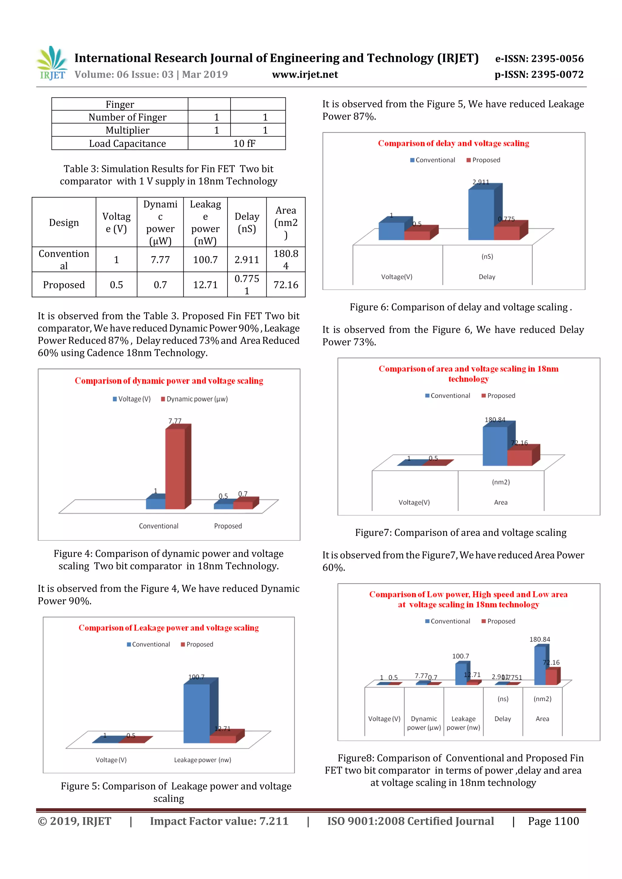 International Research Journal of Engineering and Technology (IRJET) e-ISSN: 2395-0056
Volume: 06 Issue: 03 | Mar 2019 www.irjet.net p-ISSN: 2395-0072
© 2019, IRJET | Impact Factor value: 7.211 | ISO 9001:2008 Certified Journal | Page 1100
Finger
Number of Finger 1 1
Multiplier 1 1
Load Capacitance 10 fF
Table 3: Simulation Results for Fin FET Two bit
comparator with 1 V supply in 18nm Technology
Design
Voltag
e (V)
Dynami
c
power
(µW)
Leakag
e
power
(nW)
Delay
(nS)
Area
(nm2
)
Convention
al
1 7.77 100.7 2.911
180.8
4
Proposed 0.5 0.7 12.71
0.775
1
72.16
It is observed from the Table 3. Proposed Fin FET Two bit
comparator, We havereducedDynamicPower90%,Leakage
Power Reduced 87% , Delayreduced73%and AreaReduced
60% using Cadence 18nm Technology.
Figure 4: Comparison of dynamic power and voltage
scaling Two bit comparator in 18nm Technology.
It is observed from the Figure 4, We have reduced Dynamic
Power 90%.
Figure 5: Comparison of Leakage power and voltage
scaling
It is observed from the Figure 5, We have reduced Leakage
Power 87%.
Figure 6: Comparison of delay and voltage scaling .
It is observed from the Figure 6, We have reduced Delay
Power 73%.
Figure7: Comparison of area and voltage scaling
It is observed from the Figure7,WehavereducedAreaPower
60%.
Figure8: Comparison of Conventional and Proposed Fin
FET two bit comparator in terms of power ,delay and area
at voltage scaling in 18nm technology
 