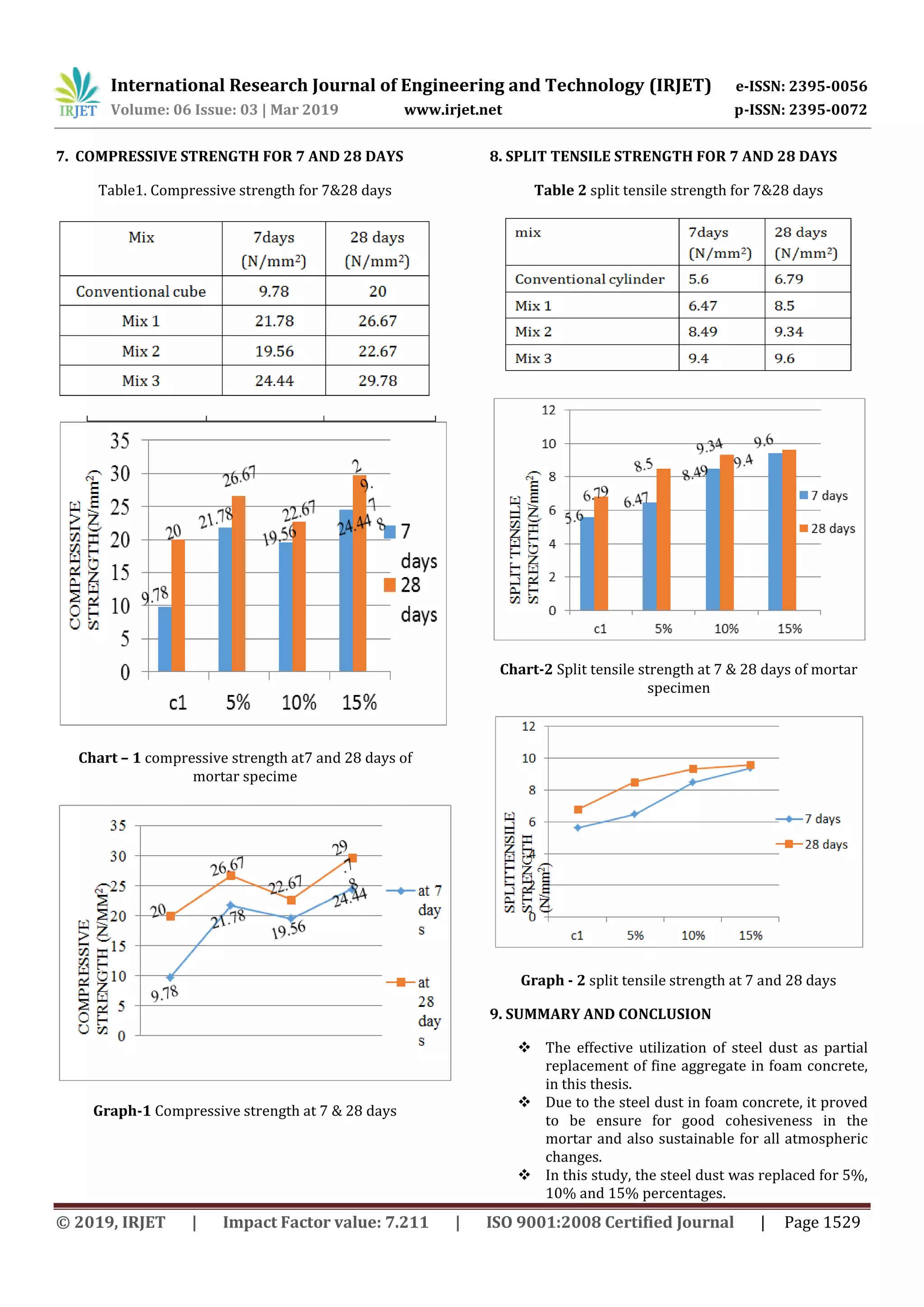 International Research Journal of Engineering and Technology (IRJET) e-ISSN: 2395-0056
Volume: 06 Issue: 03 | Mar 2019 www.irjet.net p-ISSN: 2395-0072
© 2019, IRJET | Impact Factor value: 7.211 | ISO 9001:2008 Certified Journal | Page 1529
7. COMPRESSIVE STRENGTH FOR 7 AND 28 DAYS
Table1. Compressive strength for 7&28 days
Chart – 1 compressive strength at7 and 28 days of
mortar specime
Graph-1 Compressive strength at 7 & 28 days
8. SPLIT TENSILE STRENGTH FOR 7 AND 28 DAYS
Table 2 split tensile strength for 7&28 days
Chart-2 Split tensile strength at 7 & 28 days of mortar
specimen
Graph - 2 split tensile strength at 7 and 28 days
9. SUMMARY AND CONCLUSION
 The effective utilization of steel dust as partial
replacement of fine aggregate in foam concrete,
in this thesis.
 Due to the steel dust in foam concrete, it proved
to be ensure for good cohesiveness in the
mortar and also sustainable for all atmospheric
changes.
 In this study, the steel dust was replaced for 5%,
10% and 15% percentages.
 