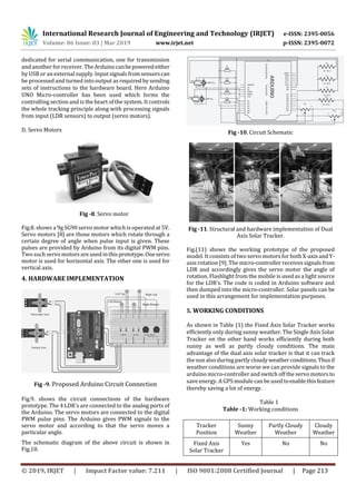 International Research Journal of Engineering and Technology (IRJET) e-ISSN: 2395-0056
Volume: 06 Issue: 03 | Mar 2019 www.irjet.net p-ISSN: 2395-0072
© 2019, IRJET | Impact Factor value: 7.211 | ISO 9001:2008 Certified Journal | Page 213
dedicated for serial communication, one for transmission
and another forreceiver.TheArduinocanbepoweredeither
by USB or an externalsupply. Input signals fromsensorscan
be processed and turned into output as required by sending
sets of instructions to the hardware board. Here Arduino
UNO Micro-controller has been used which forms the
controlling section and is the heart of the system. It controls
the whole tracking principle along with processing signals
from input (LDR sensors) to output (servo motors).
D. Servo Motors
Fig -8. Servo motor
Fig.8. shows a 9g SG90 servo motor which is operated at 5V.
Servo motors [8] are those motors which rotate through a
certain degree of angle when pulse input is given. These
pulses are provided by Arduino from its digital PWM pins.
Two such servo motors are used inthisprototype.Oneservo
motor is used for horizontal axis. The other one is used for
vertical axis.
4. HARDWARE IMPLEMENTATION
Fig -9. Proposed Arduino Circuit Connection
Fig.9. shows the circuit connections of the hardware
prototype. The 4 LDR’s are connected to the analog ports of
the Arduino. The servo motors are connected to the digital
PWM pulse pins. The Arduino gives PWM signals to the
servo motor and according to that the servo moves a
particular angle.
The schematic diagram of the above circuit is shown in
Fig.10.
Fig -10. Circuit Schematic
Fig -11. Structural and hardware implementation of Dual
Axis Solar Tracker.
Fig.(11) shows the working prototype of the proposed
model. It consists of two servo motors forboth X-axis andY-
axis rotation [9]. The micro-controller receivessignals from
LDR and accordingly gives the servo motor the angle of
rotation. Flashlight from the mobile is used as a light source
for the LDR’s. The code is coded in Arduino software and
then dumped into the micro-controller. Solar panels can be
used in this arrangement for implementation purposes.
5. WORKING CONDITIONS
As shown in Table (1) the Fixed Axis Solar Tracker works
efficiently only during sunny weather. The Single Axis Solar
Tracker on the other hand works efficiently during both
sunny as well as partly cloudy conditions. The main
advantage of the dual axis solar tracker is that it can track
the sun also during partly cloudyweatherconditions.Thusif
weather conditions are worse we can provide signals to the
arduino micro-controller and switch off the servo motors to
save energy. A GPS module can be usedtoenablethisfeature
thereby saving a lot of energy.
Table 1
Table -1: Working conditions
Tracker
Position
Sunny
Weather
Partly Cloudy
Weather
Cloudy
Weather
Fixed Axis
Solar Tracker
Yes No No
 