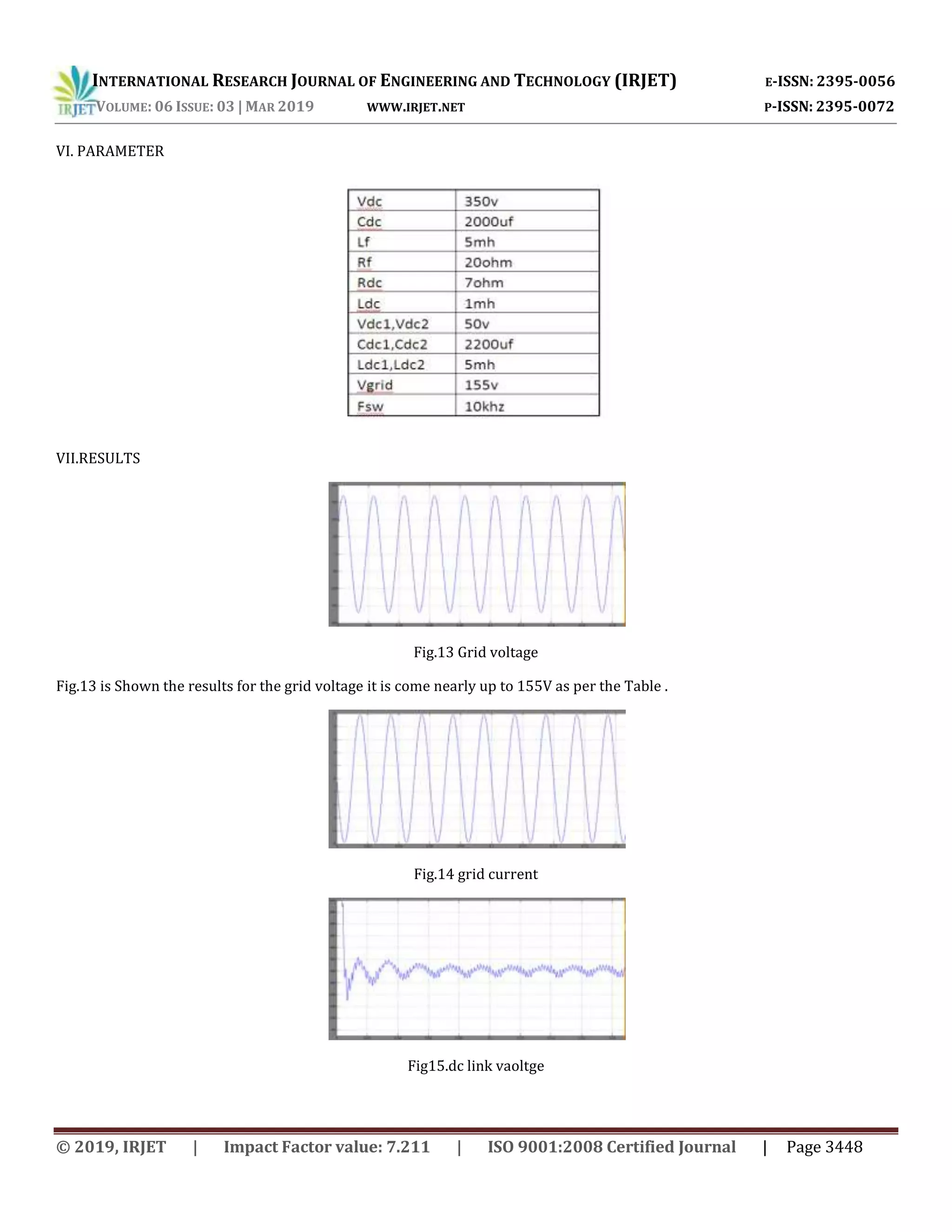 INTERNATIONAL RESEARCH JOURNAL OF ENGINEERING AND TECHNOLOGY (IRJET) E-ISSN: 2395-0056
VOLUME: 06 ISSUE: 03 | MAR 2019 WWW.IRJET.NET P-ISSN: 2395-0072
© 2019, IRJET | Impact Factor value: 7.211 | ISO 9001:2008 Certified Journal | Page 3448
VI. PARAMETER
VII.RESULTS
Fig.13 Grid voltage
Fig.13 is Shown the results for the grid voltage it is come nearly up to 155V as per the Table .
Fig.14 grid current
Fig15.dc link vaoltge
 