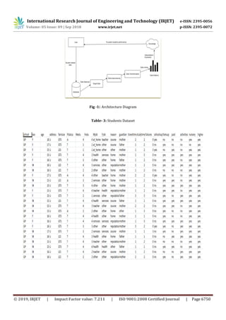 International Research Journal of Engineering and Technology (IRJET) e-ISSN: 2395-0056
Volume: 05 Issue: 09 | Sep 2018 www.irjet.net p-ISSN: 2395-0072
© 2019, IRJET | Impact Factor value: 7.211 | ISO 9001:2008 Certified Journal | Page 6750
Fig -1: Architecture Diagram
Table- 3: Students Dataset
 