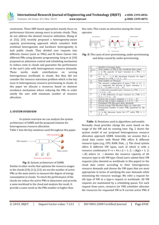 International Research Journal of Engineering and Technology (IRJET) e-ISSN: 2395-0056
Volume: 06 Issue: 03 | Mar 2019 www.irjet.net p-ISSN: 2395-0072
© 2019, IRJET | Impact Factor value: 7.211 | ISO 9001:2008 Certified Journal | Page 6930
constraints. These DRF-based approaches mainly focus on
performance fairness among users in private clouds. They
do not address the skewed resource utilization. Zhang et
al. [32], [33] recently proposed a heterogeneity-aware
capacity provisioning approach which considers both
workload heterogeneity and hardware heterogeneity in
IaaS public clouds. They divided user requests into
different classes (such as VMs) and fit these classes into
different PMs using dynamic programming. Garg et al. [34]
proposed an admission control and scheduling mechanism
to reduce costs in clouds and guarantee the performance
of the user’s jobs with heterogeneous resource demands.
These works made contributions on serving
heterogeneous workloads in clouds. But they did not
consider the resource starvation problem which is the key
issue in heterogeneous resource provisioning in clouds. In
this paper we allocate a resources based on skenwss
avoidance mechanism where reducing the PMs in order
satisfy the user with minimum number of resource
allocation.
3. SYSTEM OVERVIEW
In system overview we can analysis the system
architecture of SAMR and the proposed solution for
heterogeneous resource allocation.
Table 1 lists the key notations used throughout this paper.
Fig -2: System architecture of SAMR.
Similar to other works that optimize the resource usages
in the clouds [10], [11], [12], we use the number of active
PMs as the main metric to measure the degree of energy
consumption in clouds. To check the performance of the
clouds we reduce the active PMs in datacenter and provide
a same workload to the cloud and analysis the result. It
provide a same result as the PMs number in higher than
this ratio. This create an attraction among the cloud
operator.
Fig -3: The cases of over-provisioning, under-provisioning
and delay caused by under-provisioning
Table -1: Notations used in algorithms and models
Normally cloud provider charge the users based on the
usage of the VM and its running time. Fig. 2 shows the
system model of our proposed heterogeneous resource
allocation approach SAMR. Generally, we assume that a
cloud data center with Ntotal PMs offers K different
resource types (e.g., CPU, RAM, Disk, ...). The cloud system
offers X different VM types, each of which is with a
resource combination V~x = fvx i ji = 1; 2; :::;Kg(x = 1; 2;
:::;X) where vx i denotes the resource capacity of ith
resource type in xth VM type. Cloud users submit their VM
requests (also denoted as workloads in this paper) to the
cloud data center according to their heterogeneous
resource demands and choose the VM types that are most
appropriate in terms of satisfying the user demands while
minimizing the resource wastage. We refer a request for
xth type of VM as a type-x request in workloads. All VM
requests are maintained by a scheduling queue. For each
request from users, resource (or VM) scheduler allocates
the resources for requested VM in N current active PMs if
 