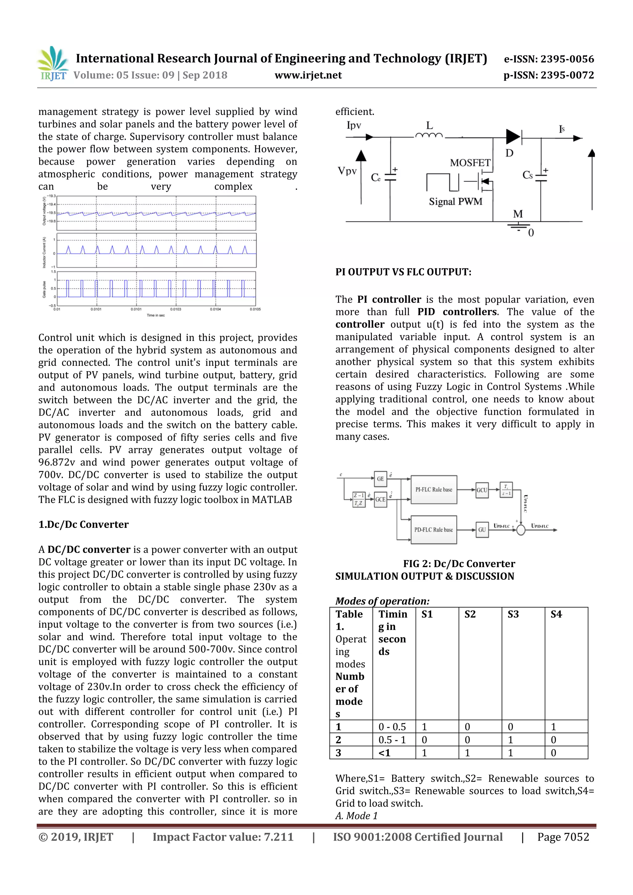 International Research Journal of Engineering and Technology (IRJET) e-ISSN: 2395-0056
Volume: 05 Issue: 09 | Sep 2018 www.irjet.net p-ISSN: 2395-0072
© 2019, IRJET | Impact Factor value: 7.211 | ISO 9001:2008 Certified Journal | Page 7052
management strategy is power level supplied by wind
turbines and solar panels and the battery power level of
the state of charge. Supervisory controller must balance
the power flow between system components. However,
because power generation varies depending on
atmospheric conditions, power management strategy
can be very complex .
Control unit which is designed in this project, provides
the operation of the hybrid system as autonomous and
grid connected. The control unit's input terminals are
output of PV panels, wind turbine output, battery, grid
and autonomous loads. The output terminals are the
switch between the DC/AC inverter and the grid, the
DC/AC inverter and autonomous loads, grid and
autonomous loads and the switch on the battery cable.
PV generator is composed of fifty series cells and five
parallel cells. PV array generates output voltage of
96.872v and wind power generates output voltage of
700v. DC/DC converter is used to stabilize the output
voltage of solar and wind by using fuzzy logic controller.
The FLC is designed with fuzzy logic toolbox in MATLAB
1.Dc/Dc Converter
A DC/DC converter is a power converter with an output
DC voltage greater or lower than its input DC voltage. In
this project DC/DC converter is controlled by using fuzzy
logic controller to obtain a stable single phase 230v as a
output from the DC/DC converter. The system
components of DC/DC converter is described as follows,
input voltage to the converter is from two sources (i.e.)
solar and wind. Therefore total input voltage to the
DC/DC converter will be around 500-700v. Since control
unit is employed with fuzzy logic controller the output
voltage of the converter is maintained to a constant
voltage of 230v.In order to cross check the efficiency of
the fuzzy logic controller, the same simulation is carried
out with different controller for control unit (i.e.) PI
controller. Corresponding scope of PI controller. It is
observed that by using fuzzy logic controller the time
taken to stabilize the voltage is very less when compared
to the PI controller. So DC/DC converter with fuzzy logic
controller results in efficient output when compared to
DC/DC converter with PI controller. So this is efficient
when compared the converter with PI controller. so in
are they are adopting this controller, since it is more
efficient.
PI OUTPUT VS FLC OUTPUT:
The PI controller is the most popular variation, even
more than full PID controllers. The value of the
controller output u(t) is fed into the system as the
manipulated variable input. A control system is an
arrangement of physical components designed to alter
another physical system so that this system exhibits
certain desired characteristics. Following are some
reasons of using Fuzzy Logic in Control Systems .While
applying traditional control, one needs to know about
the model and the objective function formulated in
precise terms. This makes it very difficult to apply in
many cases.
FIG 2: Dc/Dc Converter
SIMULATION OUTPUT & DISCUSSION
Modes of operation:
Table
1.
Operat
ing
modes
Numb
er of
mode
s
Timin
g in
secon
ds
S1 S2 S3 S4
1 0 - 0.5 1 0 0 1
2 0.5 - 1 0 0 1 0
3 <1 1 1 1 0
Where,S1= Battery switch.,S2= Renewable sources to
Grid switch.,S3= Renewable sources to load switch,S4=
Grid to load switch.
A. Mode 1
 