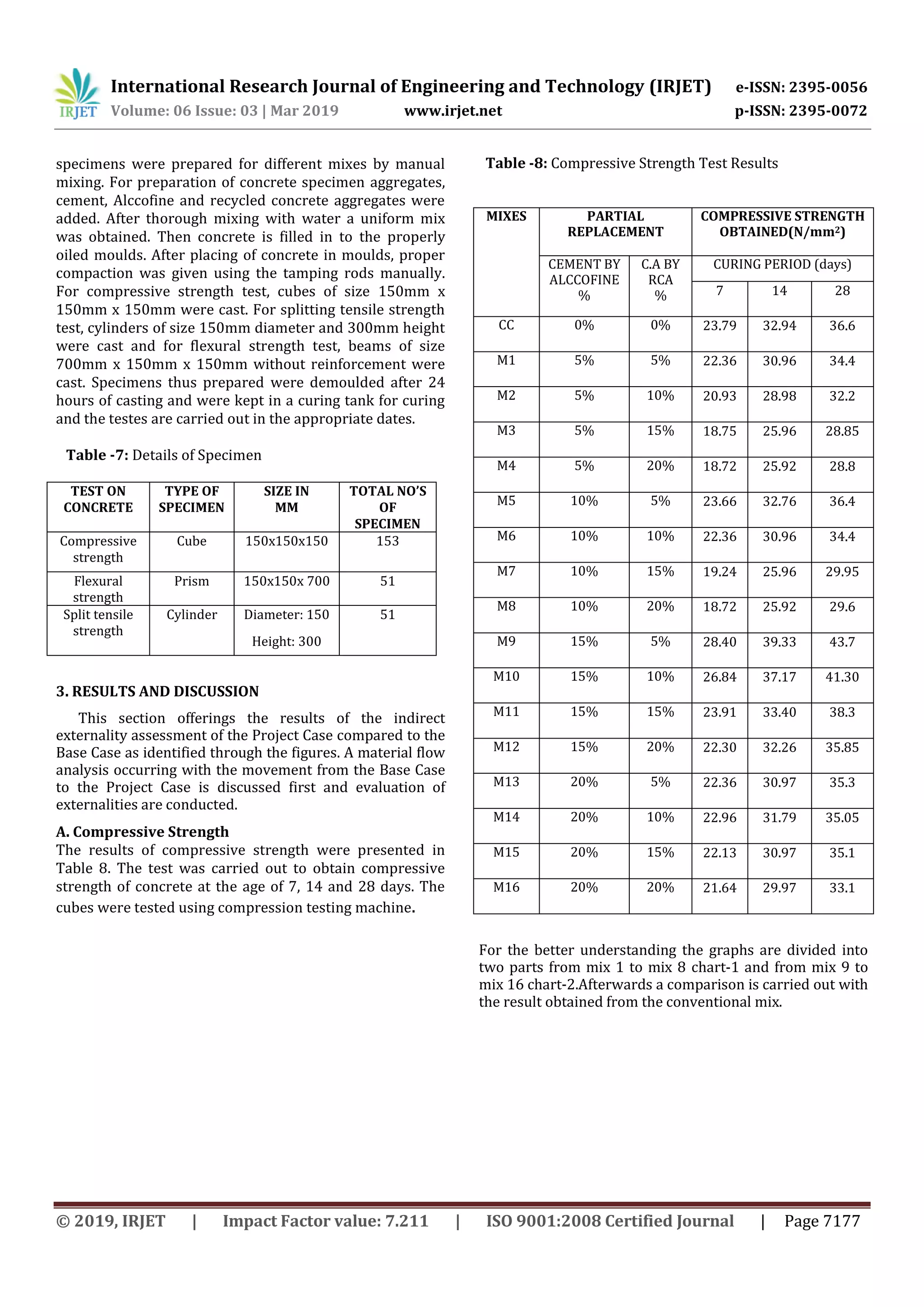 International Research Journal of Engineering and Technology (IRJET) e-ISSN: 2395-0056
Volume: 06 Issue: 03 | Mar 2019 www.irjet.net p-ISSN: 2395-0072
© 2019, IRJET | Impact Factor value: 7.211 | ISO 9001:2008 Certified Journal | Page 7177
specimens were prepared for different mixes by manual
mixing. For preparation of concrete specimen aggregates,
cement, Alccofine and recycled concrete aggregates were
added. After thorough mixing with water a uniform mix
was obtained. Then concrete is filled in to the properly
oiled moulds. After placing of concrete in moulds, proper
compaction was given using the tamping rods manually.
For compressive strength test, cubes of size 150mm x
150mm x 150mm were cast. For splitting tensile strength
test, cylinders of size 150mm diameter and 300mm height
were cast and for flexural strength test, beams of size
700mm x 150mm x 150mm without reinforcement were
cast. Specimens thus prepared were demoulded after 24
hours of casting and were kept in a curing tank for curing
and the testes are carried out in the appropriate dates.
Table -7: Details of Specimen
TEST ON
CONCRETE
TYPE OF
SPECIMEN
SIZE IN
MM
TOTAL NO’S
OF
SPECIMEN
Compressive
strength
Cube 150x150x150 153
Flexural
strength
Prism 150x150x 700 51
Split tensile
strength
Cylinder Diameter: 150
Height: 300
51
3. RESULTS AND DISCUSSION
This section offerings the results of the indirect
externality assessment of the Project Case compared to the
Base Case as identified through the figures. A material flow
analysis occurring with the movement from the Base Case
to the Project Case is discussed first and evaluation of
externalities are conducted.
A. Compressive Strength
The results of compressive strength were presented in
Table 8. The test was carried out to obtain compressive
strength of concrete at the age of 7, 14 and 28 days. The
cubes were tested using compression testing machine.
Table -8: Compressive Strength Test Results
MIXES PARTIAL
REPLACEMENT
COMPRESSIVE STRENGTH
OBTAINED(N/mm2)
CEMENT BY
ALCCOFINE
%
C.A BY
RCA
%
CURING PERIOD (days)
7 14 28
CC 0% 0% 23.79 32.94 36.6
M1 5% 5% 22.36 30.96 34.4
M2 5% 10% 20.93 28.98 32.2
M3 5% 15% 18.75 25.96 28.85
M4 5% 20% 18.72 25.92 28.8
M5 10% 5% 23.66 32.76 36.4
M6 10% 10% 22.36 30.96 34.4
M7 10% 15% 19.24 25.96 29.95
M8 10% 20% 18.72 25.92 29.6
M9 15% 5% 28.40 39.33 43.7
M10 15% 10% 26.84 37.17 41.30
M11 15% 15% 23.91 33.40 38.3
M12 15% 20% 22.30 32.26 35.85
M13 20% 5% 22.36 30.97 35.3
M14 20% 10% 22.96 31.79 35.05
M15 20% 15% 22.13 30.97 35.1
M16 20% 20% 21.64 29.97 33.1
For the better understanding the graphs are divided into
two parts from mix 1 to mix 8 chart-1 and from mix 9 to
mix 16 chart-2.Afterwards a comparison is carried out with
the result obtained from the conventional mix.
 