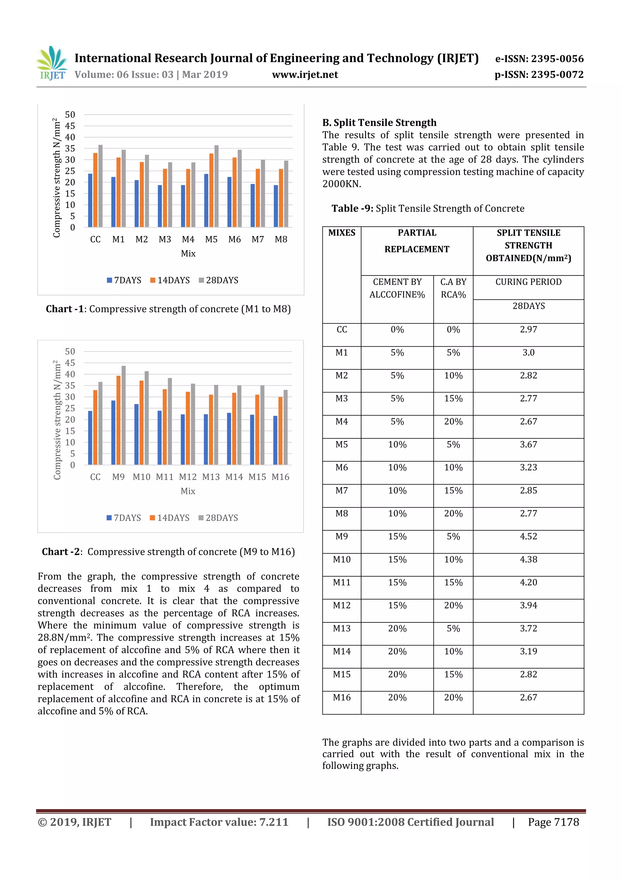 International Research Journal of Engineering and Technology (IRJET) e-ISSN: 2395-0056
Volume: 06 Issue: 03 | Mar 2019 www.irjet.net p-ISSN: 2395-0072
© 2019, IRJET | Impact Factor value: 7.211 | ISO 9001:2008 Certified Journal | Page 7178
Chart -1: Compressive strength of concrete (M1 to M8)
Chart -2: Compressive strength of concrete (M9 to M16)
From the graph, the compressive strength of concrete
decreases from mix 1 to mix 4 as compared to
conventional concrete. It is clear that the compressive
strength decreases as the percentage of RCA increases.
Where the minimum value of compressive strength is
28.8N/mm2. The compressive strength increases at 15%
of replacement of alccofine and 5% of RCA where then it
goes on decreases and the compressive strength decreases
with increases in alccofine and RCA content after 15% of
replacement of alccofine. Therefore, the optimum
replacement of alccofine and RCA in concrete is at 15% of
alccofine and 5% of RCA.
B. Split Tensile Strength
The results of split tensile strength were presented in
Table 9. The test was carried out to obtain split tensile
strength of concrete at the age of 28 days. The cylinders
were tested using compression testing machine of capacity
2000KN.
Table -9: Split Tensile Strength of Concrete
The graphs are divided into two parts and a comparison is
carried out with the result of conventional mix in the
following graphs.
0
5
10
15
20
25
30
35
40
45
50
CC M1 M2 M3 M4 M5 M6 M7 M8
CompressivestrengthN/mm2
Mix
7DAYS 14DAYS 28DAYS
0
5
10
15
20
25
30
35
40
45
50
CC M9 M10 M11 M12 M13 M14 M15 M16
CompressivestrengthN/mm2
Mix
7DAYS 14DAYS 28DAYS
MIXES PARTIAL
REPLACEMENT
SPLIT TENSILE
STRENGTH
OBTAINED(N/mm2)
CEMENT BY
ALCCOFINE%
C.A BY
RCA%
CURING PERIOD
28DAYS
CC 0% 0% 2.97
M1 5% 5% 3.0
M2 5% 10% 2.82
M3 5% 15% 2.77
M4 5% 20% 2.67
M5 10% 5% 3.67
M6 10% 10% 3.23
M7 10% 15% 2.85
M8 10% 20% 2.77
M9 15% 5% 4.52
M10 15% 10% 4.38
M11 15% 15% 4.20
M12 15% 20% 3.94
M13 20% 5% 3.72
M14 20% 10% 3.19
M15 20% 15% 2.82
M16 20% 20% 2.67
 