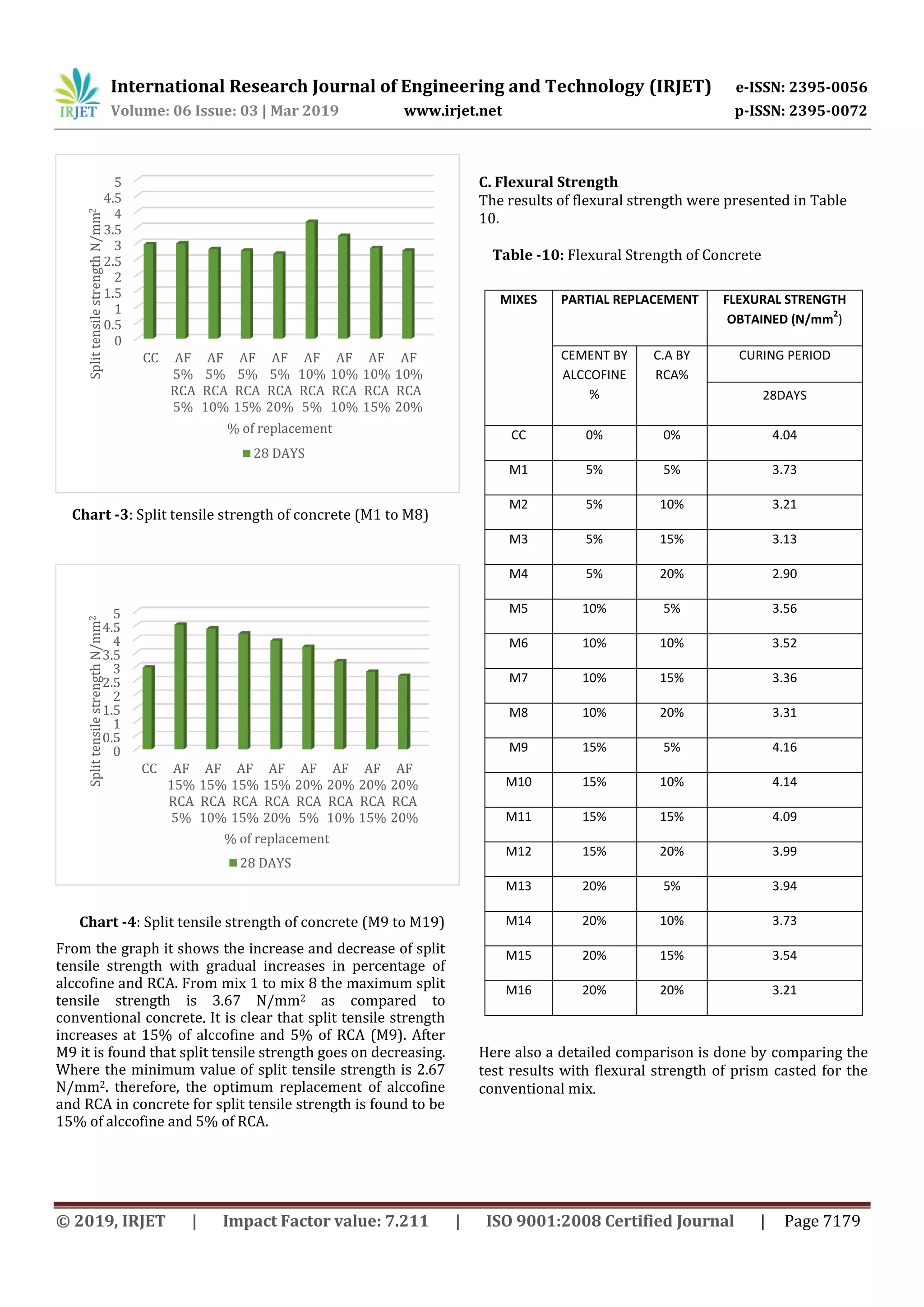 International Research Journal of Engineering and Technology (IRJET) e-ISSN: 2395-0056
Volume: 06 Issue: 03 | Mar 2019 www.irjet.net p-ISSN: 2395-0072
© 2019, IRJET | Impact Factor value: 7.211 | ISO 9001:2008 Certified Journal | Page 7179
Chart -3: Split tensile strength of concrete (M1 to M8)
Chart -4: Split tensile strength of concrete (M9 to M19)
From the graph it shows the increase and decrease of split
tensile strength with gradual increases in percentage of
alccofine and RCA. From mix 1 to mix 8 the maximum split
tensile strength is 3.67 N/mm2 as compared to
conventional concrete. It is clear that split tensile strength
increases at 15% of alccofine and 5% of RCA (M9). After
M9 it is found that split tensile strength goes on decreasing.
Where the minimum value of split tensile strength is 2.67
N/mm2. therefore, the optimum replacement of alccofine
and RCA in concrete for split tensile strength is found to be
15% of alccofine and 5% of RCA.
C. Flexural Strength
The results of flexural strength were presented in Table
10.
Table -10: Flexural Strength of Concrete
MIXES PARTIAL REPLACEMENT FLEXURAL STRENGTH
OBTAINED (N/mm
2
)
CEMENT BY
ALCCOFINE
%
C.A BY
RCA%
CURING PERIOD
28DAYS
CC 0% 0% 4.04
M1 5% 5% 3.73
M2 5% 10% 3.21
M3 5% 15% 3.13
M4 5% 20% 2.90
M5 10% 5% 3.56
M6 10% 10% 3.52
M7 10% 15% 3.36
M8 10% 20% 3.31
M9 15% 5% 4.16
M10 15% 10% 4.14
M11 15% 15% 4.09
M12 15% 20% 3.99
M13 20% 5% 3.94
M14 20% 10% 3.73
M15 20% 15% 3.54
M16 20% 20% 3.21
Here also a detailed comparison is done by comparing the
test results with flexural strength of prism casted for the
conventional mix.
0
0.5
1
1.5
2
2.5
3
3.5
4
4.5
5
CC AF
5%
RCA
5%
AF
5%
RCA
10%
AF
5%
RCA
15%
AF
5%
RCA
20%
AF
10%
RCA
5%
AF
10%
RCA
10%
AF
10%
RCA
15%
AF
10%
RCA
20%
SplittensilestrengthN/mm2
% of replacement
28 DAYS
0
0.5
1
1.5
2
2.5
3
3.5
4
4.5
5
CC AF
15%
RCA
5%
AF
15%
RCA
10%
AF
15%
RCA
15%
AF
15%
RCA
20%
AF
20%
RCA
5%
AF
20%
RCA
10%
AF
20%
RCA
15%
AF
20%
RCA
20%
SplittensilestrengthN/mm2
% of replacement
28 DAYS
 