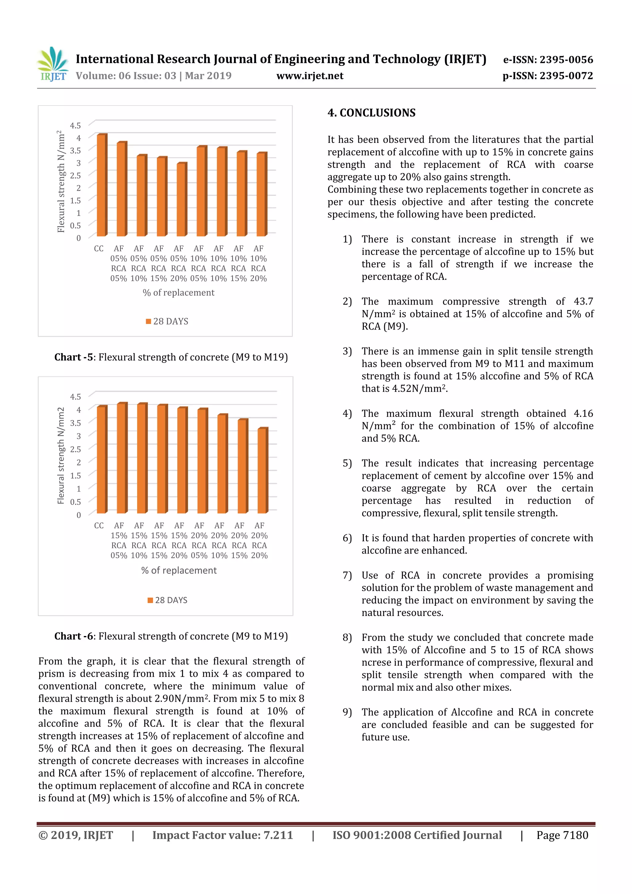 International Research Journal of Engineering and Technology (IRJET) e-ISSN: 2395-0056
Volume: 06 Issue: 03 | Mar 2019 www.irjet.net p-ISSN: 2395-0072
© 2019, IRJET | Impact Factor value: 7.211 | ISO 9001:2008 Certified Journal | Page 7180
Chart -5: Flexural strength of concrete (M9 to M19)
Chart -6: Flexural strength of concrete (M9 to M19)
From the graph, it is clear that the flexural strength of
prism is decreasing from mix 1 to mix 4 as compared to
conventional concrete, where the minimum value of
flexural strength is about 2.90N/mm2. From mix 5 to mix 8
the maximum flexural strength is found at 10% of
alccofine and 5% of RCA. It is clear that the flexural
strength increases at 15% of replacement of alccofine and
5% of RCA and then it goes on decreasing. The flexural
strength of concrete decreases with increases in alccofine
and RCA after 15% of replacement of alccofine. Therefore,
the optimum replacement of alccofine and RCA in concrete
is found at (M9) which is 15% of alccofine and 5% of RCA.
4. CONCLUSIONS
It has been observed from the literatures that the partial
replacement of alccofine with up to 15% in concrete gains
strength and the replacement of RCA with coarse
aggregate up to 20% also gains strength.
Combining these two replacements together in concrete as
per our thesis objective and after testing the concrete
specimens, the following have been predicted.
1) There is constant increase in strength if we
increase the percentage of alccofine up to 15% but
there is a fall of strength if we increase the
percentage of RCA.
2) The maximum compressive strength of 43.7
N/mm2 is obtained at 15% of alccofine and 5% of
RCA (M9).
3) There is an immense gain in split tensile strength
has been observed from M9 to M11 and maximum
strength is found at 15% alccofine and 5% of RCA
that is 4.52N/mm2.
4) The maximum flexural strength obtained 4.16
N/mm² for the combination of 15% of alccofine
and 5% RCA.
5) The result indicates that increasing percentage
replacement of cement by alccofine over 15% and
coarse aggregate by RCA over the certain
percentage has resulted in reduction of
compressive, flexural, split tensile strength.
6) It is found that harden properties of concrete with
alccofine are enhanced.
7) Use of RCA in concrete provides a promising
solution for the problem of waste management and
reducing the impact on environment by saving the
natural resources.
8) From the study we concluded that concrete made
with 15% of Alccofine and 5 to 15 of RCA shows
ncrese in performance of compressive, flexural and
split tensile strength when compared with the
normal mix and also other mixes.
9) The application of Alccofine and RCA in concrete
are concluded feasible and can be suggested for
future use.
0
0.5
1
1.5
2
2.5
3
3.5
4
4.5
CC AF
05%
RCA
05%
AF
05%
RCA
10%
AF
05%
RCA
15%
AF
05%
RCA
20%
AF
10%
RCA
05%
AF
10%
RCA
10%
AF
10%
RCA
15%
AF
10%
RCA
20%
FlexuralstrengthN/mm2
% of replacement
28 DAYS
0
0.5
1
1.5
2
2.5
3
3.5
4
4.5
CC AF
15%
RCA
05%
AF
15%
RCA
10%
AF
15%
RCA
15%
AF
15%
RCA
20%
AF
20%
RCA
05%
AF
20%
RCA
10%
AF
20%
RCA
15%
AF
20%
RCA
20%
FlexuralstrengthN/mm2
% of replacement
28 DAYS
 