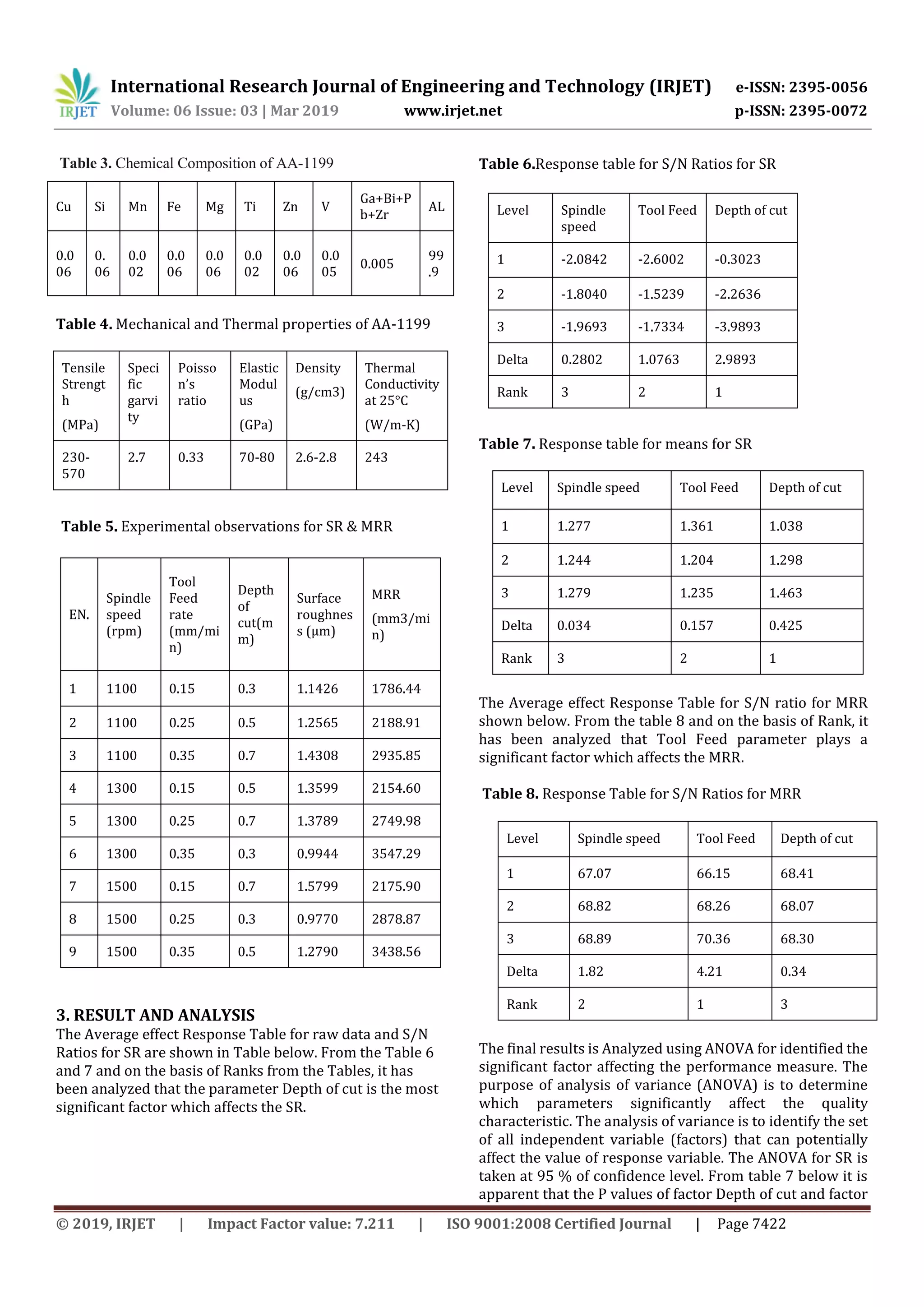 International Research Journal of Engineering and Technology (IRJET) e-ISSN: 2395-0056
Volume: 06 Issue: 03 | Mar 2019 www.irjet.net p-ISSN: 2395-0072
© 2019, IRJET | Impact Factor value: 7.211 | ISO 9001:2008 Certified Journal | Page 7422
Table 3. Chemical Composition of AA-1199
Cu Si Mn Fe Mg Ti Zn V
Ga+Bi+P
b+Zr
AL
0.0
06
0.
06
0.0
02
0.0
06
0.0
06
0.0
02
0.0
06
0.0
05
0.005
99
.9
Table 4. Mechanical and Thermal properties of AA-1199
Tensile
Strengt
h
(MPa)
Speci
fic
garvi
ty
Poisso
n’s
ratio
Elastic
Modul
us
(GPa)
Density
(g/cm3)
Thermal
Conductivity
at 25°C
(W/m-K)
230-
570
2.7 0.33 70-80 2.6-2.8 243
Table 5. Experimental observations for SR & MRR
EN.
Spindle
speed
(rpm)
Tool
Feed
rate
(mm/mi
n)
Depth
of
cut(m
m)
Surface
roughnes
s (µm)
MRR
(mm3/mi
n)
1 1100 0.15 0.3 1.1426 1786.44
2 1100 0.25 0.5 1.2565 2188.91
3 1100 0.35 0.7 1.4308 2935.85
4 1300 0.15 0.5 1.3599 2154.60
5 1300 0.25 0.7 1.3789 2749.98
6 1300 0.35 0.3 0.9944 3547.29
7 1500 0.15 0.7 1.5799 2175.90
8 1500 0.25 0.3 0.9770 2878.87
9 1500 0.35 0.5 1.2790 3438.56
3. RESULT AND ANALYSIS
The Average effect Response Table for raw data and S/N
Ratios for SR are shown in Table below. From the Table 6
and 7 and on the basis of Ranks from the Tables, it has
been analyzed that the parameter Depth of cut is the most
significant factor which affects the SR.
Table 6.Response table for S/N Ratios for SR
Table 7. Response table for means for SR
Level Spindle speed Tool Feed Depth of cut
1 1.277 1.361 1.038
2 1.244 1.204 1.298
3 1.279 1.235 1.463
Delta 0.034 0.157 0.425
Rank 3 2 1
The Average effect Response Table for S/N ratio for MRR
shown below. From the table 8 and on the basis of Rank, it
has been analyzed that Tool Feed parameter plays a
significant factor which affects the MRR.
Table 8. Response Table for S/N Ratios for MRR
The final results is Analyzed using ANOVA for identified the
significant factor affecting the performance measure. The
purpose of analysis of variance (ANOVA) is to determine
which parameters significantly affect the quality
characteristic. The analysis of variance is to identify the set
of all independent variable (factors) that can potentially
affect the value of response variable. The ANOVA for SR is
taken at 95 % of confidence level. From table 7 below it is
apparent that the P values of factor Depth of cut and factor
Level Spindle
speed
Tool Feed Depth of cut
1 -2.0842 -2.6002 -0.3023
2 -1.8040 -1.5239 -2.2636
3 -1.9693 -1.7334 -3.9893
Delta 0.2802 1.0763 2.9893
Rank 3 2 1
Level Spindle speed Tool Feed Depth of cut
1 67.07 66.15 68.41
2 68.82 68.26 68.07
3 68.89 70.36 68.30
Delta 1.82 4.21 0.34
Rank 2 1 3
 