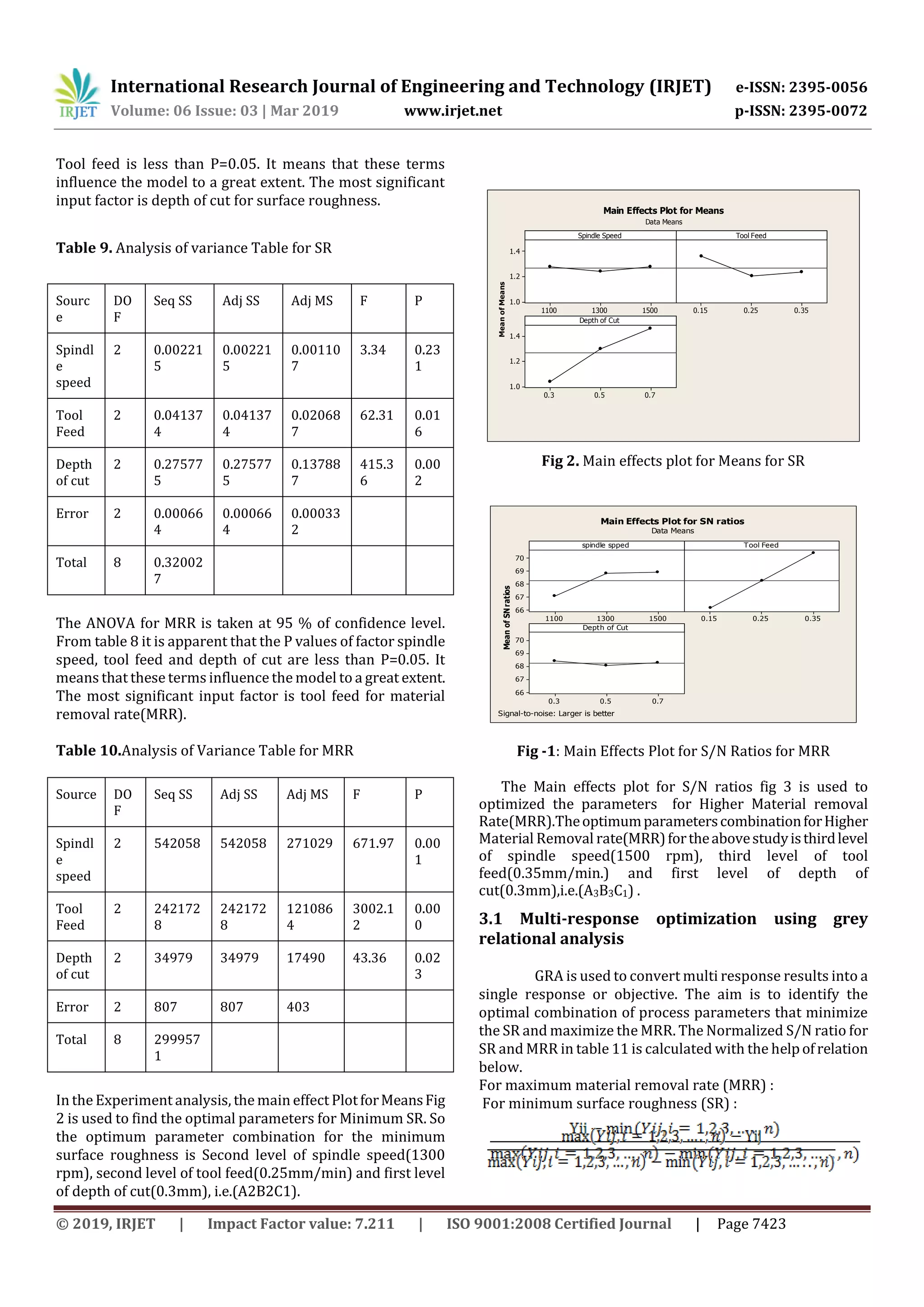 International Research Journal of Engineering and Technology (IRJET) e-ISSN: 2395-0056
Volume: 06 Issue: 03 | Mar 2019 www.irjet.net p-ISSN: 2395-0072
© 2019, IRJET | Impact Factor value: 7.211 | ISO 9001:2008 Certified Journal | Page 7423
Tool feed is less than P=0.05. It means that these terms
influence the model to a great extent. The most significant
input factor is depth of cut for surface roughness.
Table 9. Analysis of variance Table for SR
Sourc
e
DO
F
Seq SS Adj SS Adj MS F P
Spindl
e
speed
2 0.00221
5
0.00221
5
0.00110
7
3.34 0.23
1
Tool
Feed
2 0.04137
4
0.04137
4
0.02068
7
62.31 0.01
6
Depth
of cut
2 0.27577
5
0.27577
5
0.13788
7
415.3
6
0.00
2
Error 2 0.00066
4
0.00066
4
0.00033
2
Total 8 0.32002
7
The ANOVA for MRR is taken at 95 % of confidence level.
From table 8 it is apparent that the P values of factor spindle
speed, tool feed and depth of cut are less than P=0.05. It
means that these terms influence the model to a great extent.
The most significant input factor is tool feed for material
removal rate(MRR).
Table 10.Analysis of Variance Table for MRR
Source DO
F
Seq SS Adj SS Adj MS F P
Spindl
e
speed
2 542058 542058 271029 671.97 0.00
1
Tool
Feed
2 242172
8
242172
8
121086
4
3002.1
2
0.00
0
Depth
of cut
2 34979 34979 17490 43.36 0.02
3
Error 2 807 807 403
Total 8 299957
1
In the Experiment analysis, the main effect PlotforMeansFig
2 is used to find the optimal parameters for Minimum SR. So
the optimum parameter combination for the minimum
surface roughness is Second level of spindle speed(1300
rpm), second level of tool feed(0.25mm/min) and first level
of depth of cut(0.3mm), i.e.(A2B2C1).
150013001100
1.4
1.2
1.0
0.350.250.15
0.70.50.3
1.4
1.2
1.0
Spindle Speed
MeanofMeans
Tool Feed
Depth of Cut
Main Effects Plot for Means
Data Means
Fig 2. Main effects plot for Means for SR
150013001100
70
69
68
67
66
0.350.250.15
0.70.50.3
70
69
68
67
66
spindle spped
MeanofSNratios
Tool Feed
Depth of Cut
Main Effects Plot for SN ratios
Data Means
Signal-to-noise: Larger is better
Fig -1: Main Effects Plot for S/N Ratios for MRR
The Main effects plot for S/N ratios fig 3 is used to
optimized the parameters for Higher Material removal
Rate(MRR).TheoptimumparameterscombinationforHigher
Material Removal rate(MRR)fortheabovestudyisthirdlevel
of spindle speed(1500 rpm), third level of tool
feed(0.35mm/min.) and first level of depth of
cut(0.3mm),i.e.(A3B3C1) .
3.1 Multi-response optimization using grey
relational analysis
GRA is used to convert multi response results into a
single response or objective. The aim is to identify the
optimal combination of process parameters that minimize
the SR and maximize the MRR. The Normalized S/N ratio for
SR and MRR in table 11 is calculated with the helpofrelation
below.
For maximum material removal rate (MRR) :
For minimum surface roughness (SR) :
 